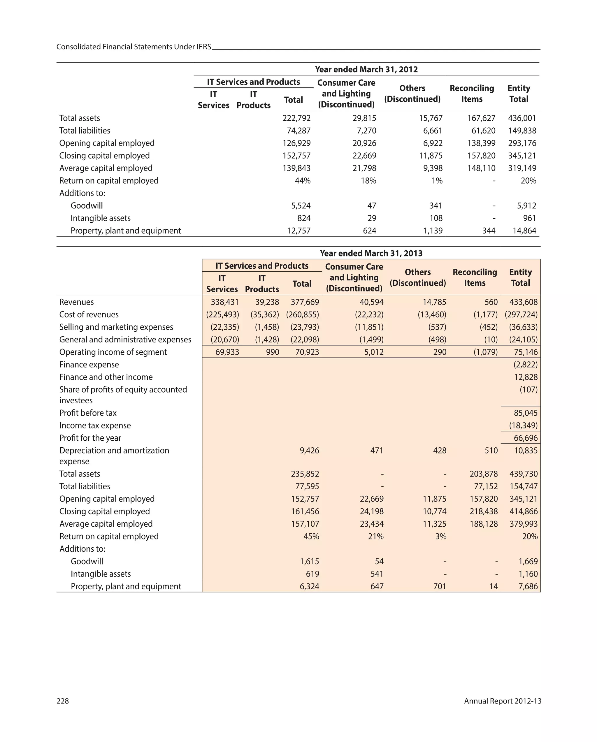 Consolidated Financial Statements Under IFRS
228 Annual Report 2012-13
Year ended March 31, 2012
IT Services and Products Consumer Care
and Lighting
(Discontinued)
Others
(Discontinued)
Reconciling
Items
Entity
Total
IT
Services
IT
Products
Total
Total assets 222,792 29,815 15,767 167,627 436,001
Total liabilities 74,287 7,270 6,661 61,620 149,838
Opening capital employed 126,929 20,926 6,922 138,399 293,176
Closing capital employed 152,757 22,669 11,875 157,820 345,121
Average capital employed 139,843 21,798 9,398 148,110 319,149
Return on capital employed 44% 18% 1% - 20%
Additions to:
Goodwill 5,524 47 341 - 5,912
Intangible assets 824 29 108 - 961
Property, plant and equipment 12,757 624 1,139 344 14,864
Year ended March 31, 2013
IT Services and Products Consumer Care
and Lighting
(Discontinued)
Others
(Discontinued)
Reconciling
Items
Entity
Total
IT
Services
IT
Products
Total
Revenues 338,431 39,238 377,669 40,594 14,785 560 433,608
Cost of revenues (225,493) (35,362) (260,855) (22,232) (13,460) (1,177) (297,724)
Selling and marketing expenses (22,335) (1,458) (23,793) (11,851) (537) (452) (36,633)
General and administrative expenses (20,670) (1,428) (22,098) (1,499) (498) (10) (24,105)
Operating income of segment 69,933 990 70,923 5,012 290 (1,079) 75,146
Finance expense (2,822)
Finance and other income 12,828
Share of profits of equity accounted
investees
(107)
Profit before tax 85,045
Income tax expense (18,349)
Profit for the year 66,696
Depreciation and amortization
expense
9,426 471 428 510 10,835
Total assets 235,852 - - 203,878 439,730
Total liabilities 77,595 - - 77,152 154,747
Opening capital employed 152,757 22,669 11,875 157,820 345,121
Closing capital employed 161,456 24,198 10,774 218,438 414,866
Average capital employed 157,107 23,434 11,325 188,128 379,993
Return on capital employed 45% 21% 3% 20%
Additions to:
Goodwill 1,615 54 - - 1,669
Intangible assets 619 541 - - 1,160
Property, plant and equipment 6,324 647 701 14 7,686
 