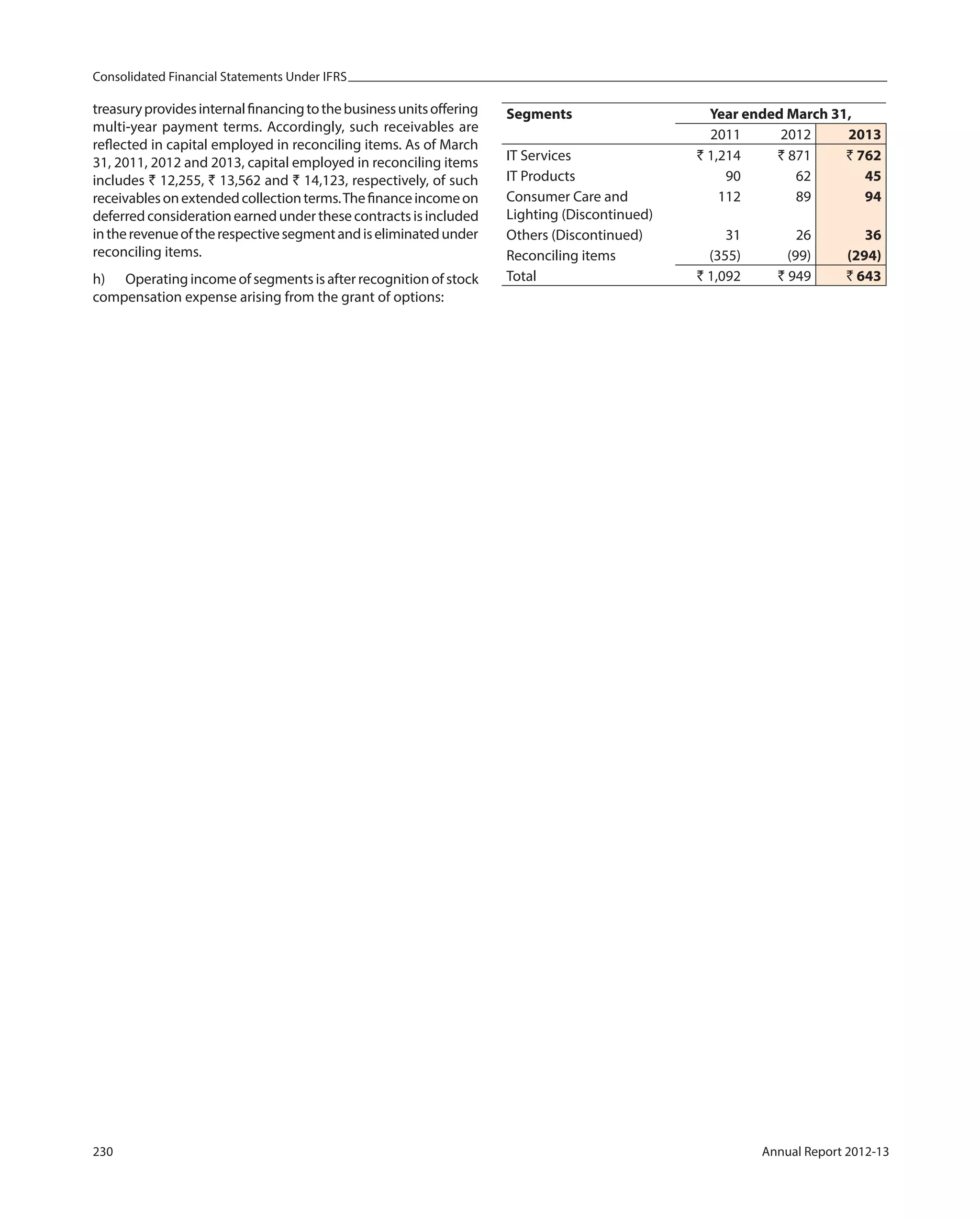 Consolidated Financial Statements Under IFRS
230 Annual Report 2012-13
treasuryprovidesinternalfinancingtothebusinessunitsoffering
multi-year payment terms. Accordingly, such receivables are
reflected in capital employed in reconciling items. As of March
31, 2011, 2012 and 2013, capital employed in reconciling items
includes ` 12,255, ` 13,562 and ` 14,123, respectively, of such
receivablesonextendedcollectionterms.Thefinanceincomeon
deferredconsiderationearnedunderthesecontractsisincluded
intherevenueoftherespectivesegmentandiseliminatedunder
reconciling items.
h) Operating income of segments is after recognition of stock
compensation expense arising from the grant of options:
Segments Year ended March 31,
2011 2012 2013
IT Services ` 1,214 ` 871 ` 762
IT Products 90 62 45
Consumer Care and
Lighting (Discontinued)
112 89 94
Others (Discontinued) 31 26 36
Reconciling items (355) (99) (294)
Total ` 1,092 ` 949 ` 643
 