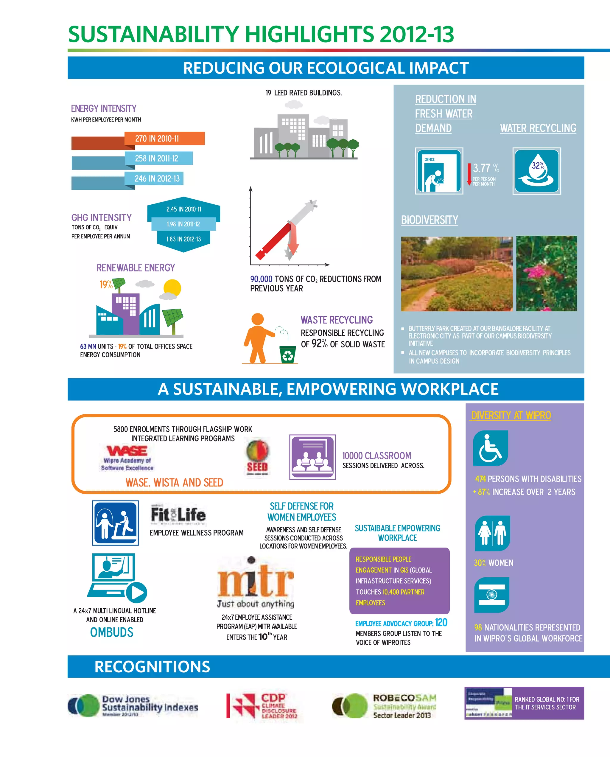 SUSTAINABILITY HIGHLIGHTS 2012-13
RECOGNITIONS
Ranked global No: 1 for
the IT Services sector
REDUCING OUR ECOLOGICAL IMPACT
270 in 2010-11
ENERGY INTENSITY
Kwh Per Employee Per Month
Waste Recycling
responsible recycling
of 92% of solid waste
258 in 2011-12
19 LEED rated buildings.
90,000 tons of CO reductions FROM
previous year
663 mn units - of total offices space
energy consumption
19%
246 in 2012-13
GHG Intensity
1.83 in 2012-13
2.45 in 2010-11
1.98 in 2011-12
2
renewable energy
Employee wellness program
10000 classroom
sessions delivered across.
5800 enrolments through flagship work
integrated learning programs
WASE, WiSTA and SEED
24x7 Employee Assistance
program (EAP) Mitr available
th
enters the 10 year
Awareness and Self Defense
sessions conducted across
locations for Women Employees.
Self Defense for
Women Employees
A 24 7 multi lingual hotline
and online enabled
x
Ombuds
Responsible People
Engagement GIS
10,400 partner
employees
in (Global
Infrastructure Services)
touches
sustaibable empowering
workplace
Employee advocacy group; 120
members group listen to the
voice of wiproites
DIVERSITY AT WIPRO
474
+ 87% increase over 2 years
Persons with Disabilities
Women30%
98 nationalities represented
in Wipro’s global workforce
OFFICE
Butterfly park created at our Bangalore facility at
Electronic City as part of our Campus Biodiversity
initiative
All new campuses to incorporate Biodiversity principles
BIODIVERSITY
32%
WATER recycling
reduction in
fresh water
demand
3.77 %
per person
per month
in campus design
A SUSTAINABLE, EMPOWERING WORKPLACE
19%
tons of co equiv2
per employee per annum
 