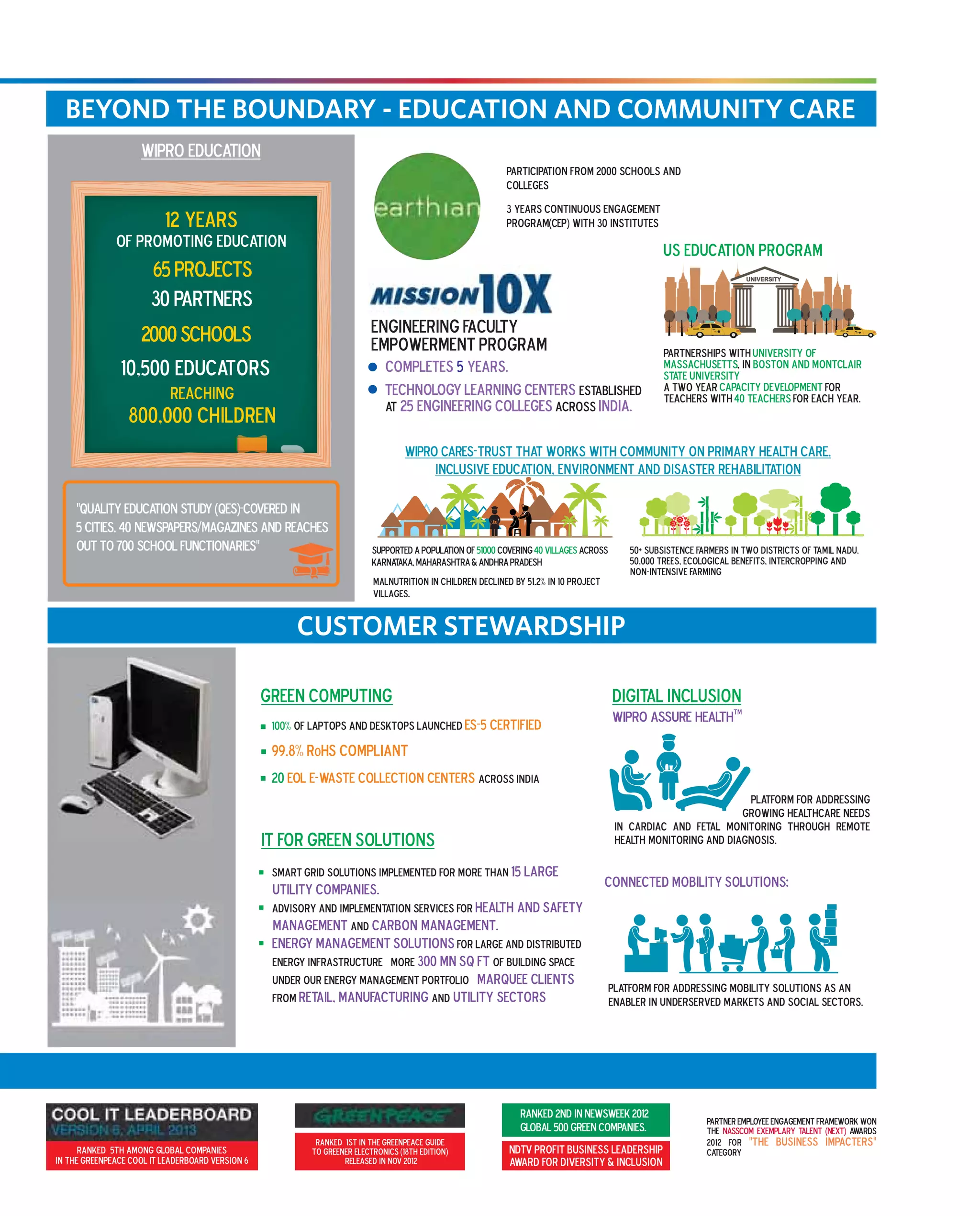 Ranked 5th among global companies
in the Greenpeace Cool IT Leaderboard Version 6
Partner Employee Engagement framework won
the Awards
2012 for
category
NASSCOM Exemplary Talent (NExT)
“The Business Impacters”
CUSTOMER STEWARDSHIP
WIPRO EDUCATION
“Quality education study (qes)-covered in
5 cities, 40 newspapers/magazines and reaches
out to 700 school functionaries”
12 years
of promoting education
65 Projects
30 Partners
2000 Schools
10,500 educators
Reaching
800,000 children
participation from 2000 schools and
colleges
3 years continuous engagement
program(CEP) with 30 institutes
Engineering Faculty
Empowerment Program
Technology Learning Centers
25 engineering colleges India.
established
at across
Completes years.5
WIPRO CARES-trust that works with community on primary health care,
inclusive education, environment and disaster rehabilitation
Partnerships with
, in
A two year for
teachers with for each year.
University of
Massachusetts Boston and Montclair
State University
capacity development
40 teachers
us education program
Supported a population of covering across
Karnataka, Maharashtra & Andhra Pradesh
51000 40 villages 50+ subsistence farmers in two districts of Tamil Nadu.
50,000 trees Ecological benefits Intercropping and
non-intensive farming
, ,
malnutrition in children declined by 51.2% in 10 project
villages.
Green Computing
100%
20
of laptops and Desktops launched
across India
ES-5 certified
99.8% RoHS compliant
EOL e-waste collection centers
Digital Inclusion
Platform for addressing
growing healthcare needs
in cardiac and fetal monitoring through remote
health monitoring and diagnosis.
Connected Mobility Solutions:
Platform for addressing mobility solutions as an
enabler in underserved markets and social sectors.
IT for Green Solutions
Smart Grid solutions implemented for more than
Advisory and implementation services for
and
for large and distributed
energy infrastructure More of building space
under our energy management portfolio
from and
15 large
utility companies.
Health and Safety
management Carbon management.
Energy Management Solutions
300 Mn Sq Ft
Marquee clients
Retail, Manufacturing Utility sectors
BEYOND THE BOUNDARY - EDUCATION AND COMMUNITY CARE
Ranked 1st in the Greenpeace guide
to greener electronics (18th edition)
released in Nov 2012
Ranked 2nd in Newsweek 2012
Global 500 Green Companies.
NDTV Profit Business leadership
award for Diversity & Inclusion
tm
WIPRO ASSURE HEALTH
 