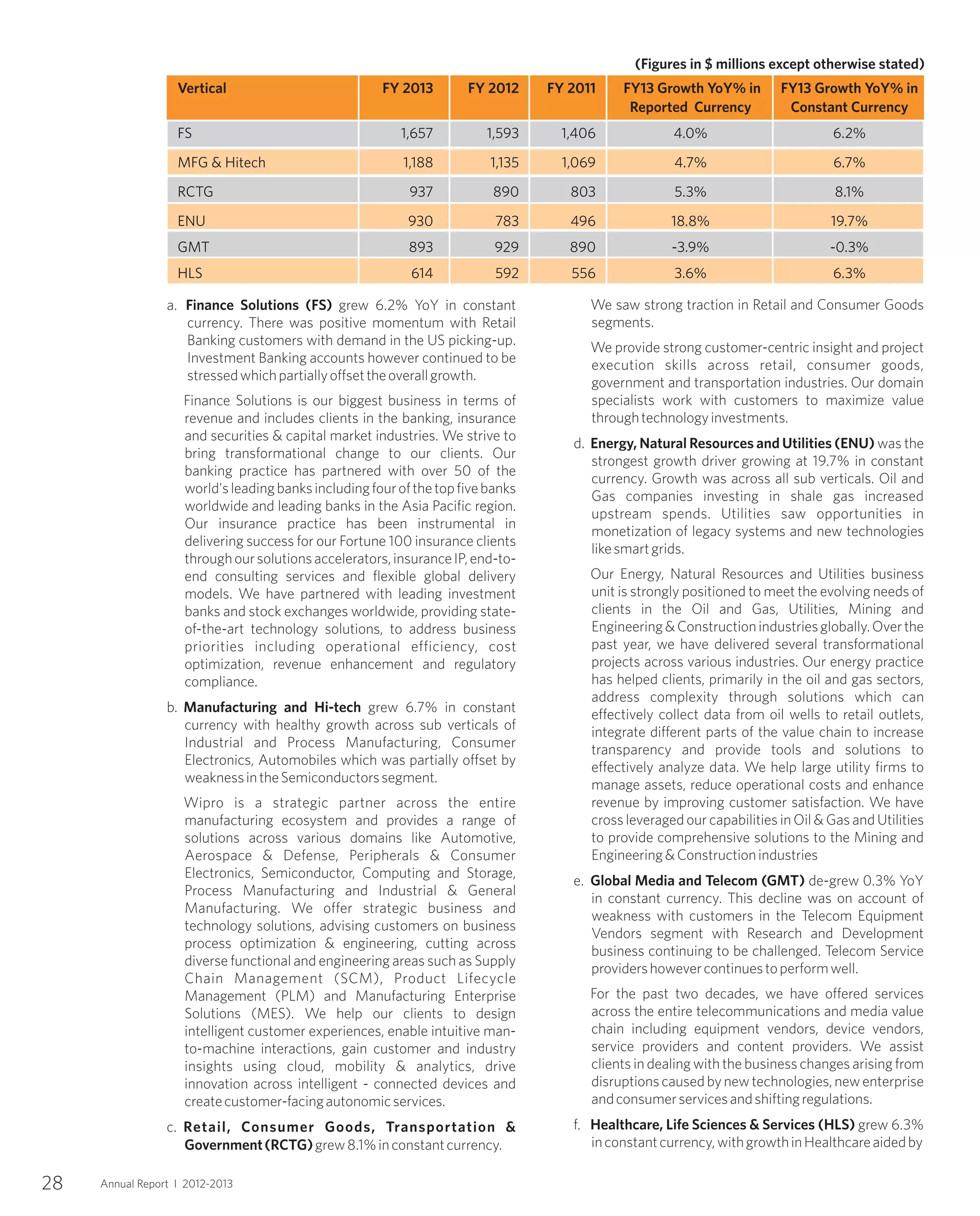 a. Finance Solutions (FS) grew 6.2% YoY in constant
currency. There was positive momentum with Retail
Banking customers with demand in the US picking-up.
Investment Banking accounts however continued to be
stressedwhichpartiallyoffsettheoverallgrowth.
Finance Solutions is our biggest business in terms of
revenue and includes clients in the banking, insurance
and securities & capital market industries. We strive to
bring transformational change to our clients. Our
banking practice has partnered with over 50 of the
world'sleadingbanksincludingfourofthetopfivebanks
worldwide and leading banks in the Asia Pacific region.
Our insurance practice has been instrumental in
delivering success for our Fortune 100 insurance clients
throughoursolutionsaccelerators,insuranceIP,end-to-
end consulting services and flexible global delivery
models. We have partnered with leading investment
banks and stock exchanges worldwide, providing state-
of-the-art technology solutions, to address business
priorities including operational efficiency, cost
optimization, revenue enhancement and regulatory
compliance.
b. Manufacturing and Hi-tech grew 6.7% in constant
currency with healthy growth across sub verticals of
Industrial and Process Manufacturing, Consumer
Electronics, Automobiles which was partially offset by
weaknessintheSemiconductorssegment.
Wipro is a strategic partner across the entire
manufacturing ecosystem and provides a range of
solutions across various domains like Automotive,
Aerospace & Defense, Peripherals & Consumer
Electronics, Semiconductor, Computing and Storage,
Process Manufacturing and Industrial & General
Manufacturing. We offer strategic business and
technology solutions, advising customers on business
process optimization & engineering, cutting across
diverse functional and engineering areas such as Supply
Chain Management (SCM), Product Lifecycle
Management (PLM) and Manufacturing Enterprise
Solutions (MES). We help our clients to design
intelligent customer experiences, enable intuitive man-
to-machine interactions, gain customer and industry
insights using cloud, mobility & analytics, drive
innovation across intelligent - connected devices and
createcustomer-facingautonomicservices.
c. Retail, Consumer Goods, Transportation &
Government(RCTG)grew8.1%inconstantcurrency.
We saw strong traction in Retail and Consumer Goods
segments.
We provide strong customer-centric insight and project
execution skills across retail, consumer goods,
government and transportation industries. Our domain
specialists work with customers to maximize value
throughtechnologyinvestments.
d. Energy, Natural Resources and Utilities (ENU) was the
strongest growth driver growing at 19.7% in constant
currency. Growth was across all sub verticals. Oil and
Gas companies investing in shale gas increased
upstream spends. Utilities saw opportunities in
monetization of legacy systems and new technologies
likesmartgrids.
Our Energy, Natural Resources and Utilities business
unit is strongly positioned to meet the evolving needs of
clients in the Oil and Gas, Utilities, Mining and
Engineering&Constructionindustriesglobally.Overthe
past year, we have delivered several transformational
projects across various industries. Our energy practice
has helped clients, primarily in the oil and gas sectors,
address complexity through solutions which can
effectively collect data from oil wells to retail outlets,
integrate different parts of the value chain to increase
transparency and provide tools and solutions to
effectively analyze data. We help large utility firms to
manage assets, reduce operational costs and enhance
revenue by improving customer satisfaction. We have
cross leveraged our capabilities in Oil & Gas and Utilities
to provide comprehensive solutions to the Mining and
Engineering&Constructionindustries
e. Global Media and Telecom (GMT) de-grew 0.3% YoY
in constant currency. This decline was on account of
weakness with customers in the Telecom Equipment
Vendors segment with Research and Development
business continuing to be challenged. Telecom Service
providershowevercontinuestoperformwell.
For the past two decades, we have offered services
across the entire telecommunications and media value
chain including equipment vendors, device vendors,
service providers and content providers. We assist
clients in dealing with the business changes arising from
disruptionscausedbynewtechnologies,newenterprise
andconsumerservicesandshiftingregulations.
f. Healthcare, Life Sciences & Services (HLS) grew 6.3%
inconstantcurrency,withgrowthinHealthcareaidedby
28 Annual Report I 2012-2013
Vertical FY 2013 FY 2012 FY 2011 FY13 Growth YoY% in FY13 Growth YoY% in
Reported Currency Constant Currency
FS 1,657 1,593 1,406 4.0% 6.2%
MFG & Hitech 1,188 1,135 1,069 4.7% 6.7%
RCTG 937 890 803 5.3% 8.1%
ENU 930 783 496 18.8% 19.7%
GMT 893 929 890 -3.9% -0.3%
HLS 614 592 556 3.6% 6.3%
(Figures in $ millions except otherwise stated)
 