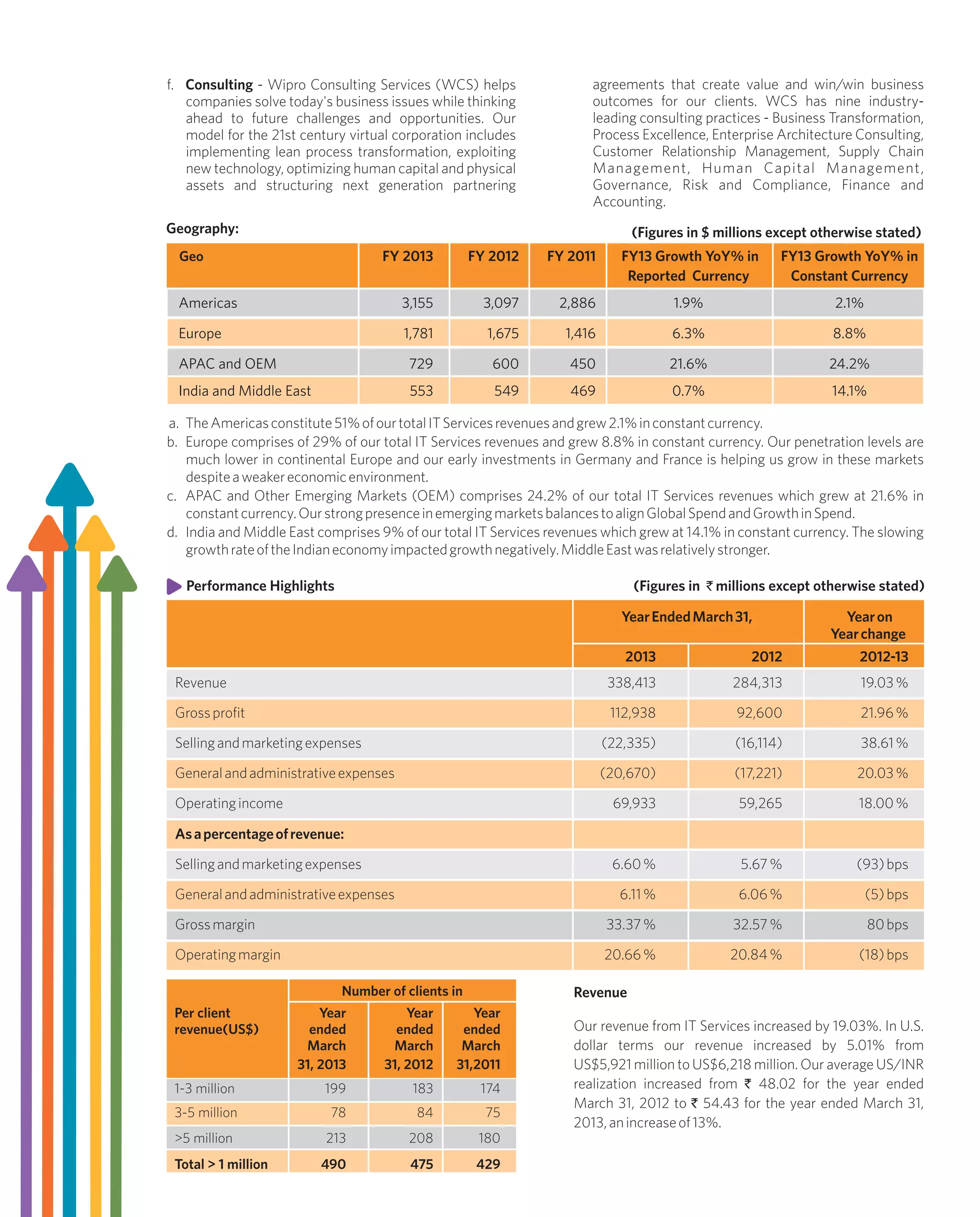 f. Consulting - Wipro Consulting Services (WCS) helps
companies solve today's business issues while thinking
ahead to future challenges and opportunities. Our
model for the 21st century virtual corporation includes
implementing lean process transformation, exploiting
new technology, optimizing human capital and physical
assets and structuring next generation partnering
agreements that create value and win/win business
outcomes for our clients. WCS has nine industry-
leading consulting practices - Business Transformation,
Process Excellence, Enterprise Architecture Consulting,
Customer Relationship Management, Supply Chain
Management, Human Capital Management,
Governance, Risk and Compliance, Finance and
Accounting.
(Figures in ` millions except otherwise stated)Performance Highlights
Geo FY 2013 FY 2012 FY 2011 FY13 Growth YoY% in FY13 Growth YoY% in
Reported Currency Constant Currency
Americas 3,155 3,097 2,886 1.9% 2.1%
Europe 1,781 1,675 1,416 6.3% 8.8%
APAC and OEM 729 600 450 21.6% 24.2%
India and Middle East 553 549 469 0.7% 14.1%
Geography:
a. TheAmericasconstitute51%ofourtotalITServicesrevenuesandgrew2.1%inconstantcurrency.
b. Europe comprises of 29% of our total IT Services revenues and grew 8.8% in constant currency. Our penetration levels are
much lower in continental Europe and our early investments in Germany and France is helping us grow in these markets
despiteaweakereconomicenvironment.
c. APAC and Other Emerging Markets (OEM) comprises 24.2% of our total IT Services revenues which grew at 21.6% in
constantcurrency.OurstrongpresenceinemergingmarketsbalancestoalignGlobalSpendandGrowthinSpend.
d. India and Middle East comprises 9% of our total IT Services revenues which grew at 14.1% in constant currency. The slowing
growthrateoftheIndianeconomyimpactedgrowthnegatively.MiddleEastwasrelativelystronger.
Revenue
Our revenue from IT Services increased by 19.03%. In U.S.
dollar terms our revenue increased by 5.01% from
US$5,921 million to US$6,218 million. Our average US/INR
realization increased from ` 48.02 for the year ended
March 31, 2012 to ` 54.43 for the year ended March 31,
2013,anincreaseof13%.
Per client Year Year Year
revenue(US$) ended ended ended
March March March
31, 2013 31, 2012 31,2011
1-3 million 199 183 174
3-5 million 78 84 75
>5 million 213 208 180
Total > 1 million 490 475 429
YearEndedMarch31, Yearon
Yearchange
2013 2012 2012-13
Revenue 338,413 284,313 19.03%
Grossprofit 112,938 92,600 21.96%
Sellingandmarketingexpenses (22,335) (16,114) 38.61%
Generalandadministrativeexpenses (20,670) (17,221) 20.03%
Operatingincome 69,933 59,265 18.00%
Asapercentageofrevenue:
Sellingandmarketingexpenses 6.60% 5.67% (93)bps
Generalandadministrativeexpenses 6.11% 6.06% (5)bps
Grossmargin 33.37% 32.57% 80bps
Operatingmargin 20.66% 20.84% (18)bps
Number of clients in
(Figures in $ millions except otherwise stated)
 