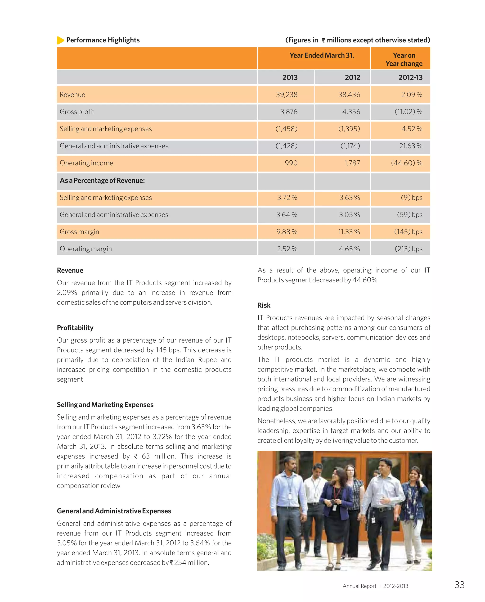 33Annual Report I 2012-2013
Revenue
Our revenue from the IT Products segment increased by
2.09% primarily due to an increase in revenue from
domesticsalesofthecomputersandserversdivision.
Profitability
Our gross profit as a percentage of our revenue of our IT
Products segment decreased by 145 bps. This decrease is
primarily due to depreciation of the Indian Rupee and
increased pricing competition in the domestic products
segment
SellingandMarketingExpenses
Selling and marketing expenses as a percentage of revenue
from our IT Products segment increased from 3.63% for the
year ended March 31, 2012 to 3.72% for the year ended
March 31, 2013. In absolute terms selling and marketing
expenses increased by ` 63 million. This increase is
primarilyattributabletoanincreaseinpersonnelcostdueto
increased compensation as part of our annual
compensationreview.
GeneralandAdministrativeExpenses
General and administrative expenses as a percentage of
revenue from our IT Products segment increased from
3.05% for the year ended March 31, 2012 to 3.64% for the
year ended March 31, 2013. In absolute terms general and
administrativeexpensesdecreasedby`254million.
As a result of the above, operating income of our IT
Productssegmentdecreasedby44.60%
Risk
IT Products revenues are impacted by seasonal changes
that affect purchasing patterns among our consumers of
desktops, notebooks, servers, communication devices and
otherproducts.
The IT products market is a dynamic and highly
competitive market. In the marketplace, we compete with
both international and local providers. We are witnessing
pricing pressures due to commoditization of manufactured
products business and higher focus on Indian markets by
leadingglobalcompanies.
Nonetheless,wearefavorablypositionedduetoourquality
leadership, expertise in target markets and our ability to
createclientloyaltybydeliveringvaluetothecustomer.
(Figures in millions except otherwise stated)`Performance Highlights
YearEndedMarch31, Yearon
Yearchange
2013 2012 2012-13
Revenue 39,238 38,436 2.09%
Grossprofit 3,876 4,356 (11.02)%
Sellingandmarketingexpenses (1,458) (1,395) 4.52%
Generalandadministrativeexpenses (1,428) (1,174) 21.63%
Operatingincome 990 1,787 (44.60)%
AsaPercentageofRevenue:
Sellingandmarketingexpenses 3.72% 3.63% (9)bps
Generalandadministrativeexpenses 3.64% 3.05% (59)bps
Grossmargin 9.88% 11.33% (145)bps
Operatingmargin 2.52% 4.65% (213)bps
 