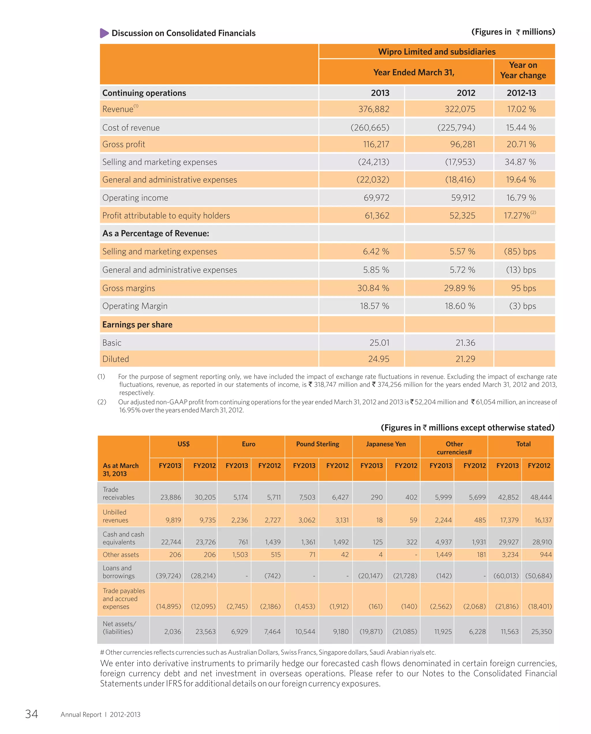 Wipro Limited and subsidiaries
#OthercurrenciesreflectscurrenciessuchasAustralianDollars,SwissFrancs,Singaporedollars,SaudiArabianriyalsetc.
We enter into derivative instruments to primarily hedge our forecasted cash flows denominated in certain foreign currencies,
foreign currency debt and net investment in overseas operations. Please refer to our Notes to the Consolidated Financial
StatementsunderIFRSforadditionaldetailsonourforeigncurrencyexposures.
US$ Euro Pound Sterling Japanese Yen Other Total
currencies#
As at March FY2013 FY2012 FY2013 FY2012 FY2013 FY2012 FY2013 FY2012 FY2013 FY2012 FY2013 FY2012
31, 2013
Trade
receivables 23,886 30,205 5,174 5,711 7,503 6,427 290 402 5,999 5,699 42,852 48,444
Unbilled
revenues 9,819 9,735 2,236 2,727 3,062 3,131 18 59 2,244 485 17,379 16,137
Cash and cash
equivalents 22,744 23,726 761 1,439 1,361 1,492 125 322 4,937 1,931 29,927 28,910
Other assets 206 206 1,503 515 71 42 4 - 1,449 181 3,234 944
Loans and
borrowings (39,724) (28,214) - (742) - - (20,147) (21,728) (142) - (60,013) (50,684)
Trade payables
and accrued
expenses (14,895) (12,095) (2,745) (2,186) (1,453) (1,912) (161) (140) (2,562) (2,068) (21,816) (18,401)
Net assets/
(liabilities) 2,036 23,563 6,929 7,464 10,544 9,180 (19,871) (21,085) 11,925 6,228 11,563 25,350
(Figures in ` millions except otherwise stated)
Discussion on Consolidated Financials (Figures in millions)`
(1) For the purpose of segment reporting only, we have included the impact of exchange rate fluctuations in revenue. Excluding the impact of exchange rate
fluctuations, revenue, as reported in our statements of income, is ` 318,747 million and ` 374,256 million for the years ended March 31, 2012 and 2013,
respectively.
(2) Our adjusted non-GAAP profit from continuing operations for the year ended March 31, 2012 and 2013 is ` 52,204 million and ` 61,054 million, an increase of
16.95%overtheyearsendedMarch31,2012.
34 Annual Report I 2012-2013
Year on
Year Ended March 31, Year change
Continuing operations 2013 2012 2012-13
(1)
Revenue 376,882 322,075 17.02 %
Cost of revenue (260,665) (225,794) 15.44 %
Gross profit 116,217 96,281 20.71 %
Selling and marketing expenses (24,213) (17,953) 34.87 %
General and administrative expenses (22,032) (18,416) 19.64 %
Operating income 69,972 59,912 16.79 %
(2)
Profit attributable to equity holders 61,362 52,325 17.27%
As a Percentage of Revenue:
Selling and marketing expenses 6.42 % 5.57 % (85) bps
General and administrative expenses 5.85 % 5.72 % (13) bps
Gross margins 30.84 % 29.89 % 95 bps
Operating Margin 18.57 % 18.60 % (3) bps
Earnings per share
Basic 25.01 21.36
Diluted 24.95 21.29
 
