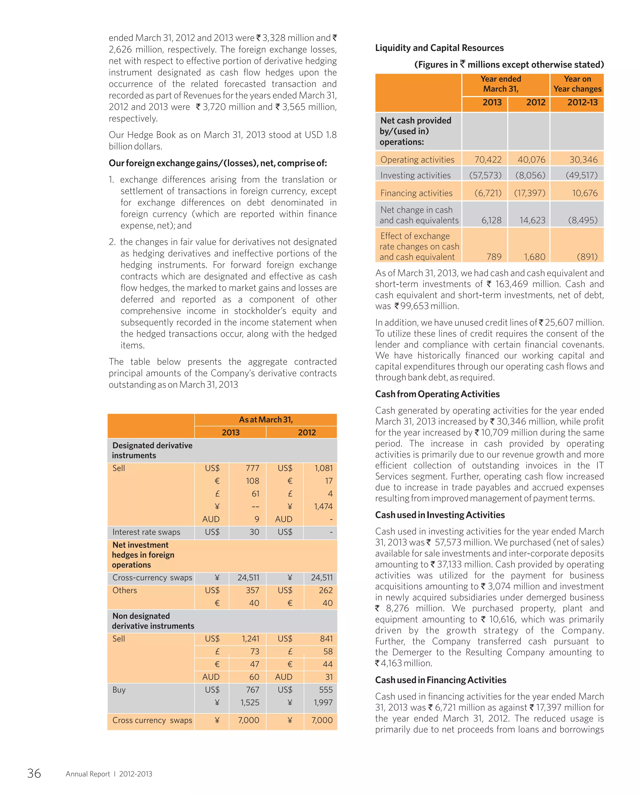 36 Annual Report I 2012-2013
ended March 31, 2012 and 2013 were ` 3,328 million and `
2,626 million, respectively. The foreign exchange losses,
net with respect to effective portion of derivative hedging
instrument designated as cash flow hedges upon the
occurrence of the related forecasted transaction and
recorded as part of Revenues for the years ended March 31,
2012 and 2013 were ` 3,720 million and ` 3,565 million,
respectively.
Our Hedge Book as on March 31, 2013 stood at USD 1.8
billiondollars.
Ourforeignexchangegains/(losses),net,compriseof:
1. exchange differences arising from the translation or
settlement of transactions in foreign currency, except
for exchange differences on debt denominated in
foreign currency (which are reported within finance
expense,net);and
2. the changes in fair value for derivatives not designated
as hedging derivatives and ineffective portions of the
hedging instruments. For forward foreign exchange
contracts which are designated and effective as cash
flow hedges, the marked to market gains and losses are
deferred and reported as a component of other
comprehensive income in stockholder’s equity and
subsequently recorded in the income statement when
the hedged transactions occur, along with the hedged
items.
The table below presents the aggregate contracted
principal amounts of the Company’s derivative contracts
outstandingasonMarch31,2013
AsatMarch31,
2013 2012
Designated derivative
instruments
Sell US$ 777 US$ 1,081
€ 108 € 17
£ 61 £ 4
¥ –– ¥ 1,474
AUD 9 AUD -
Interest rate swaps US$ 30 US$ -
Net investment
hedges in foreign
operations
Cross-currency swaps ¥ 24,511 ¥ 24,511
Others US$ 357 US$ 262
€ 40 € 40
Non designated
derivative instruments
Sell US$ 1,241 US$ 841
£ 73 £ 58
€ 47 € 44
AUD 60 AUD 31
Buy US$ 767 US$ 555
¥ 1,525 ¥ 1,997
Cross currency swaps ¥ 7,000 ¥ 7,000
Liquidity and Capital Resources
(Figures in ` millions except otherwise stated)
Year ended Year on
March 31, Year changes
2013 2012 2012-13
Net cash provided
by/(used in)
operations:
Operating activities 70,422 40,076 30,346
Investing activities (57,573) (8,056) (49,517)
Financing activities (6,721) (17,397) 10,676
Net change in cash
and cash equivalents 6,128 14,623 (8,495)
Effect of exchange
rate changes on cash
and cash equivalent 789 1,680 (891)
As of March 31, 2013, we had cash and cash equivalent and
short-term investments of ` 163,469 million. Cash and
cash equivalent and short-term investments, net of debt,
was ` 99,653million.
In addition, we have unused credit lines of ` 25,607 million.
To utilize these lines of credit requires the consent of the
lender and compliance with certain financial covenants.
We have historically financed our working capital and
capital expenditures through our operating cash flows and
throughbankdebt,asrequired.
CashfromOperatingActivities
Cash generated by operating activities for the year ended
March 31, 2013 increased by ` 30,346 million, while profit
for the year increased by ` 10,709 million during the same
period. The increase in cash provided by operating
activities is primarily due to our revenue growth and more
efficient collection of outstanding invoices in the IT
Services segment. Further, operating cash flow increased
due to increase in trade payables and accrued expenses
resultingfromimprovedmanagementofpaymentterms.
CashusedinInvestingActivities
Cash used in investing activities for the year ended March
31, 2013 was ` 57,573 million. We purchased (net of sales)
available for sale investments and inter-corporate deposits
amounting to ` 37,133 million. Cash provided by operating
activities was utilized for the payment for business
acquisitions amounting to ` 3,074 million and investment
in newly acquired subsidiaries under demerged business
` 8,276 million. We purchased property, plant and
equipment amounting to ` 10,616, which was primarily
driven by the growth strategy of the Company.
Further, the Company transferred cash pursuant to
the Demerger to the Resulting Company amounting to
`4,163million.
CashusedinFinancingActivities
Cash used in financing activities for the year ended March
31, 2013 was ` 6,721 million as against ` 17,397 million for
the year ended March 31, 2012. The reduced usage is
primarily due to net proceeds from loans and borrowings
 