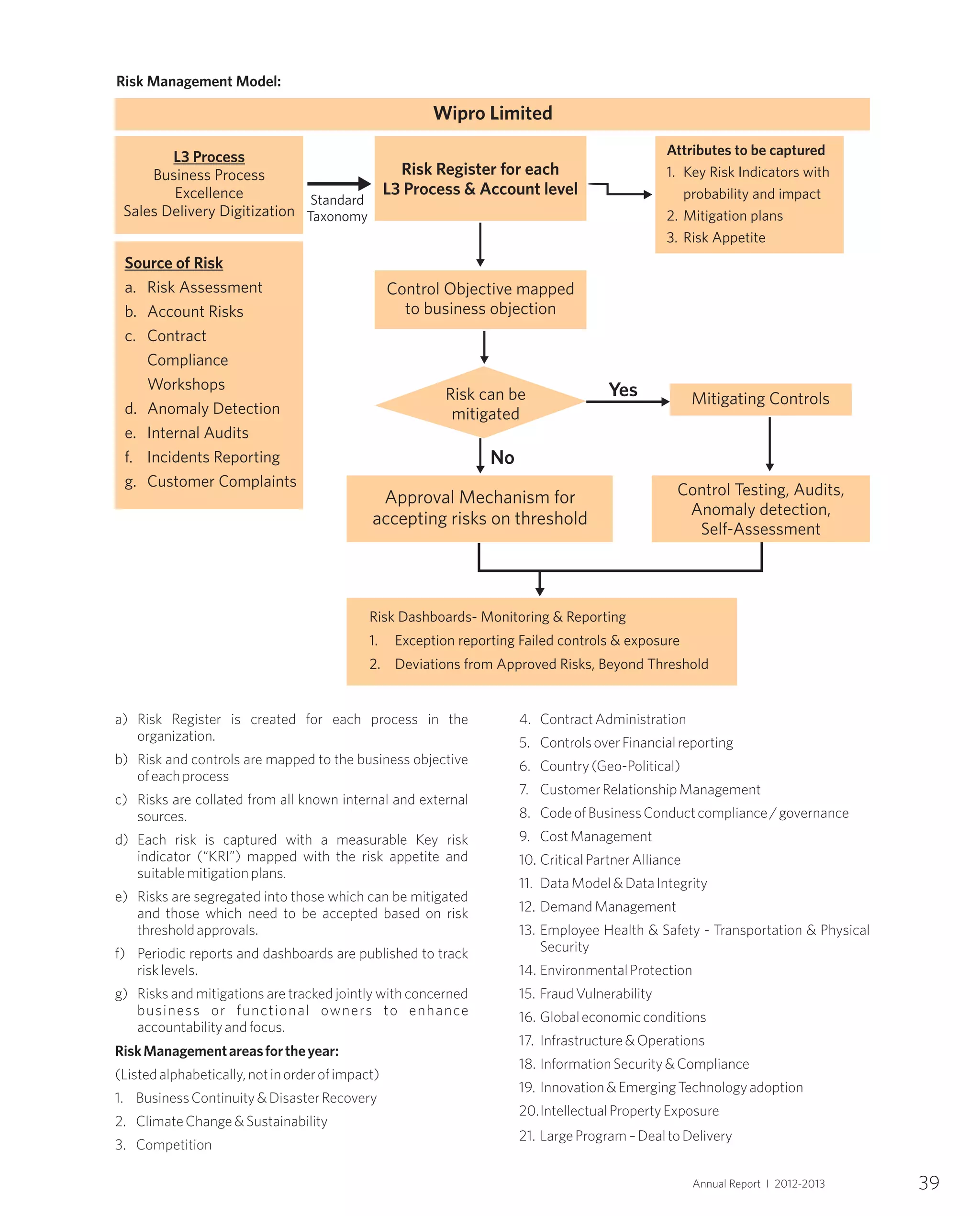 a) Risk Register is created for each process in the
organization.
b) Risk and controls are mapped to the business objective
ofeachprocess
c) Risks are collated from all known internal and external
sources.
d) Each risk is captured with a measurable Key risk
indicator (“KRI”) mapped with the risk appetite and
suitablemitigationplans.
e) Risks are segregated into those which can be mitigated
and those which need to be accepted based on risk
thresholdapprovals.
f) Periodic reports and dashboards are published to track
risklevels.
g) Risks and mitigations are tracked jointly with concerned
business or functional owners to enhance
accountabilityandfocus.
RiskManagementareasfortheyear:
(Listedalphabetically,notinorderofimpact)
1. BusinessContinuity&DisasterRecovery
2. ClimateChange&Sustainability
3. Competition
4. ContractAdministration
5. ControlsoverFinancialreporting
6. Country(Geo-Political)
7. CustomerRelationshipManagement
8. CodeofBusinessConductcompliance/governance
9. CostManagement
10. CriticalPartnerAlliance
11. DataModel&DataIntegrity
12. DemandManagement
13. Employee Health & Safety - Transportation & Physical
Security
14. EnvironmentalProtection
15. FraudVulnerability
16. Globaleconomicconditions
17. Infrastructure&Operations
18. InformationSecurity&Compliance
19. Innovation&EmergingTechnologyadoption
20.IntellectualPropertyExposure
21. LargeProgram–DealtoDelivery
Yes
No
Standard
Taxonomy
L3 Process
Business Process
Excellence
Sales Delivery Digitization
Wipro Limited
Source of Risk
a. Risk Assessment
b. Account Risks
c. Contract
Compliance
Workshops
d. Anomaly Detection
e. Internal Audits
f. Incidents Reporting
g. Customer Complaints
Risk Register for each
L3 Process & Account level
Control Objective mapped
to business objection
Risk can be
mitigated
Approval Mechanism for
accepting risks on threshold
Attributes to be captured
1. Key Risk Indicators with
probability and impact
2. Mitigation plans
3. Risk Appetite
Mitigating Controls
Control Testing, Audits,
Anomaly detection,
Self-Assessment
Risk Dashboards- Monitoring & Reporting
1. Exception reporting Failed controls & exposure
2. Deviations from Approved Risks, Beyond Threshold
39Annual Report I 2012-2013
 