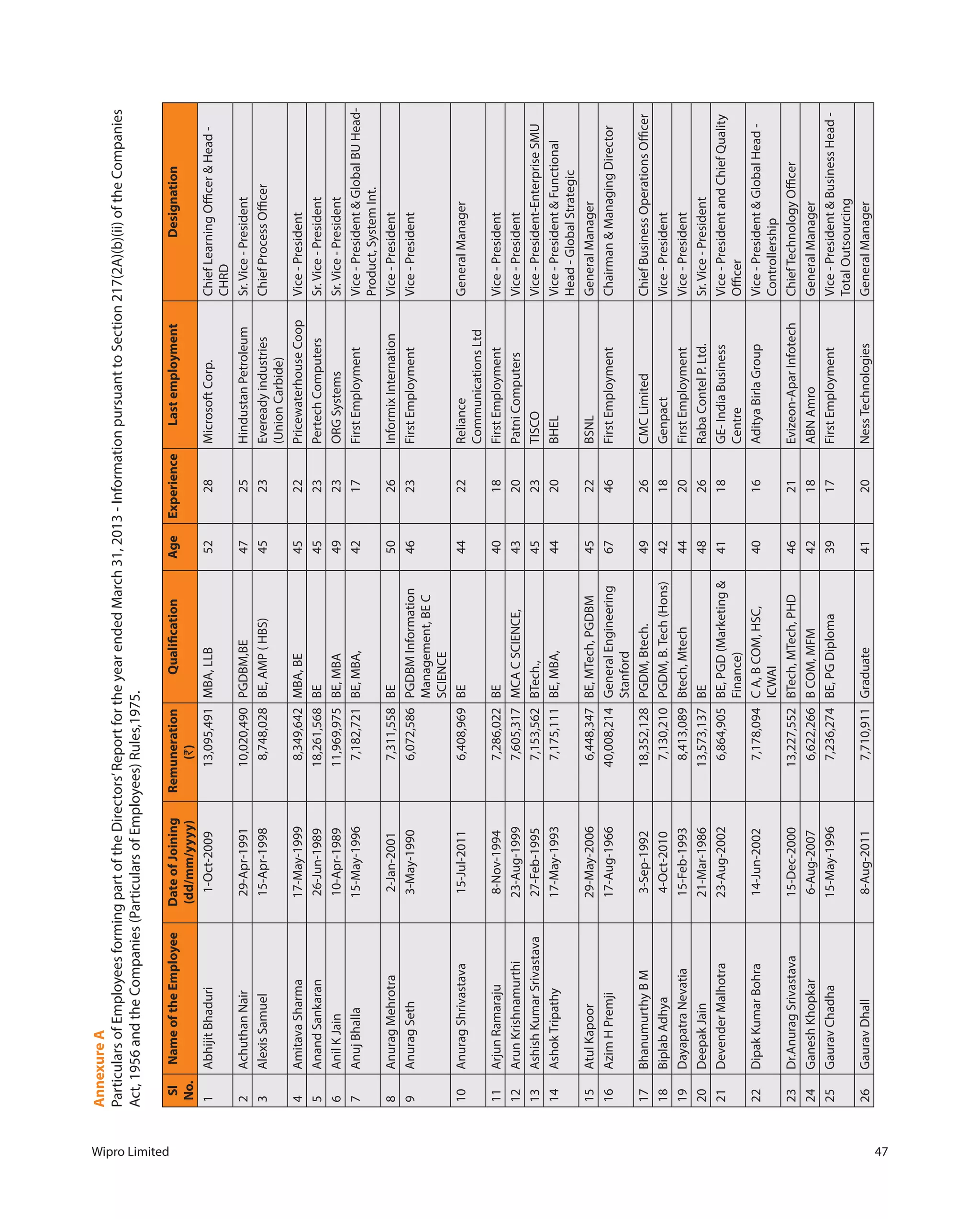 Wipro Limited 47
Sl
No.
NameoftheEmployeeDateofJoining
(dd/mm/yyyy)
Remuneration
(`)
QualificationAgeExperienceLastemploymentDesignation
1AbhijitBhaduri1-Oct-200913,095,491MBA,LLB5228MicrosoftCorp.ChiefLearningOfficer&Head-
CHRD
2AchuthanNair29-Apr-199110,020,490PGDBM,BE4725HindustanPetroleumSr.Vice-President
3AlexisSamuel15-Apr-19988,748,028BE,AMP(HBS)4523Evereadyindustries
(UnionCarbide)
ChiefProcessOfficer
4AmitavaSharma17-May-19998,349,642MBA,BE4522PricewaterhouseCoopVice-President
5AnandSankaran26-Jun-198918,261,568BE4523PertechComputersSr.Vice-President
6AnilKJain10-Apr-198911,969,975BE,MBA4923ORGSystemsSr.Vice-President
7AnujBhalla15-May-19967,182,721BE,MBA,4217FirstEmploymentVice-President&GlobalBUHead-
Product,SystemInt.
8AnuragMehrotra2-Jan-20017,311,558BE5026InformixInternationVice-President
9AnuragSeth3-May-19906,072,586PGDBMInformation
Management,BEC
SCIENCE
4623FirstEmploymentVice-President
10AnuragShrivastava15-Jul-20116,408,969BE4422Reliance
CommunicationsLtd
GeneralManager
11ArjunRamaraju8-Nov-19947,286,022BE4018FirstEmploymentVice-President
12ArunKrishnamurthi23-Aug-19997,605,317MCACSCIENCE,4320PatniComputersVice-President
13AshishKumarSrivastava27-Feb-19957,153,562BTech.,4523TISCOVice-President-EnterpriseSMU
14AshokTripathy17-May-19937,175,111BE,MBA,4420BHELVice-President&Functional
Head-GlobalStrategic
15AtulKapoor29-May-20066,448,347BE,MTech,PGDBM4522BSNLGeneralManager
16AzimHPremji17-Aug-196640,008,214GeneralEngineering
Stanford
6746FirstEmploymentChairman&ManagingDirector
17BhanumurthyBM3-Sep-199218,352,128PGDM,Btech.4926CMCLimitedChiefBusinessOperationsOfficer
18BiplabAdhya4-Oct-20107,130,210PGDM,B.Tech(Hons)4218GenpactVice-President
19DayapatraNevatia15-Feb-19938,413,089Btech,Mtech4420FirstEmploymentVice-President
20DeepakJain21-Mar-198613,573,137BE4826RabaContelP.Ltd.Sr.Vice-President
21DevenderMalhotra23-Aug-20026,864,905BE,PGD(Marketing&
Finance)
4118GE-IndiaBusiness
Centre
Vice-PresidentandChiefQuality
Officer
22DipakKumarBohra14-Jun-20027,178,094CA,BCOM,HSC,
ICWAI
4016AdityaBirlaGroupVice-President&GlobalHead-
Controllership
23Dr.AnuragSrivastava15-Dec-200013,227,552BTech,MTech,PHD4621Evizeon-AparInfotechChiefTechnologyOfficer
24GaneshKhopkar6-Aug-20076,622,266BCOM,MFM4218ABNAmroGeneralManager
25GauravChadha15-May-19967,236,274BE,PGDiploma3917FirstEmploymentVice-President&BusinessHead-
TotalOutsourcing
26GauravDhall8-Aug-20117,710,911Graduate4120NessTechnologiesGeneralManager
AnnexureA
ParticularsofEmployeesformingpartoftheDirectors’ReportfortheyearendedMarch31,2013-InformationpursuanttoSection217(2A)(b)(ii)oftheCompanies
Act,1956andtheCompanies(ParticularsofEmployees)Rules,1975.
 