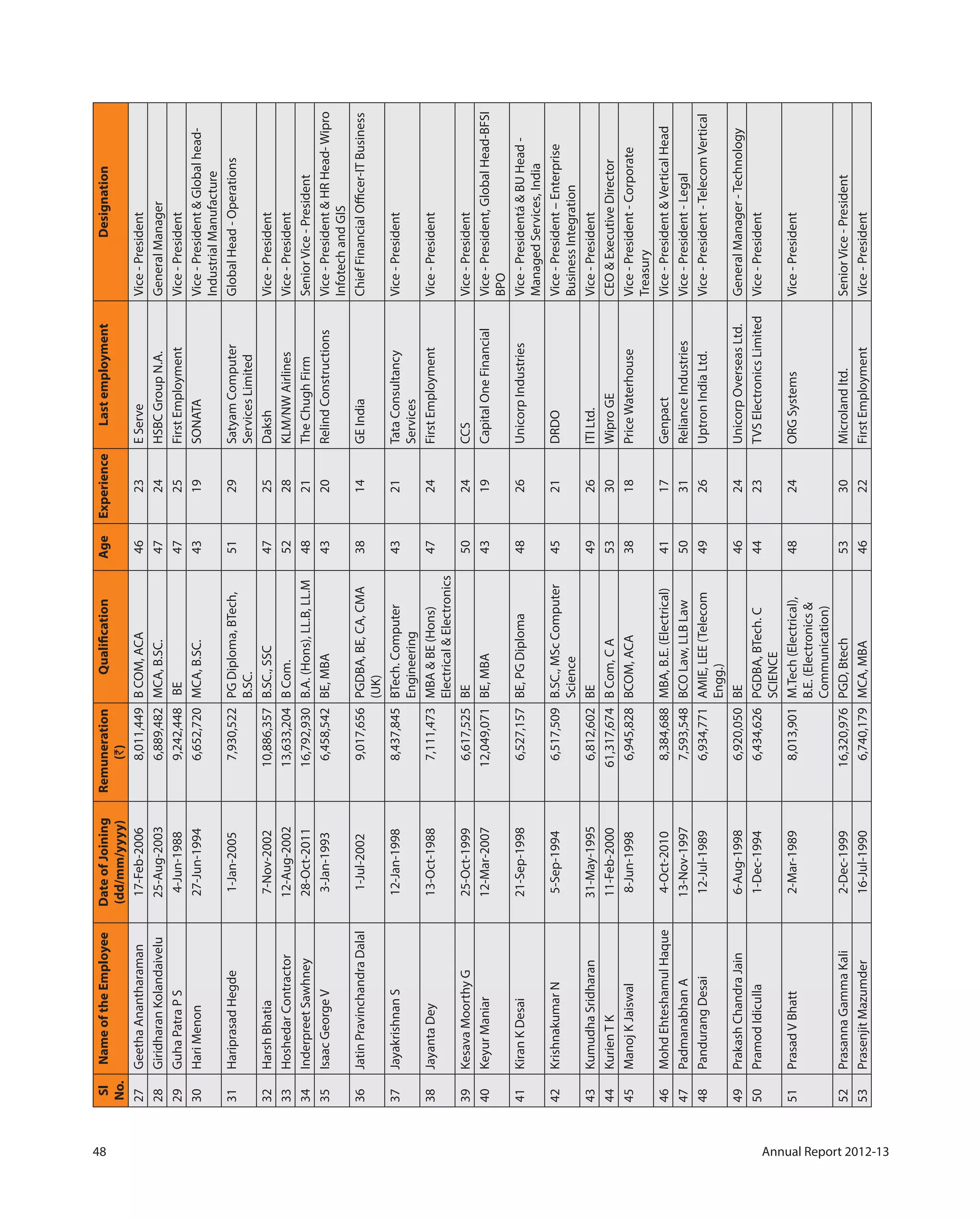 48 Annual Report 2012-13
Sl
No.
NameoftheEmployeeDateofJoining
(dd/mm/yyyy)
Remuneration
(`)
QualificationAgeExperienceLastemploymentDesignation
27GeethaAnantharaman17-Feb-20068,011,449BCOM,ACA4623EServeVice-President
28GiridharanKolandaivelu25-Aug-20036,889,482MCA,B.SC.4724HSBCGroupN.A.GeneralManager
29GuhaPatraPS4-Jun-19889,242,448BE4725FirstEmploymentVice-President
30HariMenon27-Jun-19946,652,720MCA,B.SC.4319SONATAVice-President&Globalhead-
IndustrialManufacture
31HariprasadHegde1-Jan-20057,930,522PGDiploma,BTech,
B.SC.
5129SatyamComputer
ServicesLimited
GlobalHead-Operations
32HarshBhatia7-Nov-200210,886,357B.SC.,SSC4725DakshVice-President
33HoshedarContractor12-Aug-200213,633,204BCom.5228KLM/NWAirlinesVice-President
34InderpreetSawhney28-Oct-201116,792,930B.A.(Hons),LL.B,LL.M4821TheChughFirmSeniorVice-President
35IsaacGeorgeV3-Jan-19936,458,542BE,MBA4320RelindConstructionsVice-President&HRHead-Wipro
InfotechandGIS
36JatinPravinchandraDalal1-Jul-20029,017,656PGDBA,BE,CA,CMA
(UK)
3814GEIndiaChiefFinancialOfficer-ITBusiness
37JayakrishnanS12-Jan-19988,437,845BTech.Computer
Engineering
4321TataConsultancy
Services
Vice-President
38JayantaDey13-Oct-19887,111,473MBA&BE(Hons)
Electrical&Electronics
4724FirstEmploymentVice-President
39KesavaMoorthyG25-Oct-19996,617,525BE5024CCSVice-President
40KeyurManiar12-Mar-200712,049,071BE,MBA4319CapitalOneFinancialVice-President,GlobalHead-BFSI
BPO
41KiranKDesai21-Sep-19986,527,157BE,PGDiploma4826UnicorpIndustriesVice-Presidentá&BUHead-
ManagedServices,India
42KrishnakumarN5-Sep-19946,517,509B.SC.,MScComputer
Science
4521DRDOVice-President–Enterprise
BusinessIntegration
43KumudhaSridharan31-May-19956,812,602BE4926ITILtd.Vice-President
44KurienTK11-Feb-200061,317,674BCom,CA5330WiproGECEO&ExecutiveDirector
45ManojKJaiswal8-Jun-19986,945,828BCOM,ACA3818PriceWaterhouseVice-President-Corporate
Treasury
46MohdEhteshamulHaque4-Oct-20108,384,688MBA,B.E.(Electrical)4117GenpactVice-President&VerticalHead
47PadmanabhanA13-Nov-19977,593,548BCOLaw,LLBLaw5031RelianceIndustriesVice-President-Legal
48PandurangDesai12-Jul-19896,934,771AMIE,LEE(Telecom
Engg.)
4926UptronIndiaLtd.Vice-President-TelecomVertical
49PrakashChandraJain6-Aug-19986,920,050BE4624UnicorpOverseasLtd.GeneralManager-Technology
50PramodIdiculla1-Dec-19946,434,626PGDBA,BTech.C
SCIENCE
4423TVSElectronicsLimitedVice-President
51PrasadVBhatt2-Mar-19898,013,901M.Tech(Electrical),
B.E.(Electronics&
Communication)
4824ORGSystemsVice-President
52PrasannaGammaKali2-Dec-199916,320,976PGD,Btech5330Microlandltd.SeniorVice-President
53PrasenjitMazumder16-Jul-19906,740,179MCA,MBA4622FirstEmploymentVice-President
 