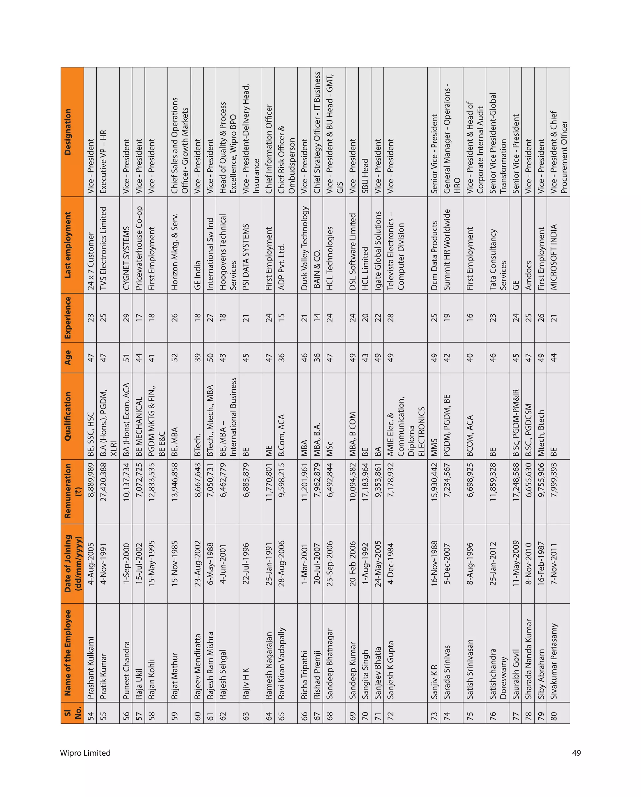 Wipro Limited 49
Sl
No.
NameoftheEmployeeDateofJoining
(dd/mm/yyyy)
Remuneration
(`)
QualificationAgeExperienceLastemploymentDesignation
54PrashantKulkarni4-Aug-20058,889,989BE,SSC,HSC472324x7CustomerVice-President
55PratikKumar4-Nov-199127,420,388B.A(Hons.),PGDM,
XLRI
4725TVSElectronicsLimitedExecutiveVP–HR
56PuneetChandra1-Sep-200010,137,734BA(Hons)Econ,ACA5129CYGNETSYSTEMSVice-President
57RajaUkil15-Jul-20027,072,725BEMECHANICAL4417PricewaterhouseCo-opVice-President
58RajanKohli15-May-199512,833,535PGDMMKTG&FIN.,
BEE&C
4118FirstEmploymentVice-President
59RajatMathur15-Nov-198513,946,858BE,MBA5226HorizonMktg.&Serv.ChiefSalesandOperations
Officer-GrowthMarkets
60RajeevMendiratta23-Aug-20028,667,643BTech.3918GEIndiaVice-President
61RajeshRamMishra6-May-19887,050,731BTech.,Mtech.,MBA5027InternationalSwIndVice-President
62RajeshSehgal4-Jun-20016,462,779BE,MBA–
InternationalBusiness
4318HoogovensTechnical
Services
HeadofQuality&Process
Excellence,WiproBPO
63RajivHK22-Jul-19966,885,879BE4521PSIDATASYSTEMSVice-President-DeliveryHead,
Insurance
64RameshNagarajan25-Jan-199111,770,801ME4724FirstEmploymentChiefInformationOfficer
65RaviKiranVadapally28-Aug-20069,598,215B.Com,ACA3615ADPPvt.Ltd.ChiefRiskOfficer&
Ombudsperson
66RichaTripathi1-Mar-200111,201,961MBA4621DuskValleyTechnologyVice-President
67RishadPremji20-Jul-20077,962,879MBA,B.A.3614BAIN&CO.ChiefStrategyOfficer-ITBusiness
68SandeepBhatnagar25-Sep-20066,492,844MSc4724HCLTechnologiesVice-President&BUHead-GMT,
GIS
69SandeepKumar20-Feb-200610,094,582MBA,BCOM4924DSLSoftwareLimitedVice-President
70SangitaSingh1-Aug-199217,183,964BE4320HCLLimitedSBUHead
71SanjeevBhatia24-May-20059,353,861BA4922IgateGlobalSolutionsVice-President
72SanjeshKGupta4-Dec-19847,178,932AMIEElec.&
Communication,
Diploma
ELECTRONICS
4928TelevistaElectronics–
ComputerDivision
Vice-President
73SanjivKR16-Nov-198815,930,442MMS4925DcmDataProductsSeniorVice-President
74SaradaSrinivas5-Dec-20077,234,567PGDM,PGDM,BE4219SummitHRWorldwideGeneralManager-Operaions-
HRO
75SatishSrinivasan8-Aug-19966,698,925BCOM,ACA4016FirstEmploymentVice-President&Headof
CorporateInternalAudit
76Satishchandra
Doreswamy
25-Jan-201211,859,328BE4623TataConsultancy
Services
SeniorVicePresident-Global
Transformation
77SaurabhGovil11-May-200917,248,568BSc,PGDM-PM&IR4524GESeniorVice-President
78SharadaNandaKumar8-Nov-20106,655,630B.SC.,PGDCSM4725AmdocsVice-President
79SibyAbraham16-Feb-19879,755,906Mtech,Btech4926FirstEmploymentVice-President
80SivakumarPeriasamy7-Nov-20117,999,393BE4421MICROSOFTINDIAVice-President&Chief
ProcurementOfficer
 
