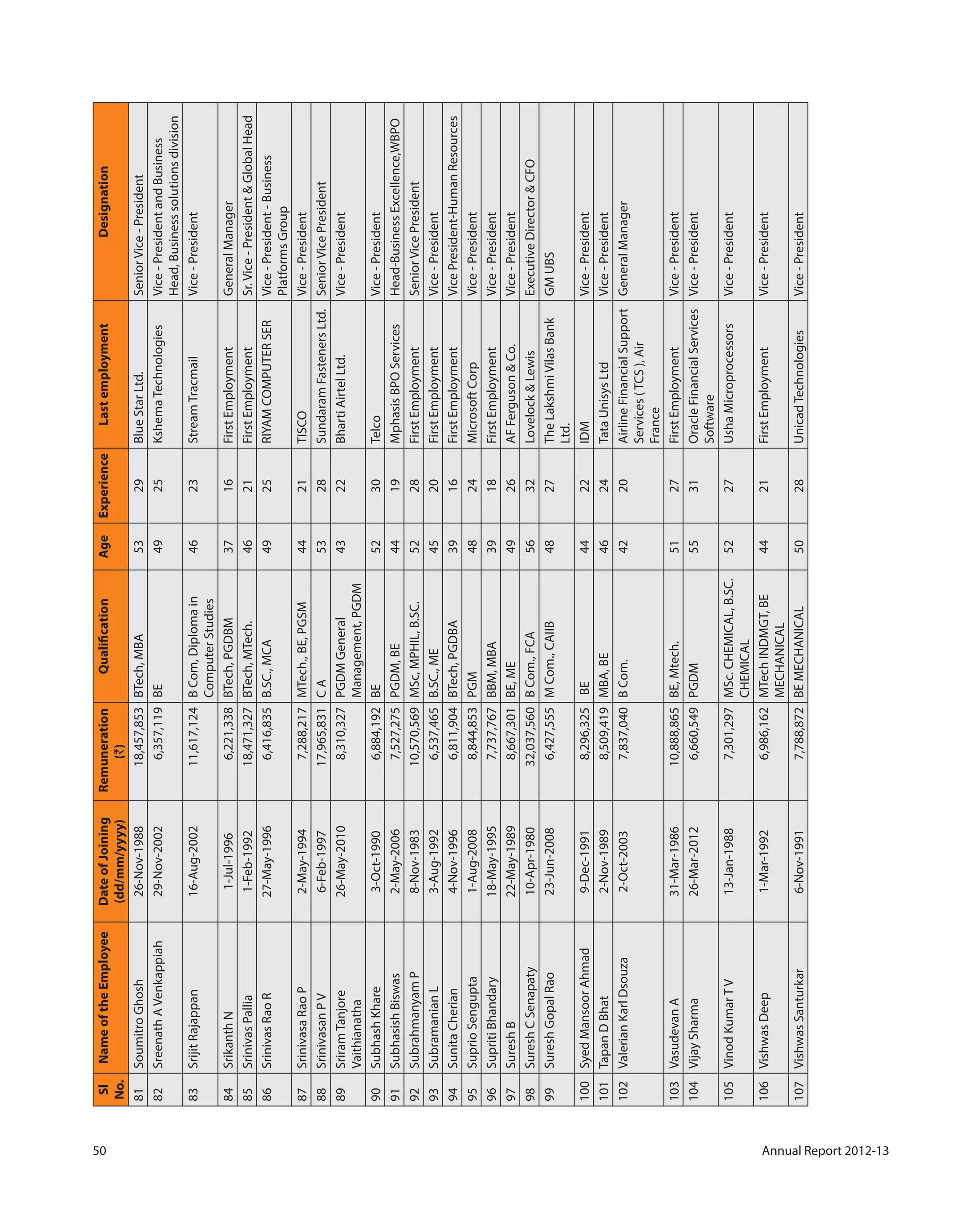 50 Annual Report 2012-13
Sl
No.
NameoftheEmployeeDateofJoining
(dd/mm/yyyy)
Remuneration
(`)
QualificationAgeExperienceLastemploymentDesignation
81SoumitroGhosh26-Nov-198818,457,853BTech,MBA5329BlueStarLtd.SeniorVice-President
82SreenathAVenkappiah29-Nov-20026,357,119BE4925KshemaTechnologiesVice-PresidentandBusiness
Head,Businesssolutionsdivision
83SrijitRajappan16-Aug-200211,617,124BCom,Diplomain
ComputerStudies
4623StreamTracmailVice-President
84SrikanthN1-Jul-19966,221,338BTech,PGDBM3716FirstEmploymentGeneralManager
85SrinivasPallia1-Feb-199218,471,327BTech,MTech.4621FirstEmploymentSr.Vice-President&GlobalHead
86SrinivasRaoR27-May-19966,416,835B.SC.,MCA4925RIYAMCOMPUTERSERVice-President-Business
PlatformsGroup
87SrinivasaRaoP2-May-19947,288,217MTech.,BE,PGSM4421TISCOVice-President
88SrinivasanPV6-Feb-199717,965,831CA5328SundaramFastenersLtd.SeniorVicePresident
89SriramTanjore
Vaithianatha
26-May-20108,310,327PGDMGeneral
Management,PGDM
4322BhartiAirtelLtd.Vice-President
90SubhashKhare3-Oct-19906,884,192BE5230TelcoVice-President
91SubhasishBiswas2-May-20067,527,275PGDM,BE4419MphasisBPOServicesHead-BusinessExcellence,WBPO
92SubrahmanyamP8-Nov-198310,570,569MSc,MPHIL,B.SC.5228FirstEmploymentSeniorVicePresident
93SubramanianL3-Aug-19926,537,465B.SC.,ME4520FirstEmploymentVice-President
94SunitaCherian4-Nov-19966,811,904BTech,PGDBA3916FirstEmploymentVicePresident-HumanResources
95SuprioSengupta1-Aug-20088,844,853PGM4824MicrosoftCorpVice-President
96SupritiBhandary18-May-19957,737,767BBM,MBA3918FirstEmploymentVice-President
97SureshB22-May-19898,667,301BE,ME4926AFFerguson&Co.Vice-President
98SureshCSenapaty10-Apr-198032,037,560BCom.,FCA5632Lovelock&LewisExecutiveDirector&CFO
99SureshGopalRao23-Jun-20086,427,555MCom.,CAIIB4827TheLakshmiVilasBank
Ltd.
GMUBS
100SyedMansoorAhmad9-Dec-19918,296,325BE4422IDMVice-President
101TapanDBhat2-Nov-19898,509,419MBA,BE4624TataUnisysLtdVice-President
102ValerianKarlDsouza2-Oct-20037,837,040BCom.4220AirlineFinancialSupport
Services(TCS),Air
France
GeneralManager
103VasudevanA31-Mar-198610,888,865BE,Mtech.5127FirstEmploymentVice-President
104VijaySharma26-Mar-20126,660,549PGDM5531OracleFinancialServices
Software
Vice-President
105VinodKumarTV13-Jan-19887,301,297MSc.CHEMICAL,B.SC.
CHEMICAL
5227UshaMicroprocessorsVice-President
106VishwasDeep1-Mar-19926,986,162MTechINDMGT,BE
MECHANICAL
4421FirstEmploymentVice-President
107VishwasSanturkar6-Nov-19917,788,872BEMECHANICAL5028UnicadTechnologiesVice-President
 