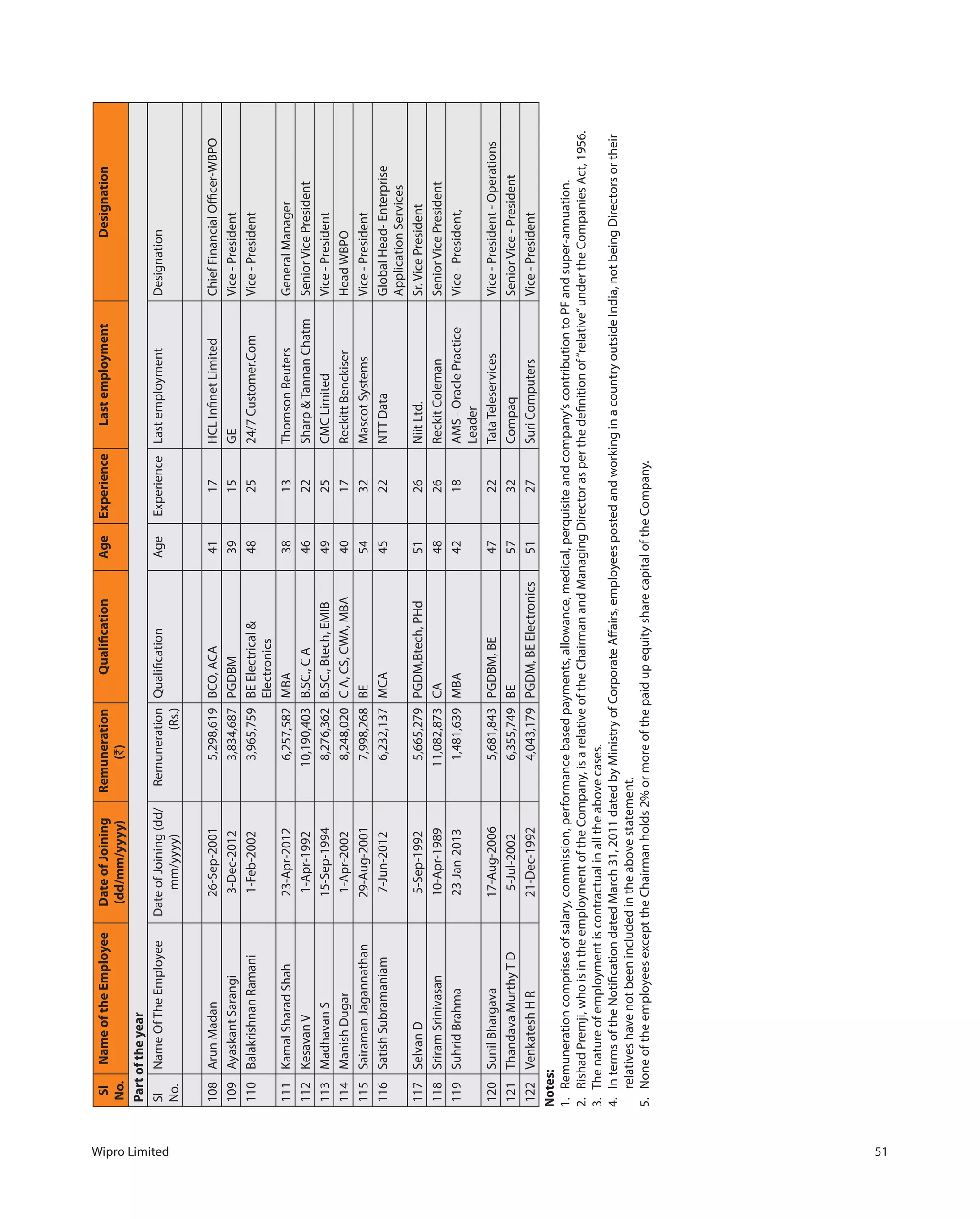 Wipro Limited 51
Sl
No.
NameoftheEmployeeDateofJoining
(dd/mm/yyyy)
Remuneration
(`)
QualificationAgeExperienceLastemploymentDesignation
Partoftheyear
Sl
No.
NameOfTheEmployeeDateofJoining(dd/
mm/yyyy)
Remuneration
(Rs.)
QualificationAgeExperienceLastemploymentDesignation
108ArunMadan26-Sep-20015,298,619BCO,ACA4117HCLInfinetLimitedChiefFinancialOfficer-WBPO
109AyaskantSarangi3-Dec-20123,834,687PGDBM3915GEVice-President
110BalakrishnanRamani1-Feb-20023,965,759BEElectrical&
Electronics
482524/7Customer.ComVice-President
111KamalSharadShah23-Apr-20126,257,582MBA3813ThomsonReutersGeneralManager
112KesavanV1-Apr-199210,190,403B.SC.,CA4622Sharp&TannanChatmSeniorVicePresident
113MadhavanS15-Sep-19948,276,362B.SC.,Btech,EMIB4925CMCLimitedVice-President
114ManishDugar1-Apr-20028,248,020CA,CS,CWA,MBA4017ReckittBenckiserHeadWBPO
115SairamanJagannathan29-Aug-20017,998,268BE5432MascotSystemsVice-President
116SatishSubramaniam7-Jun-20126,232,137MCA4522NTTDataGlobalHead-Enterprise
ApplicationServices
117SelvanD5-Sep-19925,665,279PGDM,Btech,PHd5126NiitLtd.Sr.VicePresident
118SriramSrinivasan10-Apr-198911,082,873CA4826ReckitColemanSeniorVicePresident
119SuhridBrahma23-Jan-20131,481,639MBA4218AMS-OraclePractice
Leader
Vice-President,
120SunilBhargava17-Aug-20065,681,843PGDBM,BE4722TataTeleservicesVice-President-Operations
121ThandavaMurthyTD5-Jul-20026,355,749BE5732CompaqSeniorVice-President
122VenkateshHR21-Dec-19924,043,179PGDM,BEElectronics5127SuriComputersVice-President
Notes:
1.Remunerationcomprisesofsalary,commission,performancebasedpayments,allowance,medical,perquisiteandcompany’scontributiontoPFandsuper-annuation.
2.RishadPremji,whoisintheemploymentoftheCompany,isarelativeoftheChairmanandManagingDirectorasperthedefinitionof“relative”undertheCompaniesAct,1956.
3.Thenatureofemploymentiscontractualinalltheabovecases.
4.IntermsoftheNotificationdatedMarch31,2011datedbyMinistryofCorporateAffairs,employeespostedandworkinginacountryoutsideIndia,notbeingDirectorsortheir
relativeshavenotbeenincludedintheabovestatement.
5.NoneoftheemployeesexcepttheChairmanholds2%ormoreofthepaidupequitysharecapitaloftheCompany.
 