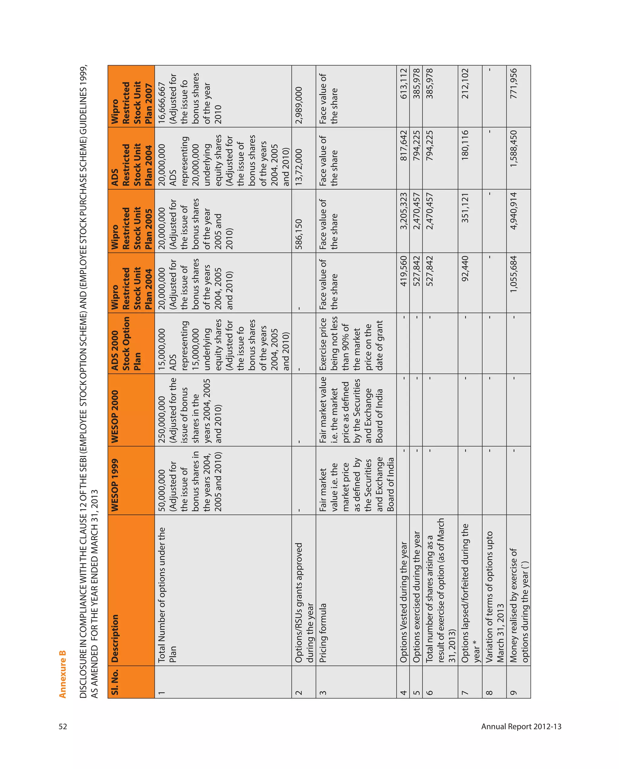 52 Annual Report 2012-13
AnnexureB
DISCLOSUREINCOMPLIANCEWITHTHECLAUSE12OFTHESEBI(EMPLOYEESTOCKOPTIONSCHEME)AND(EMPLOYEESTOCKPURCHASESCHEME)GUIDELINES1999,
ASAMENDEDFORTHEYEARENDEDMARCH31,2013
Sl.No.DescriptionWESOP1999WESOP2000ADS2000
StockOption
Plan
Wipro
Restricted
StockUnit
Plan2004
Wipro
Restricted
StockUnit
Plan2005
ADS
Restricted
StockUnit
Plan2004
Wipro
Restricted
StockUnit
Plan2007
1TotalNumberofoptionsunderthe
Plan
50,000,000
(Adjustedfor
theissueof
bonussharesin
theyears2004,
2005and2010)
250,000,000
(Adjustedforthe
issueofbonus
sharesinthe
years2004,2005
and2010)
15,000,000
ADS
representing
15,000,000
underlying
equityshares
(Adjustedfor
theissuefo
bonusshares
oftheyears
2004,2005
and2010)
20,000,000
(Adjustedfor
theissueof
bonusshares
oftheyears
2004,2005
and2010)
20,000,000
(Adjustedfor
theissueof
bonusshares
oftheyear
2005and
2010)
20,000,000
ADS
representing
20,000,000
underlying
equityshares
(Adjustedfor
theissueof
bonusshares
oftheyears
2004.2005
and2010)
16,666,667
(Adjustedfor
theissuefo
bonusshares
oftheyear
2010
2Options/RSUsgrantsapproved
duringtheyear
----586,15013,72,0002,989,000
3PricingformulaFairmarket
valuei.e.the
marketprice
asdefinedby
theSecurities
andExchange
BoardofIndia
Fairmarketvalue
i.e.themarket
priceasdefined
bytheSecurities
andExchange
BoardofIndia
Exerciseprice
beingnotless
than90%of
themarket
priceonthe
dateofgrant
Facevalueof
theshare
Facevalueof
theshare
Facevalueof
theshare
Facevalueof
theshare
4OptionsVestedduringtheyear---419,5603,205,323817,642613,112
5Optionsexercisedduringtheyear---527,8422,470,457794,225385,978
6Totalnumberofsharesarisingasa
resultofexerciseofoption(asofMarch
31,2013)
---527,8422,470,457794,225385,978
7Optionslapsed/forfeitedduringthe
year*
---92,440351,121180,116212,102
8Variationoftermsofoptionsupto
March31,2013
-------
9Moneyrealisedbyexerciseof
optionsduringtheyear(`)
---1,055,6844,940,9141,588,450771,956
 