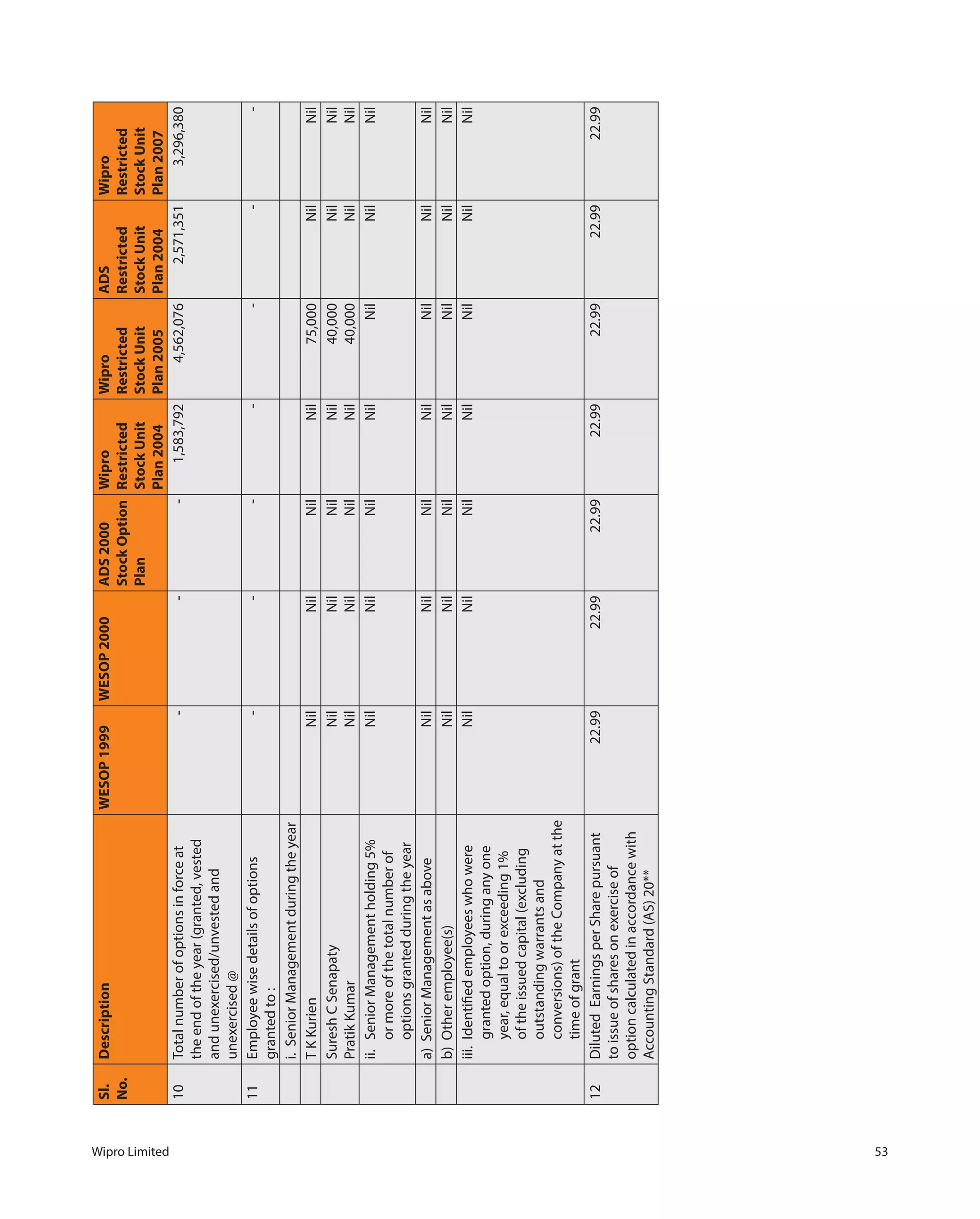 Wipro Limited 53
Sl.
No.
DescriptionWESOP1999WESOP2000ADS2000
StockOption
Plan
Wipro
Restricted
StockUnit
Plan2004
Wipro
Restricted
StockUnit
Plan2005
ADS
Restricted
StockUnit
Plan2004
Wipro
Restricted
StockUnit
Plan2007
10Totalnumberofoptionsinforceat
theendoftheyear(granted,vested
andunexercised/unvestedand
unexercised@
---1,583,7924,562,0762,571,3513,296,380
11Employeewisedetailsofoptions
grantedto:
-------
i.SeniorManagementduringtheyear
TKKurienNilNilNilNil75,000NilNil
SureshCSenapaty
PratikKumar
Nil
Nil
Nil
Nil
Nil
Nil
Nil
Nil
40,000
40,000
Nil
Nil
Nil
Nil
ii.SeniorManagementholding5%
ormoreofthetotalnumberof
optionsgrantedduringtheyear
NilNilNilNilNilNilNil
a)SeniorManagementasaboveNilNilNilNilNilNilNil
b)Otheremployee(s)NilNilNilNilNilNilNil
iii.Identifiedemployeeswhowere
grantedoption,duringanyone
year,equaltoorexceeding1%
oftheissuedcapital(excluding
outstandingwarrantsand
conversions)oftheCompanyatthe
timeofgrant
NilNilNilNilNilNilNil
12DilutedEarningsperSharepursuant
toissueofsharesonexerciseof
optioncalculatedinaccordancewith
AccountingStandard(AS)20**
22.9922.9922.9922.9922.9922.9922.99
 
