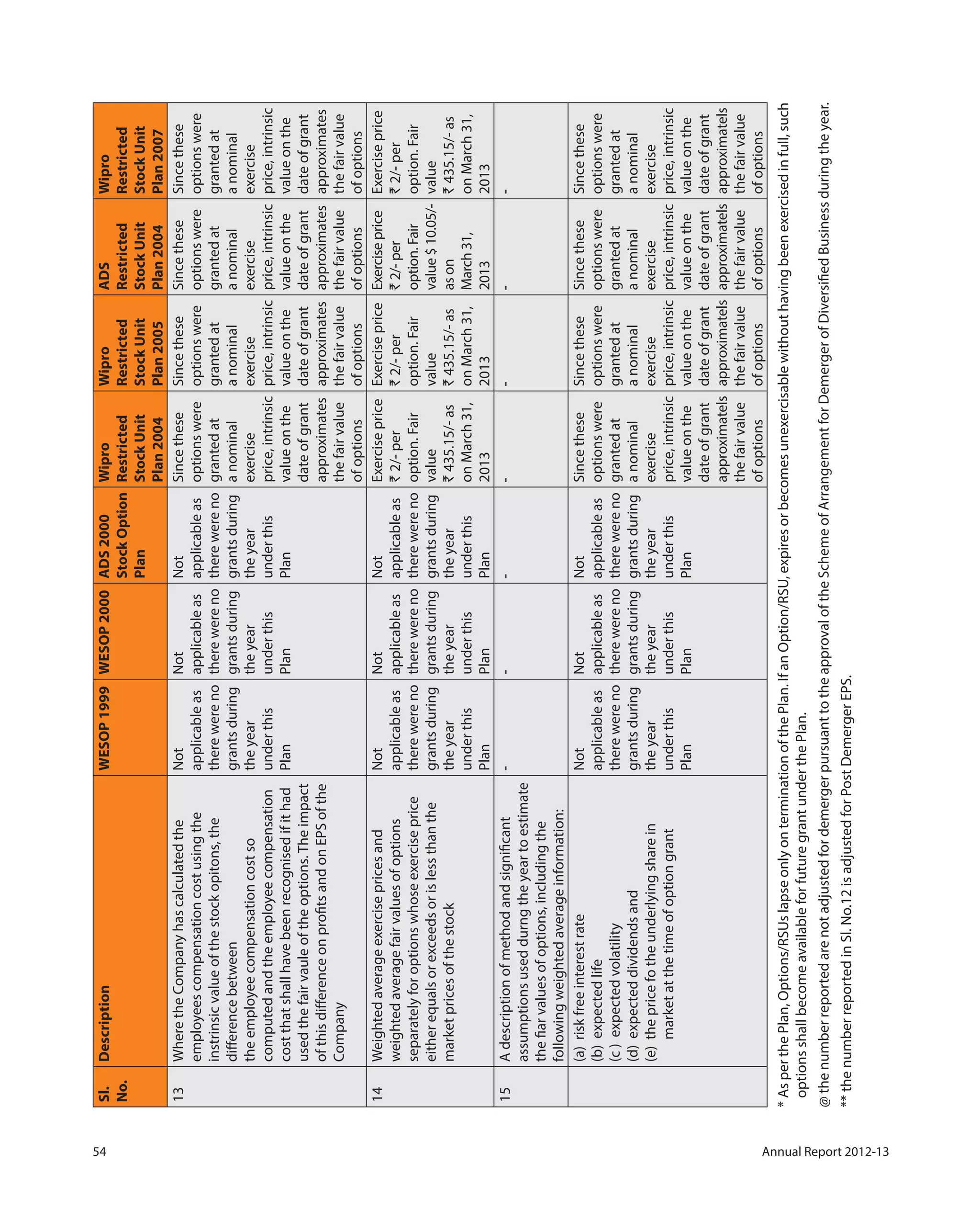 54 Annual Report 2012-13
Sl.
No.
DescriptionWESOP1999WESOP2000ADS2000
StockOption
Plan
Wipro
Restricted
StockUnit
Plan2004
Wipro
Restricted
StockUnit
Plan2005
ADS
Restricted
StockUnit
Plan2004
Wipro
Restricted
StockUnit
Plan2007
13WheretheCompanyhascalculatedthe
employeescompensationcostusingthe
instrinsicvalueofthestockopitons,the
differencebetween
theemployeecompensationcostso
computedandtheemployeecompensation
costthatshallhavebeenrecognisedifithad
usedthefairvauleoftheoptions.Theimpact
ofthisdifferenceonprofitsandonEPSofthe
Company
Not
applicableas
therewereno
grantsduring
theyear
underthis
Plan
Not
applicableas
therewereno
grantsduring
theyear
underthis
Plan
Not
applicableas
therewereno
grantsduring
theyear
underthis
Plan
Sincethese
optionswere
grantedat
anominal
exercise
price,intrinsic
valueonthe
dateofgrant
approximates
thefairvalue
ofoptions
Sincethese
optionswere
grantedat
anominal
exercise
price,intrinsic
valueonthe
dateofgrant
approximates
thefairvalue
ofoptions
Sincethese
optionswere
grantedat
anominal
exercise
price,intrinsic
valueonthe
dateofgrant
approximates
thefairvalue
ofoptions
Sincethese
optionswere
grantedat
anominal
exercise
price,intrinsic
valueonthe
dateofgrant
approximates
thefairvalue
ofoptions
14Weightedaverageexercisepricesand
weightedaveragefairvaluesofoptions
separatelyforoptionswhoseexerciseprice
eitherequalsorexceedsorislessthanthe
marketpricesofthestock
Not
applicableas
therewereno
grantsduring
theyear
underthis
Plan
Not
applicableas
therewereno
grantsduring
theyear
underthis
Plan
Not
applicableas
therewereno
grantsduring
theyear
underthis
Plan
Exerciseprice
`2/-per
option.Fair
value
`435.15/-as
onMarch31,
2013
Exerciseprice
`2/-per
option.Fair
value
`435.15/-as
onMarch31,
2013
Exerciseprice
`2/-per
option.Fair
value$10.05/-
ason
March31,
2013
Exerciseprice
`2/-per
option.Fair
value
`435.15/-as
onMarch31,
2013
15Adescriptionofmethodandsignificant
assumptionsuseddurngtheyeartoestimate
thefiarvaluesofoptions,includingthe
followingweightedaverageinformation:
-------
(a)riskfreeinterestrate
(b)expectedlife
(c)expectedvolatility
(d)expecteddividendsand
(e)thepricefotheunderlyingsharein
marketatthetimeofoptiongrant
Not
applicableas
therewereno
grantsduring
theyear
underthis
Plan
Not
applicableas
therewereno
grantsduring
theyear
underthis
Plan
Not
applicableas
therewereno
grantsduring
theyear
underthis
Plan
Sincethese
optionswere
grantedat
anominal
exercise
price,intrinsic
valueonthe
dateofgrant
approximatels
thefairvalue
ofoptions
Sincethese
optionswere
grantedat
anominal
exercise
price,intrinsic
valueonthe
dateofgrant
approximatels
thefairvalue
ofoptions
Sincethese
optionswere
grantedat
anominal
exercise
price,intrinsic
valueonthe
dateofgrant
approximatels
thefairvalue
ofoptions
Sincethese
optionswere
grantedat
anominal
exercise
price,intrinsic
valueonthe
dateofgrant
approximatels
thefairvalue
ofoptions
*AsperthePlan,Options/RSUslapseonlyonterminationofthePlan.IfanOption/RSU,expiresorbecomesunexercisablewithouthavingbeenexercisedinfull,such
optionsshallbecomeavailableforfuturegrantunderthePlan.
@thenumberreportedarenotadjustedfordemergerpursuanttotheapprovaloftheSchemeofArrangementforDemergerofDiversifiedBusinessduringtheyear.
**thenumberreportedinSl.No.12isadjustedforPostDemergerEPS.
 