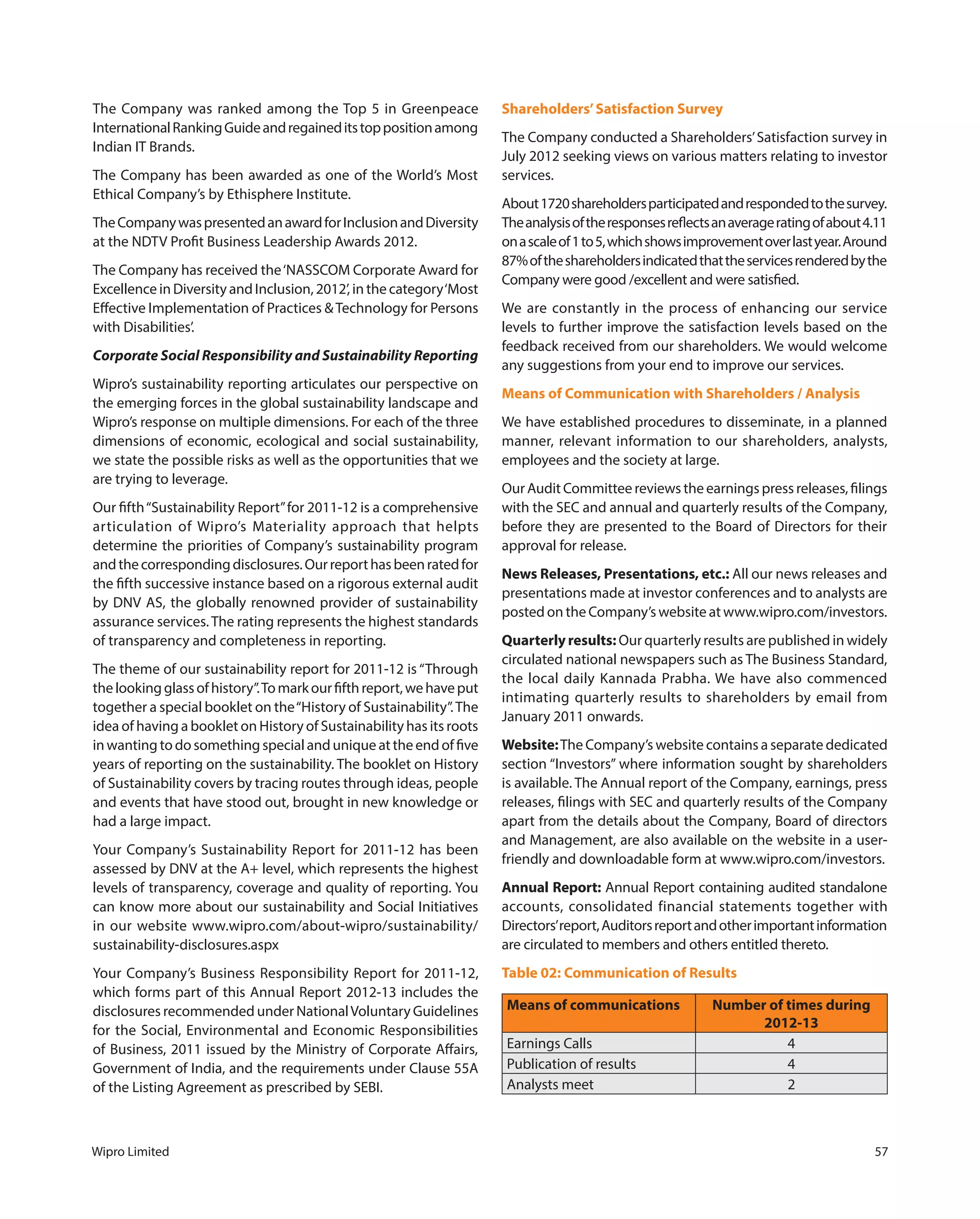 Wipro Limited 57
The Company was ranked among the Top 5 in Greenpeace
InternationalRankingGuideandregaineditstoppositionamong
Indian IT Brands.
The Company has been awarded as one of the World’s Most
Ethical Company’s by Ethisphere Institute.
TheCompanywaspresentedanawardforInclusionandDiversity
at the NDTV Profit Business Leadership Awards 2012.
The Company has received the‘NASSCOM Corporate Award for
Excellence in Diversity and Inclusion, 2012’, in the category‘Most
Effective Implementation of Practices &Technology for Persons
with Disabilities’. 
Corporate Social Responsibility and Sustainability Reporting
Wipro’s sustainability reporting articulates our perspective on
the emerging forces in the global sustainability landscape and
Wipro’s response on multiple dimensions. For each of the three
dimensions of economic, ecological and social sustainability,
we state the possible risks as well as the opportunities that we
are trying to leverage.
Our fifth“Sustainability Report”for 2011-12 is a comprehensive
articulation of Wipro’s Materiality approach that helpts
determine the priorities of Company’s sustainability program
andthecorrespondingdisclosures.Ourreporthasbeenratedfor
the fifth successive instance based on a rigorous external audit
by DNV AS, the globally renowned provider of sustainability
assurance services.The rating represents the highest standards
of transparency and completeness in reporting.
The theme of our sustainability report for 2011-12 is “Through
thelookingglassofhistory”.Tomarkourfifthreport,wehaveput
together a special booklet on the“History of Sustainability”.The
idea of having a booklet on History of Sustainability has its roots
inwantingtodosomethingspecialanduniqueattheendoffive
years of reporting on the sustainability. The booklet on History
of Sustainability covers by tracing routes through ideas, people
and events that have stood out, brought in new knowledge or
had a large impact.
Your Company’s Sustainability Report for 2011-12 has been
assessed by DNV at the A+ level, which represents the highest
levels of transparency, coverage and quality of reporting. You
can know more about our sustainability and Social Initiatives
in our website www.wipro.com/about-wipro/sustainability/
sustainability-disclosures.aspx
Your Company’s Business Responsibility Report for 2011-12,
which forms part of this Annual Report 2012-13 includes the
disclosures recommended under NationalVoluntary Guidelines
for the Social, Environmental and Economic Responsibilities
of Business, 2011 issued by the Ministry of Corporate Affairs,
Government of India, and the requirements under Clause 55A
of the Listing Agreement as prescribed by SEBI.
Shareholders’Satisfaction Survey
The Company conducted a Shareholders’Satisfaction survey in
July 2012 seeking views on various matters relating to investor
services.
About1720shareholdersparticipatedandrespondedtothesurvey.
Theanalysisoftheresponsesreflectsanaverageratingofabout4.11
onascaleof1to5,whichshowsimprovementoverlastyear.Around
87%oftheshareholdersindicatedthattheservicesrenderedbythe
Company were good /excellent and were satisfied.
We are constantly in the process of enhancing our service
levels to further improve the satisfaction levels based on the
feedback received from our shareholders. We would welcome
any suggestions from your end to improve our services.
Means of Communication with Shareholders / Analysis
We have established procedures to disseminate, in a planned
manner, relevant information to our shareholders, analysts,
employees and the society at large.
Our Audit Committee reviews the earnings press releases, filings
with the SEC and annual and quarterly results of the Company,
before they are presented to the Board of Directors for their
approval for release.
News Releases, Presentations, etc.: All our news releases and
presentations made at investor conferences and to analysts are
posted on the Company’s website at www.wipro.com/investors.
Quarterly results: Our quarterly results are published in widely
circulated national newspapers such as The Business Standard,
the local daily Kannada Prabha. We have also commenced
intimating quarterly results to shareholders by email from
January 2011 onwards.
Website:The Company’s website contains a separate dedicated
section “Investors” where information sought by shareholders
is available. The Annual report of the Company, earnings, press
releases, filings with SEC and quarterly results of the Company
apart from the details about the Company, Board of directors
and Management, are also available on the website in a user-
friendly and downloadable form at www.wipro.com/investors.
Annual Report: Annual Report containing audited standalone
accounts, consolidated financial statements together with
Directors’report,Auditorsreportandotherimportantinformation
are circulated to members and others entitled thereto.
Table 02: Communication of Results
Means of communications Number of times during
2012-13
Earnings Calls 4
Publication of results 4
Analysts meet 2
 