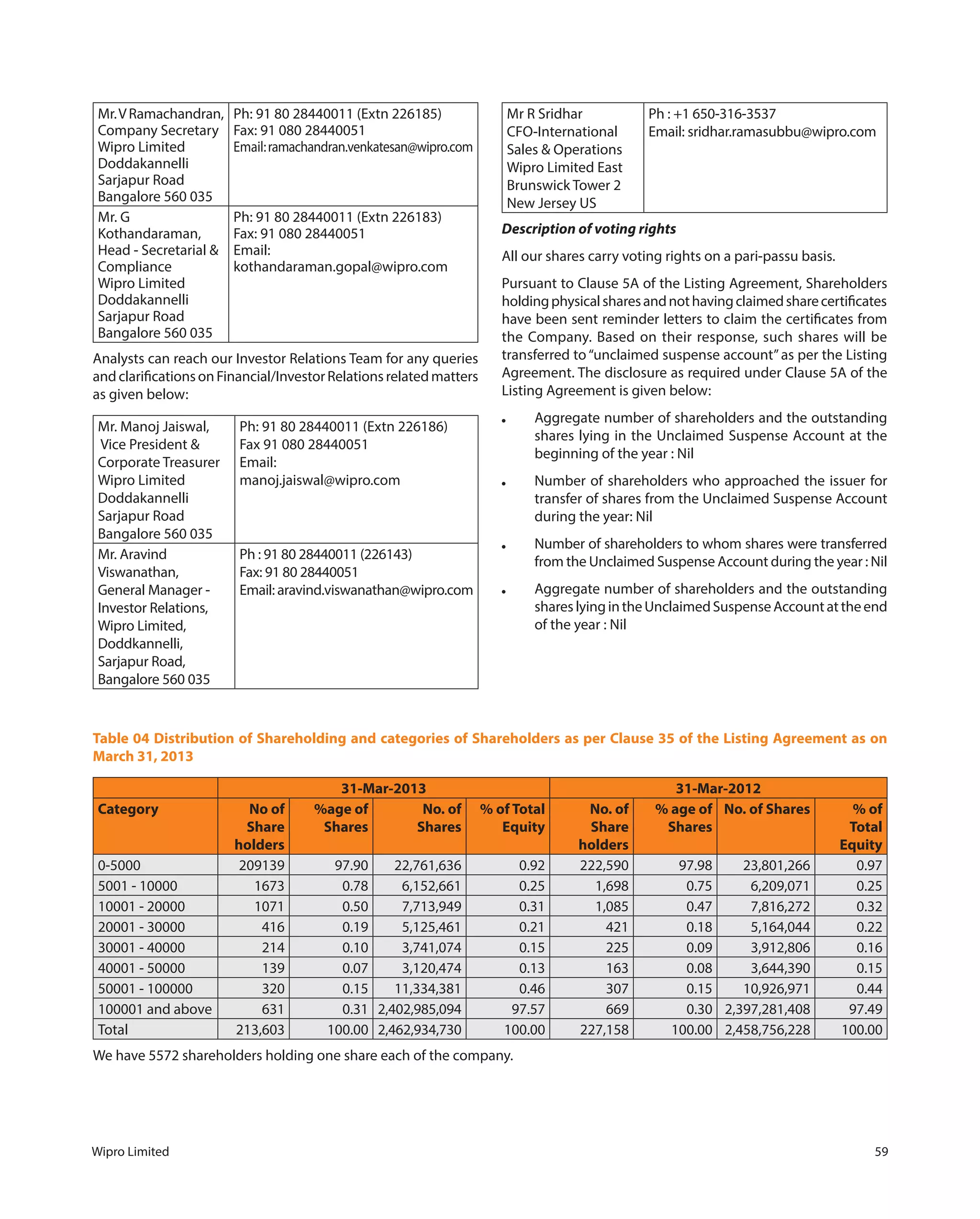 Wipro Limited 59
Mr.VRamachandran,
Company Secretary
Wipro Limited
Doddakannelli
Sarjapur Road
Bangalore 560 035
Ph: 91 80 28440011 (Extn 226185)
Fax: 91 080 28440051
Email:ramachandran.venkatesan@wipro.com
Mr. G
Kothandaraman,
Head - Secretarial &
Compliance
Wipro Limited
Doddakannelli
Sarjapur Road
Bangalore 560 035
Ph: 91 80 28440011 (Extn 226183)
Fax: 91 080 28440051
Email:
kothandaraman.gopal@wipro.com
Analysts can reach our Investor Relations Team for any queries
andclarificationsonFinancial/InvestorRelationsrelatedmatters
as given below:
Mr. Manoj Jaiswal,
Vice President &
Corporate Treasurer
Wipro Limited
Doddakannelli
Sarjapur Road
Bangalore 560 035
Ph: 91 80 28440011 (Extn 226186)
Fax 91 080 28440051
Email:
manoj.jaiswal@wipro.com
Mr. Aravind
Viswanathan,
General Manager -
Investor Relations,
Wipro Limited,
Doddkannelli,
Sarjapur Road,
Bangalore 560 035
Ph : 91 80 28440011 (226143)
Fax: 91 80 28440051
Email: aravind.viswanathan@wipro.com
Mr R Sridhar
CFO-International
Sales & Operations
Wipro Limited East
Brunswick Tower 2
New Jersey US
Ph : +1 650-316-3537
Email: sridhar.ramasubbu@wipro.com
Description of voting rights
All our shares carry voting rights on a pari-passu basis.
Pursuant to Clause 5A of the Listing Agreement, Shareholders
holdingphysicalsharesandnothavingclaimedsharecertificates
have been sent reminder letters to claim the certificates from
the Company. Based on their response, such shares will be
transferred to“unclaimed suspense account”as per the Listing
Agreement. The disclosure as required under Clause 5A of the
Listing Agreement is given below:
● Aggregate number of shareholders and the outstanding
shares lying in the Unclaimed Suspense Account at the
beginning of the year : Nil
● Number of shareholders who approached the issuer for
transfer of shares from the Unclaimed Suspense Account
during the year: Nil
● Number of shareholders to whom shares were transferred
from the Unclaimed Suspense Account during the year : Nil
● Aggregate number of shareholders and the outstanding
shareslyingintheUnclaimedSuspenseAccountattheend
of the year : Nil
Table 04 Distribution of Shareholding and categories of Shareholders as per Clause 35 of the Listing Agreement as on
March 31, 2013
31-Mar-2013 31-Mar-2012
Category No of
Share
holders
%age of
Shares
No. of
Shares
% of Total
Equity
No. of
Share
holders
% age of
Shares
No. of Shares % of
Total
Equity
0-5000 209139 97.90 22,761,636 0.92 222,590 97.98 23,801,266 0.97
5001 - 10000 1673 0.78 6,152,661 0.25 1,698 0.75 6,209,071 0.25
10001 - 20000 1071 0.50 7,713,949 0.31 1,085 0.47 7,816,272 0.32
20001 - 30000 416 0.19 5,125,461 0.21 421 0.18 5,164,044 0.22
30001 - 40000 214 0.10 3,741,074 0.15 225 0.09 3,912,806 0.16
40001 - 50000 139 0.07 3,120,474 0.13 163 0.08 3,644,390 0.15
50001 - 100000 320 0.15 11,334,381 0.46 307 0.15 10,926,971 0.44
100001 and above 631 0.31 2,402,985,094 97.57 669 0.30 2,397,281,408 97.49
Total 213,603 100.00 2,462,934,730 100.00 227,158 100.00 2,458,756,228 100.00
We have 5572 shareholders holding one share each of the company.
 