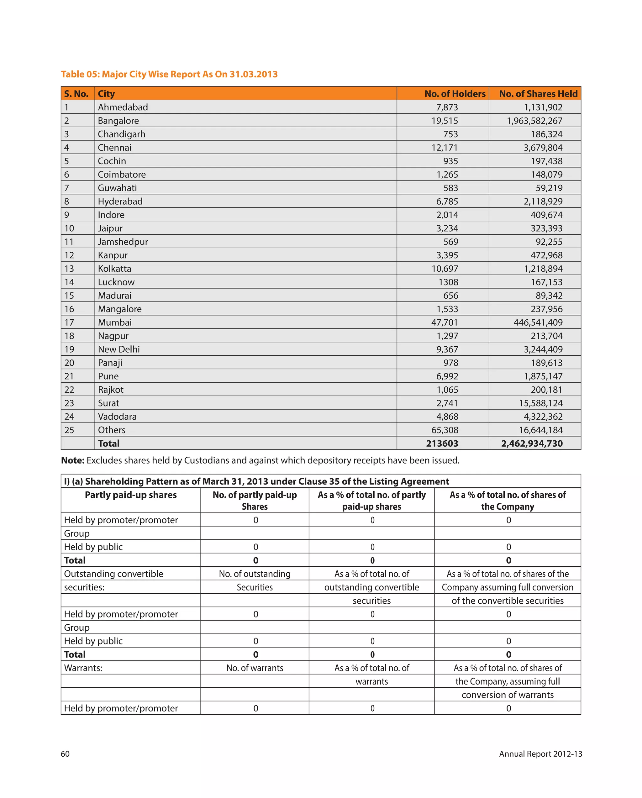 60 Annual Report 2012-13
Table 05: Major City Wise Report As On 31.03.2013
S. No. City No. of Holders No. of Shares Held
1 Ahmedabad 7,873 1,131,902
2 Bangalore 19,515 1,963,582,267
3 Chandigarh 753 186,324
4 Chennai 12,171 3,679,804
5 Cochin 935 197,438
6 Coimbatore 1,265 148,079
7 Guwahati 583 59,219
8 Hyderabad 6,785 2,118,929
9 Indore 2,014 409,674
10 Jaipur 3,234 323,393
11 Jamshedpur 569 92,255
12 Kanpur 3,395 472,968
13 Kolkatta 10,697 1,218,894
14 Lucknow 1308 167,153
15 Madurai 656 89,342
16 Mangalore 1,533 237,956
17 Mumbai 47,701 446,541,409
18 Nagpur 1,297 213,704
19 New Delhi 9,367 3,244,409
20 Panaji 978 189,613
21 Pune 6,992 1,875,147
22 Rajkot 1,065 200,181
23 Surat 2,741 15,588,124
24 Vadodara 4,868 4,322,362
25 Others 65,308 16,644,184
  Total 213603 2,462,934,730
Note: Excludes shares held by Custodians and against which depository receipts have been issued.
I) (a) Shareholding Pattern as of March 31, 2013 under Clause 35 of the Listing Agreement
Partly paid-up shares No. of partly paid-up
Shares
As a % of total no. of partly
paid-up shares
As a % of total no. of shares of
the Company
Held by promoter/promoter 0 0 0
Group
Held by public 0 0 0
Total 0 0 0
Outstanding convertible No. of outstanding As a % of total no. of As a % of total no. of shares of the
securities: Securities outstanding convertible Company assuming full conversion
securities of the convertible securities
Held by promoter/promoter 0 0 0
Group
Held by public 0 0 0
Total 0 0 0
Warrants: No. of warrants As a % of total no. of As a % of total no. of shares of
warrants the Company, assuming full
conversion of warrants
Held by promoter/promoter 0 0 0
 