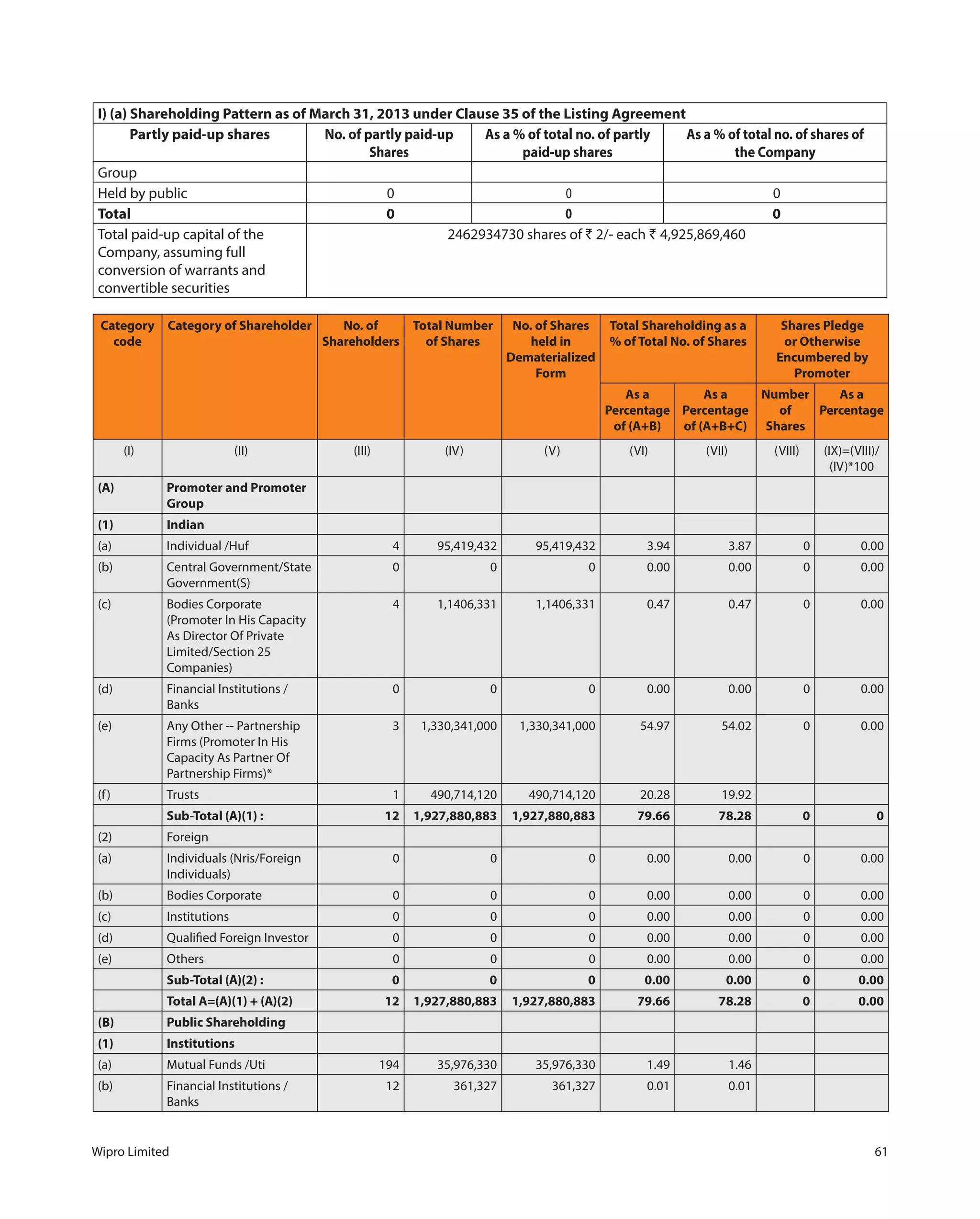 Wipro Limited 61
I) (a) Shareholding Pattern as of March 31, 2013 under Clause 35 of the Listing Agreement
Partly paid-up shares No. of partly paid-up
Shares
As a % of total no. of partly
paid-up shares
As a % of total no. of shares of
the Company
Group
Held by public 0 0 0
Total 0 0 0
Total paid-up capital of the
Company, assuming full
conversion of warrants and
convertible securities
2462934730 shares of ` 2/- each ` 4,925,869,460
Category
code
Category of Shareholder No. of
Shareholders
Total Number
of Shares
No. of Shares
held in
Dematerialized
Form
Total Shareholding as a
% of Total No. of Shares
Shares Pledge
or Otherwise
Encumbered by
Promoter
As a
Percentage
of (A+B)
As a
Percentage
of (A+B+C)
Number
of
Shares
As a
Percentage
(I) (II) (III) (IV) (V) (VI) (VII) (VIII) (IX)=(VIII)/
(IV)*100
(A) Promoter and Promoter
Group
             
(1) Indian              
(a) Individual /Huf 4 95,419,432 95,419,432 3.94 3.87 0 0.00
(b) Central Government/State
Government(S)
0 0 0 0.00 0.00 0 0.00
(c) Bodies Corporate
(Promoter In His Capacity
As Director Of Private
Limited/Section 25
Companies)
4 1,1406,331 1,1406,331 0.47 0.47 0 0.00
(d) Financial Institutions /
Banks
0 0 0 0.00 0.00 0 0.00
(e) Any Other -- Partnership
Firms (Promoter In His
Capacity As Partner Of
Partnership Firms)*
3 1,330,341,000 1,330,341,000 54.97 54.02 0 0.00
(f) Trusts 1 490,714,120 490,714,120 20.28 19.92    
  Sub-Total (A)(1) : 12 1,927,880,883 1,927,880,883 79.66 78.28 0 0
(2) Foreign              
(a) Individuals (Nris/Foreign
Individuals)
0 0 0 0.00 0.00 0 0.00
(b) Bodies Corporate 0 0 0 0.00 0.00 0 0.00
(c) Institutions 0 0 0 0.00 0.00 0 0.00
(d) Qualified Foreign Investor 0 0 0 0.00 0.00 0 0.00
(e) Others 0 0 0 0.00 0.00 0 0.00
  Sub-Total (A)(2) : 0 0 0 0.00 0.00 0 0.00
  Total A=(A)(1) + (A)(2) 12 1,927,880,883 1,927,880,883 79.66 78.28 0 0.00
(B) Public Shareholding              
(1) Institutions              
(a) Mutual Funds /Uti 194 35,976,330 35,976,330 1.49 1.46    
(b) Financial Institutions /
Banks
12 361,327 361,327 0.01 0.01    
 