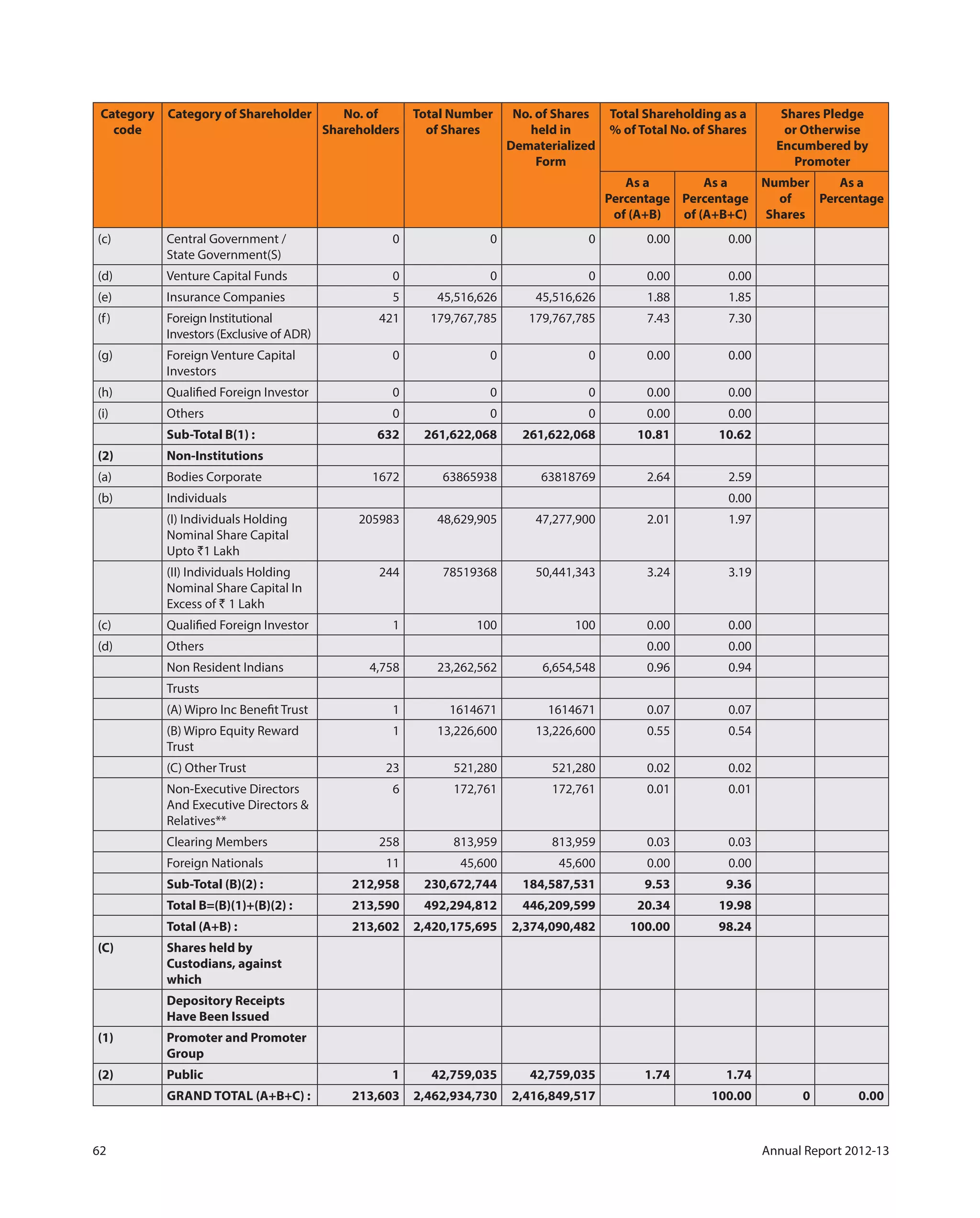 62 Annual Report 2012-13
Category
code
Category of Shareholder No. of
Shareholders
Total Number
of Shares
No. of Shares
held in
Dematerialized
Form
Total Shareholding as a
% of Total No. of Shares
Shares Pledge
or Otherwise
Encumbered by
Promoter
As a
Percentage
of (A+B)
As a
Percentage
of (A+B+C)
Number
of
Shares
As a
Percentage
(c) Central Government /
State Government(S)
0 0 0 0.00 0.00    
(d) Venture Capital Funds 0 0 0 0.00 0.00    
(e) Insurance Companies 5 45,516,626 45,516,626 1.88 1.85    
(f) Foreign Institutional
Investors (Exclusive of ADR)
421 179,767,785 179,767,785 7.43 7.30    
(g) Foreign Venture Capital
Investors
0 0 0 0.00 0.00    
(h) Qualified Foreign Investor 0 0 0 0.00 0.00    
(i) Others 0 0 0 0.00 0.00    
  Sub-Total B(1) : 632 261,622,068 261,622,068 10.81 10.62    
(2) Non-Institutions              
(a) Bodies Corporate 1672 63865938 63818769 2.64 2.59    
(b) Individuals         0.00    
  (I) Individuals Holding
Nominal Share Capital
Upto `1 Lakh
205983 48,629,905 47,277,900 2.01 1.97    
  (II) Individuals Holding
Nominal Share Capital In
Excess of ` 1 Lakh
244 78519368 50,441,343 3.24 3.19    
(c) Qualified Foreign Investor 1 100 100 0.00 0.00    
(d) Others       0.00 0.00    
  Non Resident Indians 4,758 23,262,562 6,654,548 0.96 0.94    
  Trusts              
  (A) Wipro Inc Benefit Trust 1 1614671 1614671 0.07 0.07    
  (B) Wipro Equity Reward
Trust
1 13,226,600 13,226,600 0.55 0.54    
  (C) Other Trust 23 521,280 521,280 0.02 0.02    
  Non-Executive Directors
And Executive Directors &
Relatives**
6 172,761 172,761 0.01 0.01    
  Clearing Members 258 813,959 813,959 0.03 0.03    
  Foreign Nationals 11 45,600 45,600 0.00 0.00    
  Sub-Total (B)(2) : 212,958 230,672,744 184,587,531 9.53 9.36    
  Total B=(B)(1)+(B)(2) : 213,590 492,294,812 446,209,599 20.34 19.98    
  Total (A+B) : 213,602 2,420,175,695 2,374,090,482 100.00 98.24    
(C) Shares held by
Custodians, against
which
             
  Depository Receipts
Have Been Issued
             
(1) Promoter and Promoter
Group
             
(2) Public 1 42,759,035 42,759,035 1.74 1.74    
  GRAND TOTAL (A+B+C) : 213,603 2,462,934,730 2,416,849,517   100.00 0 0.00
 