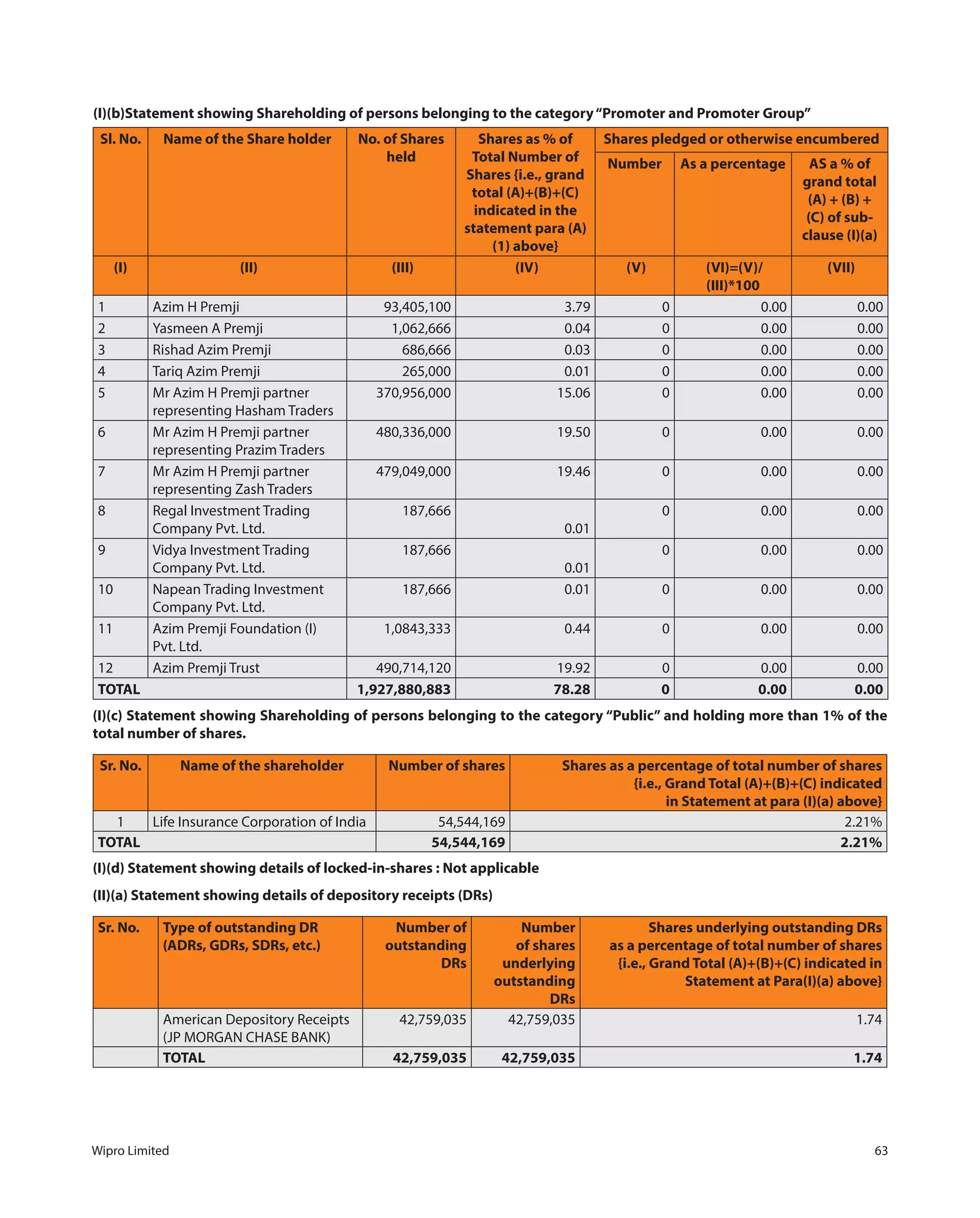Wipro Limited 63
(I)(b)Statement showing Shareholding of persons belonging to the category“Promoter and Promoter Group”
Sl. No. Name of the Share holder No. of Shares
held
Shares as % of
Total Number of
Shares {i.e., grand
total (A)+(B)+(C)
indicated in the
statement para (A)
(1) above}
Shares pledged or otherwise encumbered
Number As a percentage AS a % of
grand total
(A) + (B) +
(C) of sub-
clause (I)(a)
(I) (II) (III) (IV) (V) (VI)=(V)/
(III)*100
(VII)
1 Azim H Premji 93,405,100 3.79 0 0.00 0.00
2 Yasmeen A Premji 1,062,666 0.04 0 0.00 0.00
3 Rishad Azim Premji 686,666 0.03 0 0.00 0.00
4 Tariq Azim Premji 265,000 0.01 0 0.00 0.00
5 Mr Azim H Premji partner
representing Hasham Traders
370,956,000 15.06 0 0.00 0.00
6 Mr Azim H Premji partner
representing Prazim Traders
480,336,000 19.50 0 0.00 0.00
7 Mr Azim H Premji partner
representing Zash Traders
479,049,000 19.46 0 0.00 0.00
8 Regal Investment Trading
Company Pvt. Ltd.
187,666
0.01
0 0.00 0.00
9 Vidya Investment Trading
Company Pvt. Ltd.
187,666
0.01
0 0.00 0.00
10 Napean Trading Investment
Company Pvt. Ltd.
187,666 0.01 0 0.00 0.00
11 Azim Premji Foundation (I)
Pvt. Ltd.
1,0843,333 0.44 0 0.00 0.00
12 Azim Premji Trust 490,714,120 19.92 0 0.00 0.00
TOTAL 1,927,880,883 78.28 0 0.00 0.00
(I)(c) Statement showing Shareholding of persons belonging to the category “Public” and holding more than 1% of the
total number of shares.
Sr. No. Name of the shareholder Number of shares Shares as a percentage of total number of shares
{i.e., Grand Total (A)+(B)+(C) indicated
in Statement at para (I)(a) above}
1 Life Insurance Corporation of India 54,544,169 2.21%
TOTAL 54,544,169 2.21%
(I)(d) Statement showing details of locked-in-shares : Not applicable
(II)(a) Statement showing details of depository receipts (DRs)
Sr. No. Type of outstanding DR
(ADRs, GDRs, SDRs, etc.)
Number of
outstanding
DRs
Number
of shares
underlying
outstanding
DRs
Shares underlying outstanding DRs
as a percentage of total number of shares
{i.e., Grand Total (A)+(B)+(C) indicated in
Statement at Para(I)(a) above}
American Depository Receipts
(JP MORGAN CHASE BANK)
42,759,035 42,759,035 1.74
TOTAL 42,759,035 42,759,035 1.74
 