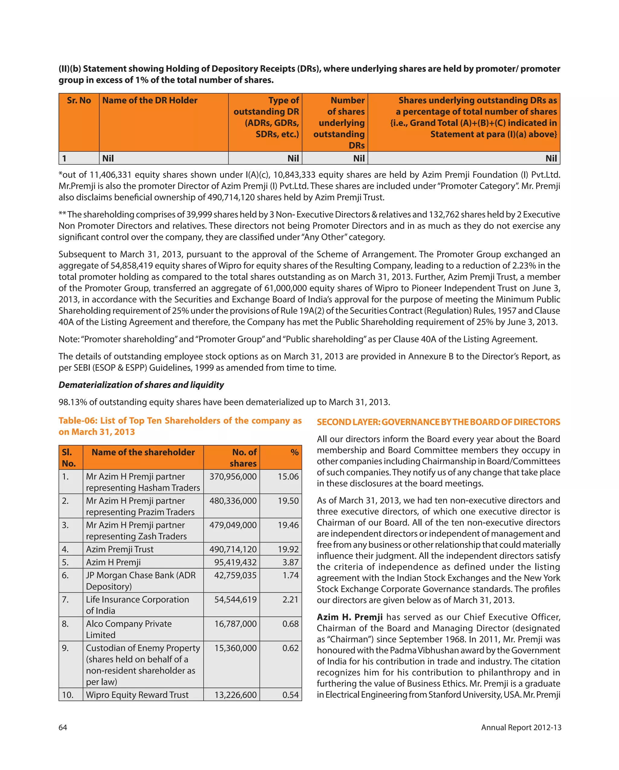 64 Annual Report 2012-13
(II)(b) Statement showing Holding of Depository Receipts (DRs), where underlying shares are held by promoter/ promoter
group in excess of 1% of the total number of shares.
Sr. No Name of the DR Holder Type of
outstanding DR
(ADRs, GDRs,
SDRs, etc.)
Number
of shares
underlying
outstanding
DRs
Shares underlying outstanding DRs as
a percentage of total number of shares
{i.e., Grand Total (A)+(B)+(C) indicated in
Statement at para (I)(a) above}
 
1 Nil Nil Nil Nil
*out of 11,406,331 equity shares shown under I(A)(c), 10,843,333 equity shares are held by Azim Premji Foundation (I) Pvt.Ltd.
Mr.Premji is also the promoter Director of Azim Premji (I) Pvt.Ltd. These shares are included under“Promoter Category”. Mr. Premji
also disclaims beneficial ownership of 490,714,120 shares held by Azim Premji Trust.
**The shareholding comprises of 39,999 shares held by 3 Non- Executive Directors & relatives and 132,762 shares held by 2 Executive
Non Promoter Directors and relatives. These directors not being Promoter Directors and in as much as they do not exercise any
significant control over the company, they are classified under“Any Other”category.
Subsequent to March 31, 2013, pursuant to the approval of the Scheme of Arrangement. The Promoter Group exchanged an
aggregate of 54,858,419 equity shares of Wipro for equity shares of the Resulting Company, leading to a reduction of 2.23% in the
total promoter holding as compared to the total shares outstanding as on March 31, 2013. Further, Azim Premji Trust, a member
of the Promoter Group, transferred an aggregate of 61,000,000 equity shares of Wipro to Pioneer Independent Trust on June 3,
2013, in accordance with the Securities and Exchange Board of India’s approval for the purpose of meeting the Minimum Public
Shareholding requirement of 25% under the provisions of Rule 19A(2) of the Securities Contract (Regulation) Rules, 1957 and Clause
40A of the Listing Agreement and therefore, the Company has met the Public Shareholding requirement of 25% by June 3, 2013.
Note:“Promoter shareholding”and“Promoter Group”and“Public shareholding”as per Clause 40A of the Listing Agreement.
The details of outstanding employee stock options as on March 31, 2013 are provided in Annexure B to the Director’s Report, as
per SEBI (ESOP & ESPP) Guidelines, 1999 as amended from time to time.
Dematerialization of shares and liquidity
98.13% of outstanding equity shares have been dematerialized up to March 31, 2013.
Table-06: List of Top Ten Shareholders of the company as
on March 31, 2013
Sl.
No.
Name of the shareholder No. of
shares
%
1. Mr Azim H Premji partner
representing Hasham Traders
370,956,000 15.06
2. Mr Azim H Premji partner
representing Prazim Traders
480,336,000 19.50
3. Mr Azim H Premji partner
representing Zash Traders
479,049,000 19.46
4. Azim Premji Trust 490,714,120 19.92
5. Azim H Premji 95,419,432 3.87
6. JP Morgan Chase Bank (ADR
Depository)
42,759,035 1.74
7. Life Insurance Corporation
of India
54,544,619 2.21
8. Alco Company Private
Limited
16,787,000 0.68
9. Custodian of Enemy Property
(shares held on behalf of a
non-resident shareholder as
per law)
15,360,000 0.62
10. Wipro Equity Reward Trust 13,226,600 0.54
SECONDLAYER:GOVERNANCEBYTHEBOARDOFDIRECTORS
All our directors inform the Board every year about the Board
membership and Board Committee members they occupy in
other companies including Chairmanship in Board/Committees
of such companies.They notify us of any change that take place
in these disclosures at the board meetings.
As of March 31, 2013, we had ten non-executive directors and
three executive directors, of which one executive director is
Chairman of our Board. All of the ten non-executive directors
are independent directors or independent of management and
freefromanybusinessorotherrelationshipthatcouldmaterially
influence their judgment. All the independent directors satisfy
the criteria of independence as defined under the listing
agreement with the Indian Stock Exchanges and the New York
Stock Exchange Corporate Governance standards. The profiles
our directors are given below as of March 31, 2013.
Azim H. Premji has served as our Chief Executive Officer,
Chairman of the Board and Managing Director (designated
as “Chairman”) since September 1968. In 2011, Mr. Premji was
honouredwiththePadmaVibhushanawardbytheGovernment
of India for his contribution in trade and industry. The citation
recognizes him for his contribution to philanthropy and in
furthering the value of Business Ethics. Mr. Premji is a graduate
inElectricalEngineeringfromStanfordUniversity,USA.Mr.Premji
 
