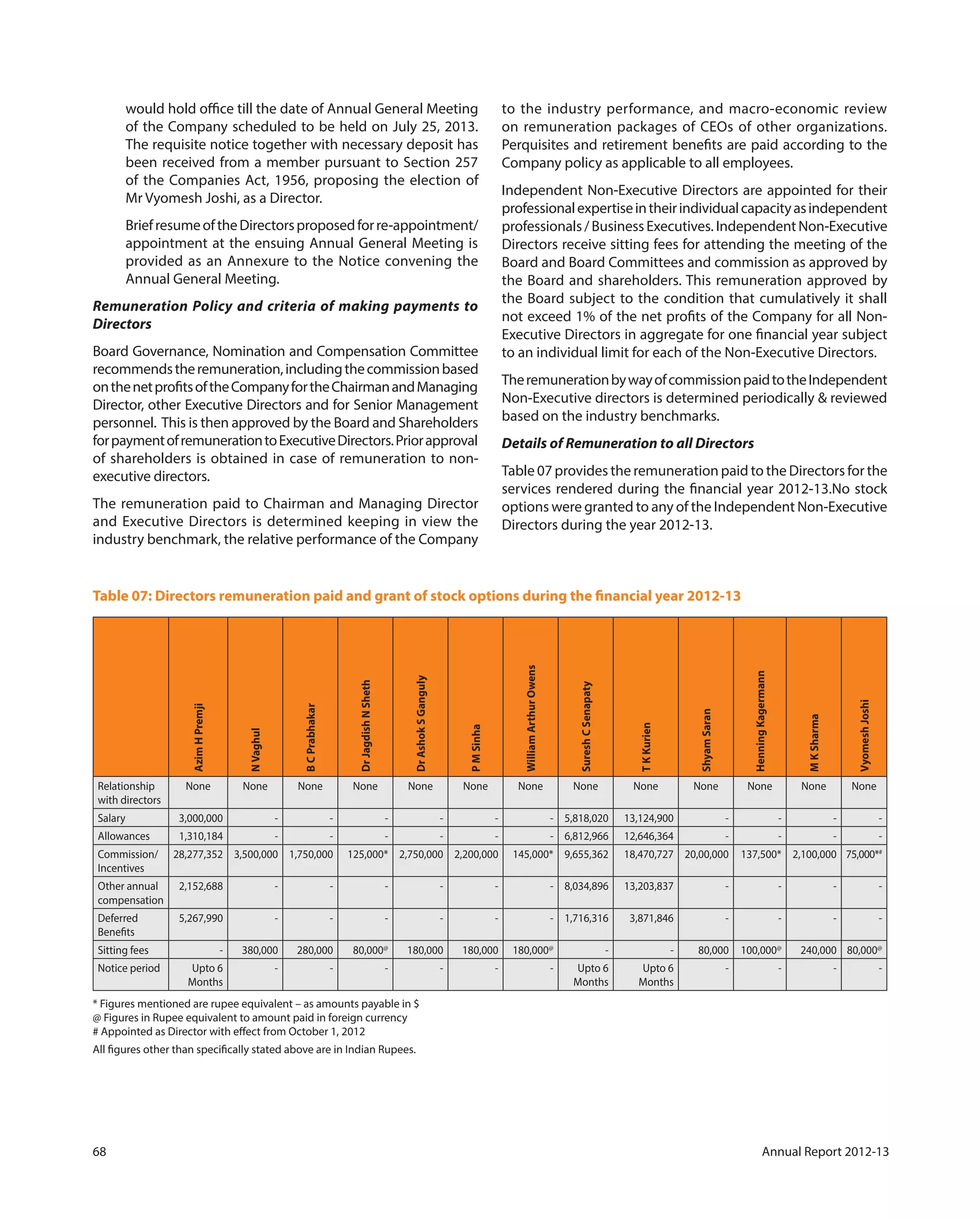 68 Annual Report 2012-13
would hold office till the date of Annual General Meeting
of the Company scheduled to be held on July 25, 2013.
The requisite notice together with necessary deposit has
been received from a member pursuant to Section 257
of the Companies Act, 1956, proposing the election of
Mr Vyomesh Joshi, as a Director.
BriefresumeoftheDirectorsproposedforre-appointment/
appointment at the ensuing Annual General Meeting is
provided as an Annexure to the Notice convening the
Annual General Meeting.
Remuneration Policy and criteria of making payments to
Directors
Board Governance, Nomination and Compensation Committee
recommendstheremuneration,includingthecommissionbased
onthenetprofitsoftheCompanyfortheChairmanandManaging
Director, other Executive Directors and for Senior Management
personnel. This is then approved by the Board and Shareholders
forpaymentofremunerationtoExecutiveDirectors.Priorapproval
of shareholders is obtained in case of remuneration to non-
executive directors.
The remuneration paid to Chairman and Managing Director
and Executive Directors is determined keeping in view the
industry benchmark, the relative performance of the Company
to the industry performance, and macro-economic review
on remuneration packages of CEOs of other organizations.
Perquisites and retirement benefits are paid according to the
Company policy as applicable to all employees.
Independent Non-Executive Directors are appointed for their
professionalexpertiseintheirindividualcapacityasindependent
professionals/BusinessExecutives.IndependentNon-Executive
Directors receive sitting fees for attending the meeting of the
Board and Board Committees and commission as approved by
the Board and shareholders. This remuneration approved by
the Board subject to the condition that cumulatively it shall
not exceed 1% of the net profits of the Company for all Non-
Executive Directors in aggregate for one financial year subject
to an individual limit for each of the Non-Executive Directors.
TheremunerationbywayofcommissionpaidtotheIndependent
Non-Executive directors is determined periodically & reviewed
based on the industry benchmarks.
Details of Remuneration to all Directors
Table 07 provides the remuneration paid to the Directors for the
services rendered during the financial year 2012-13.No stock
options were granted to any of the Independent Non-Executive
Directors during the year 2012-13.
Table 07: Directors remuneration paid and grant of stock options during the financial year 2012-13
 
AzimHPremji
NVaghul
BCPrabhakar
DrJagdishNSheth
DrAshokSGanguly
PMSinha
WilliamArthurOwens
SureshCSenapaty
TKKurien
ShyamSaran
HenningKagermann
MKSharma
VyomeshJoshi
Relationship
with directors
None None None None None None None None None None None None None
Salary 3,000,000 - - - - - - 5,818,020 13,124,900 -  -  - -
Allowances 1,310,184 - - - - - - 6,812,966 12,646,364 - - - -
Commission/
Incentives
28,277,352 3,500,000 1,750,000 125,000* 2,750,000 2,200,000 145,000* 9,655,362 18,470,727 20,00,000 137,500* 2,100,000 75,000*#
Other annual
compensation
2,152,688 - - - - - - 8,034,896 13,203,837 - - - -
Deferred
Benefits
5,267,990 - - - - - - 1,716,316 3,871,846 -  -  - - 
Sitting fees - 380,000 280,000 80,000@
180,000 180,000 180,000@
- - 80,000 100,000@
240,000 80,000@
Notice period Upto 6
Months
- - - - - - Upto 6
Months
Upto 6
Months
- - - -
* Figures mentioned are rupee equivalent – as amounts payable in $
@ Figures in Rupee equivalent to amount paid in foreign currency
# Appointed as Director with effect from October 1, 2012
All figures other than specifically stated above are in Indian Rupees.
 