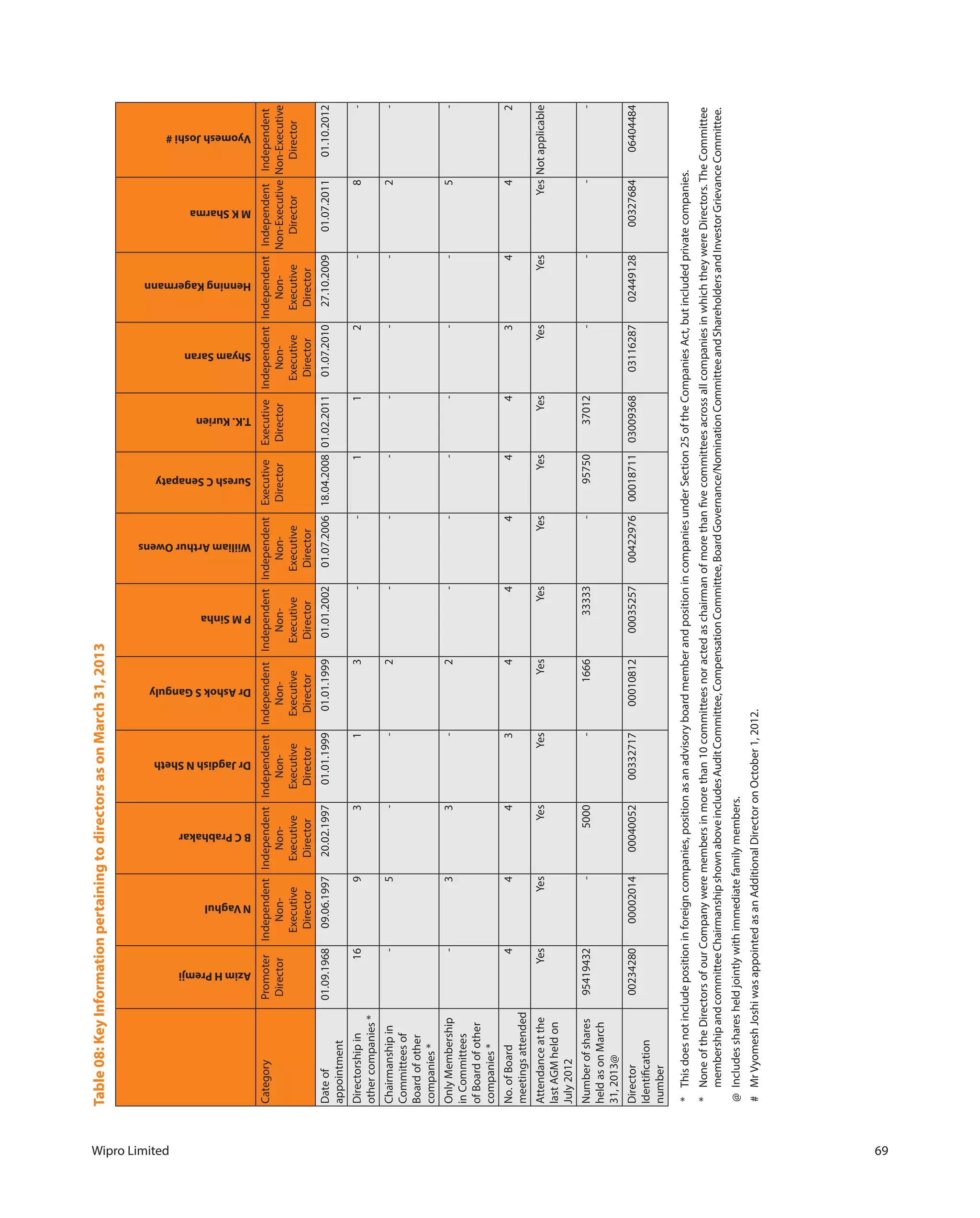 Wipro Limited 69
Table08:KeyInformationpertainingtodirectorsasonMarch31,2013
 
AzimHPremji
NVaghul
BCPrabhakar
DrJagdishNSheth
DrAshokSGanguly
PMSinha
WiiliamArthurOwens
SureshCSenapaty
T.K.Kurien
ShyamSaran
HenningKagermann
MKSharma
VyomeshJoshi#
CategoryPromoter
Director
Independent
Non-
Executive
Director
Independent
Non-
Executive
Director
Independent
Non-
Executive
Director
Independent
Non-
Executive
Director
Independent
Non-
Executive
Director
Independent
Non-
Executive
Director
Executive
Director
Executive
Director
Independent
Non-
Executive
Director
Independent
Non-
Executive
Director
Independent
Non-Executive
Director
Independent
Non-Executive
Director
Dateof
appointment
01.09.196809.06.199720.02.199701.01.199901.01.199901.01.200201.07.200618.04.200801.02.201101.07.201027.10.200901.07.201101.10.2012
Directorshipin
othercompanies*
 169313--112-8-
Chairmanshipin
Committeesof
Boardofother
companies*
-5--2------2-
OnlyMembership
inCommittees
ofBoardofother
companies*
-33-2------5-
No.ofBoard
meetingsattended
4443444443442
Attendanceatthe
lastAGMheldon
July2012
YesYesYesYesYesYesYesYesYesYesYesYesNotapplicable
Numberofshares
heldasonMarch
31,2013@
95419432-5000-166633333-9575037012----
Director
Identification
number
00234280000020140004005200332717000108120003525700422976000187110300936803116287024491280032768406404484
*Thisdoesnotincludepositioninforeigncompanies,positionasanadvisoryboardmemberandpositionincompaniesunderSection25oftheCompaniesAct,butincludedprivatecompanies.
*NoneoftheDirectorsofourCompanyweremembersinmorethan10committeesnoractedaschairmanofmorethanfivecommitteesacrossallcompaniesinwhichtheywereDirectors.TheCommittee
membershipandcommitteeChairmanshipshownaboveincludesAuditCommittee,CompensationCommittee,BoardGovernance/NominationCommitteeandShareholdersandInvestorGrievanceCommittee.
@Includessharesheldjointlywithimmediatefamilymembers.
#MrVyomeshJoshiwasappointedasanAdditionalDirectoronOctober1,2012.
 