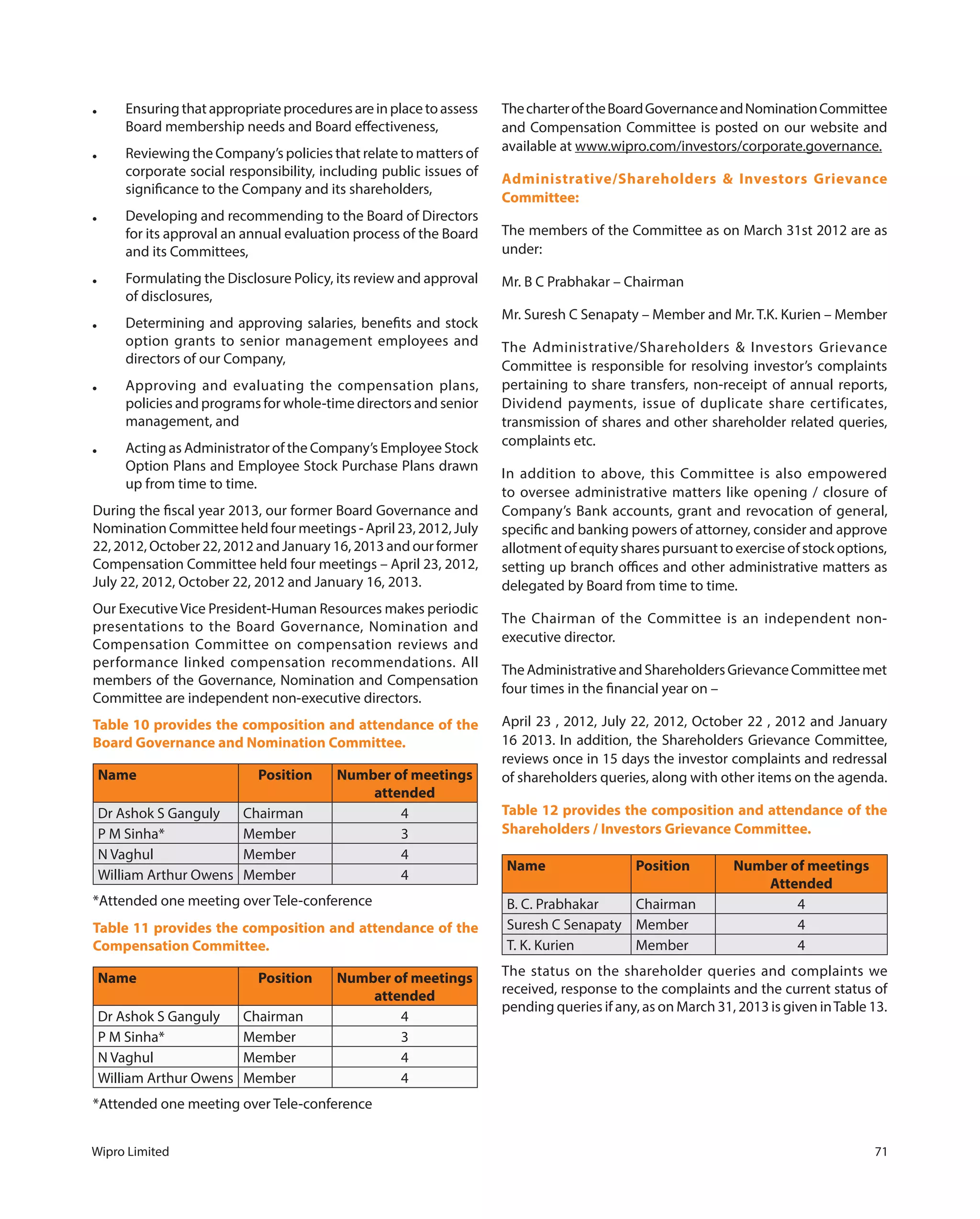Wipro Limited 71
● Ensuringthatappropriateproceduresareinplacetoassess
Board membership needs and Board effectiveness,
● Reviewing the Company’s policies that relate to matters of
corporate social responsibility, including public issues of
significance to the Company and its shareholders,
● Developing and recommending to the Board of Directors
for its approval an annual evaluation process of the Board
and its Committees,
● Formulating the Disclosure Policy, its review and approval
of disclosures,
● Determining and approving salaries, benefits and stock
option grants to senior management employees and
directors of our Company,
● Approving and evaluating the compensation plans,
policies and programs for whole-time directors and senior
management, and
● Acting as Administrator of the Company’s Employee Stock
Option Plans and Employee Stock Purchase Plans drawn
up from time to time.
During the fiscal year 2013, our former Board Governance and
Nomination Committee held four meetings - April 23, 2012, July
22, 2012, October 22, 2012 and January 16, 2013 and our former
Compensation Committee held four meetings – April 23, 2012,
July 22, 2012, October 22, 2012 and January 16, 2013.
Our ExecutiveVice President-Human Resources makes periodic
presentations to the Board Governance, Nomination and
Compensation Committee on compensation reviews and
performance linked compensation recommendations. All
members of the Governance, Nomination and Compensation
Committee are independent non-executive directors.
Table 10 provides the composition and attendance of the
Board Governance and Nomination Committee.
Name Position Number of meetings
attended
Dr Ashok S Ganguly Chairman 4
P M Sinha* Member 3
N Vaghul Member 4
William Arthur Owens Member 4
*Attended one meeting over Tele-conference
Table 11 provides the composition and attendance of the
Compensation Committee.
Name Position Number of meetings
attended
Dr Ashok S Ganguly Chairman 4
P M Sinha* Member 3
N Vaghul Member 4
William Arthur Owens Member 4
*Attended one meeting over Tele-conference
ThecharteroftheBoardGovernanceandNominationCommittee
and Compensation Committee is posted on our website and
available at www.wipro.com/investors/corporate.governance.
Administrative/Shareholders & Investors Grievance
Committee:
The members of the Committee as on March 31st 2012 are as
under:
Mr. B C Prabhakar – Chairman
Mr. Suresh C Senapaty – Member and Mr. T.K. Kurien – Member
The Administrative/Shareholders & Investors Grievance
Committee is responsible for resolving investor’s complaints
pertaining to share transfers, non-receipt of annual reports,
Dividend payments, issue of duplicate share certificates,
transmission of shares and other shareholder related queries,
complaints etc.
In addition to above, this Committee is also empowered
to oversee administrative matters like opening / closure of
Company’s Bank accounts, grant and revocation of general,
specific and banking powers of attorney, consider and approve
allotment of equity shares pursuant to exercise of stock options,
setting up branch offices and other administrative matters as
delegated by Board from time to time.
The Chairman of the Committee is an independent non-
executive director.
TheAdministrativeandShareholdersGrievanceCommitteemet
four times in the financial year on –
April 23 , 2012, July 22, 2012, October 22 , 2012 and January
16 2013. In addition, the Shareholders Grievance Committee,
reviews once in 15 days the investor complaints and redressal
of shareholders queries, along with other items on the agenda.
Table 12 provides the composition and attendance of the
Shareholders / Investors Grievance Committee.
Name Position Number of meetings
Attended
B. C. Prabhakar Chairman 4
Suresh C Senapaty Member 4
T. K. Kurien Member 4
The status on the shareholder queries and complaints we
received, response to the complaints and the current status of
pending queries if any, as on March 31, 2013 is given inTable 13.
 