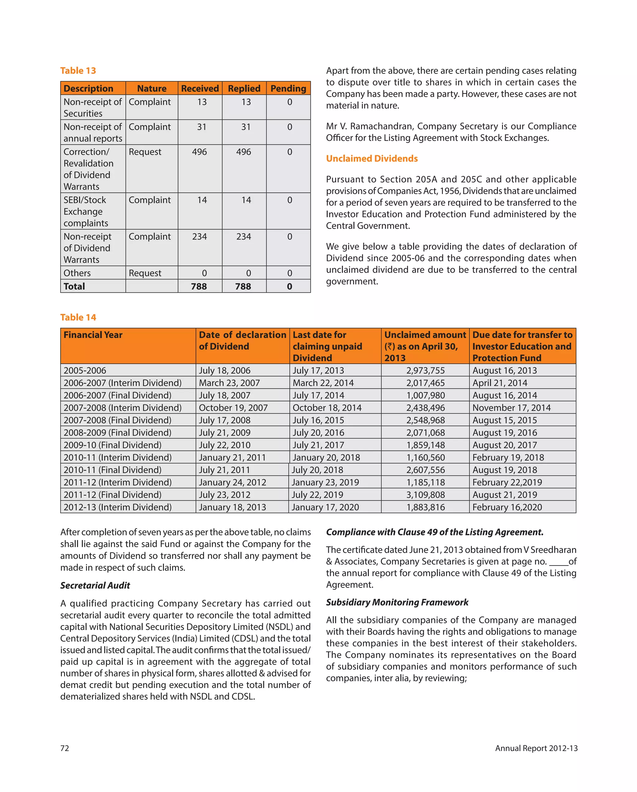 72 Annual Report 2012-13
Table 13
Description Nature Received Replied Pending
Non-receipt of
Securities
Complaint 13 13 0
Non-receipt of
annual reports
Complaint 31 31 0
Correction/
Revalidation
of Dividend
Warrants
Request 496 496 0
SEBI/Stock
Exchange
complaints
Complaint 14 14 0
Non-receipt
of Dividend
Warrants
Complaint 234 234 0
Others Request 0 0 0
Total 788 788 0
Apart from the above, there are certain pending cases relating
to dispute over title to shares in which in certain cases the
Company has been made a party. However, these cases are not
material in nature.
Mr V. Ramachandran, Company Secretary is our Compliance
Officer for the Listing Agreement with Stock Exchanges.
Unclaimed Dividends
Pursuant to Section 205A and 205C and other applicable
provisionsofCompaniesAct,1956,Dividendsthatareunclaimed
for a period of seven years are required to be transferred to the
Investor Education and Protection Fund administered by the
Central Government.
We give below a table providing the dates of declaration of
Dividend since 2005-06 and the corresponding dates when
unclaimed dividend are due to be transferred to the central
government.
Table 14
Financial Year Date of declaration
of Dividend
Last date for
claiming unpaid
Dividend
Unclaimed amount
(`) as on April 30,
2013
Due date for transfer to
Investor Education and
Protection Fund
2005-2006 July 18, 2006 July 17, 2013 2,973,755 August 16, 2013
2006-2007 (Interim Dividend) March 23, 2007 March 22, 2014 2,017,465 April 21, 2014
2006-2007 (Final Dividend) July 18, 2007 July 17, 2014 1,007,980 August 16, 2014
2007-2008 (Interim Dividend) October 19, 2007 October 18, 2014 2,438,496 November 17, 2014
2007-2008 (Final Dividend) July 17, 2008 July 16, 2015 2,548,968 August 15, 2015
2008-2009 (Final Dividend) July 21, 2009 July 20, 2016 2,071,068 August 19, 2016
2009-10 (Final Dividend) July 22, 2010 July 21, 2017 1,859,148 August 20, 2017
2010-11 (Interim Dividend) January 21, 2011 January 20, 2018 1,160,560 February 19, 2018
2010-11 (Final Dividend) July 21, 2011 July 20, 2018 2,607,556 August 19, 2018
2011-12 (Interim Dividend) January 24, 2012 January 23, 2019 1,185,118 February 22,2019
2011-12 (Final Dividend) July 23, 2012 July 22, 2019 3,109,808 August 21, 2019
2012-13 (Interim Dividend) January 18, 2013 January 17, 2020 1,883,816 February 16,2020
Aftercompletionofsevenyearsaspertheabovetable,noclaims
shall lie against the said Fund or against the Company for the
amounts of Dividend so transferred nor shall any payment be
made in respect of such claims.
Secretarial Audit
A qualified practicing Company Secretary has carried out
secretarial audit every quarter to reconcile the total admitted
capital with National Securities Depository Limited (NSDL) and
Central Depository Services (India) Limited (CDSL) and the total
issuedandlistedcapital.Theauditconfirmsthatthetotalissued/
paid up capital is in agreement with the aggregate of total
number of shares in physical form, shares allotted & advised for
demat credit but pending execution and the total number of
dematerialized shares held with NSDL and CDSL.
Compliance with Clause 49 of the Listing Agreement.
The certificate dated June 21, 2013 obtained fromV Sreedharan
& Associates, Company Secretaries is given at page no. ____of
the annual report for compliance with Clause 49 of the Listing
Agreement.
Subsidiary Monitoring Framework
All the subsidiary companies of the Company are managed
with their Boards having the rights and obligations to manage
these companies in the best interest of their stakeholders.
The Company nominates its representatives on the Board
of subsidiary companies and monitors performance of such
companies, inter alia, by reviewing;
 