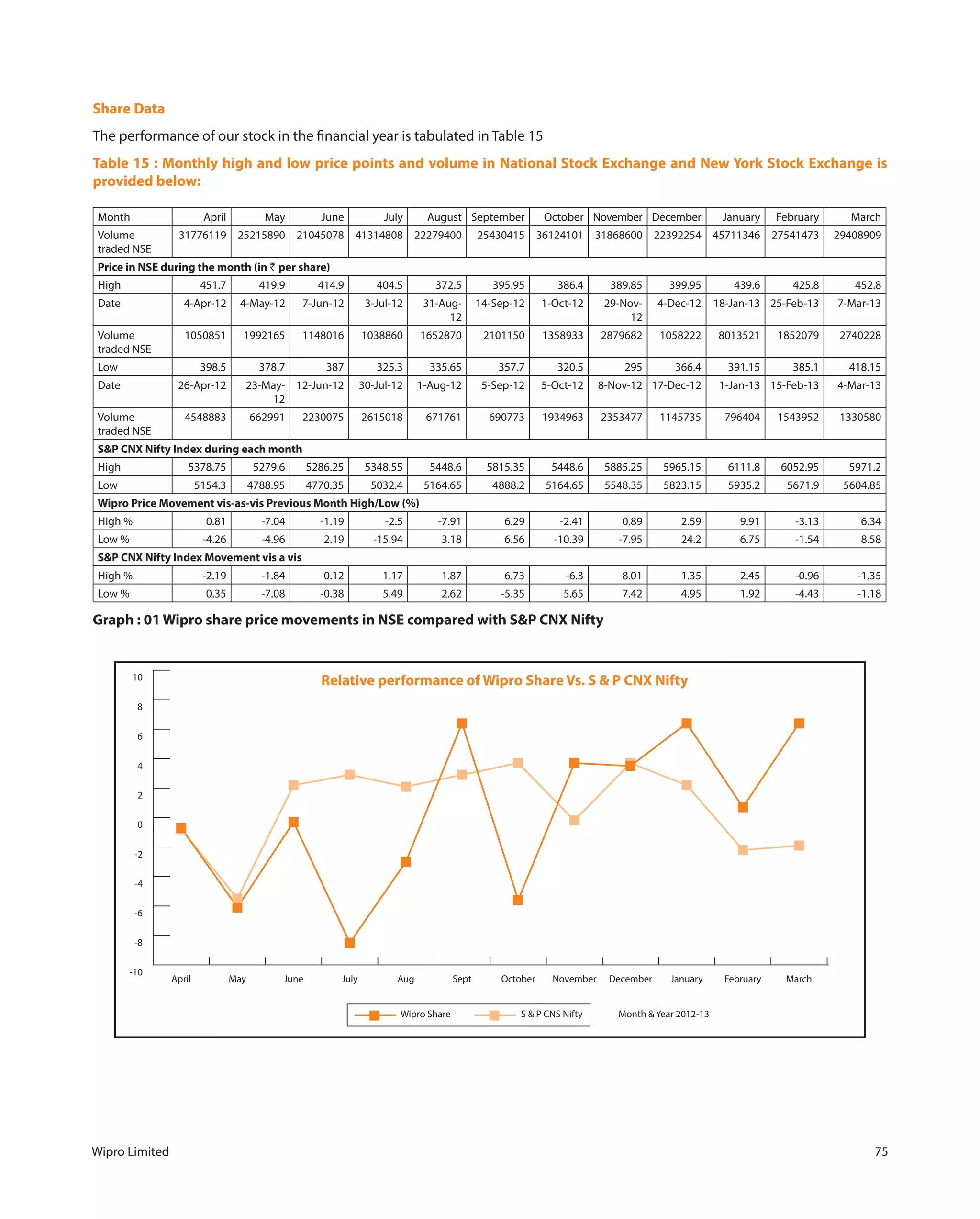 Wipro Limited 75
Month April May June July August September October November December January February March
Volume
traded NSE
31776119 25215890 21045078 41314808 22279400 25430415 36124101 31868600 22392254 45711346 27541473 29408909
Price in NSE during the month (in ` per share)
High 451.7 419.9 414.9 404.5 372.5 395.95 386.4 389.85 399.95 439.6 425.8 452.8
Date 4-Apr-12 4-May-12 7-Jun-12 3-Jul-12 31-Aug-
12
14-Sep-12 1-Oct-12 29-Nov-
12
4-Dec-12 18-Jan-13 25-Feb-13 7-Mar-13
Volume
traded NSE
1050851 1992165 1148016 1038860 1652870 2101150 1358933 2879682 1058222 8013521 1852079 2740228
Low 398.5 378.7 387 325.3 335.65 357.7 320.5 295 366.4 391.15 385.1 418.15
Date 26-Apr-12 23-May-
12
12-Jun-12 30-Jul-12 1-Aug-12 5-Sep-12 5-Oct-12 8-Nov-12 17-Dec-12 1-Jan-13 15-Feb-13 4-Mar-13
Volume
traded NSE
4548883 662991 2230075 2615018 671761 690773 1934963 2353477 1145735 796404 1543952 1330580
S&P CNX Nifty Index during each month
High 5378.75 5279.6 5286.25 5348.55 5448.6 5815.35 5448.6 5885.25 5965.15 6111.8 6052.95 5971.2
Low 5154.3 4788.95 4770.35 5032.4 5164.65 4888.2 5164.65 5548.35 5823.15 5935.2 5671.9 5604.85
Wipro Price Movement vis-as-vis Previous Month High/Low (%)
High % 0.81 -7.04 -1.19 -2.5 -7.91 6.29 -2.41 0.89 2.59 9.91 -3.13 6.34
Low % -4.26 -4.96 2.19 -15.94 3.18 6.56 -10.39 -7.95 24.2 6.75 -1.54 8.58
S&P CNX Nifty Index Movement vis a vis
High % -2.19 -1.84 0.12 1.17 1.87 6.73 -6.3 8.01 1.35 2.45 -0.96 -1.35
Low % 0.35 -7.08 -0.38 5.49 2.62 -5.35 5.65 7.42 4.95 1.92 -4.43 -1.18
Share Data
The performance of our stock in the financial year is tabulated in Table 15
Table 15 : Monthly high and low price points and volume in National Stock Exchange and New York Stock Exchange is
provided below:
-10
-8
-6
-4
-2
0
2
4
6
8
10
MarchFebruaryJanuaryDecemberNovemberOctoberSeptAugJulyJuneMayApril
Relative performance of Wipro Share Vs. S & P CNX Nifty
Wipro Share S & P CNS Nifty Month & Year 2012-13
Graph : 01 Wipro share price movements in NSE compared with S&P CNX Nifty
 