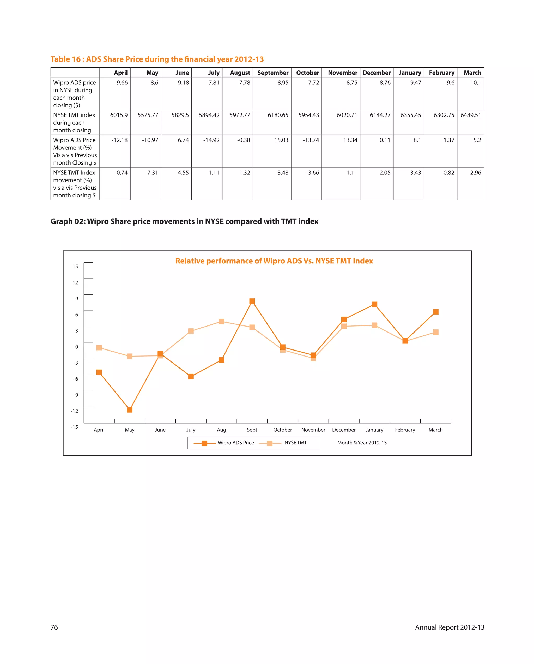 76 Annual Report 2012-13
April May June July August September October November December January February March
Wipro ADS price
in NYSE during
each month
closing ($)
9.66 8.6 9.18 7.81 7.78 8.95 7.72 8.75 8.76 9.47 9.6 10.1
NYSE TMT index
during each
month closing
6015.9 5575.77 5829.5 5894.42 5972.77 6180.65 5954.43 6020.71 6144.27 6355.45 6302.75 6489.51
Wipro ADS Price
Movement (%)
Vis a vis Previous
month Closing $
-12.18 -10.97 6.74 -14.92 -0.38 15.03 -13.74 13.34 0.11 8.1 1.37 5.2
NYSE TMT Index
movement (%)
vis a vis Previous
month closing $
-0.74 -7.31 4.55 1.11 1.32 3.48 -3.66 1.11 2.05 3.43 -0.82 2.96
Table 16 : ADS Share Price during the financial year 2012-13
-15
-12
-9
-6
-3
0
3
6
9
12
15
MarchFebruaryJanuaryDecemberNovemberOctoberSeptAugJulyJuneMayApril
Relative performance of Wipro ADS Vs. NYSE TMT Index
Wipro ADS Price NYSE TMT Month & Year 2012-13
Graph 02: Wipro Share price movements in NYSE compared with TMT index
 