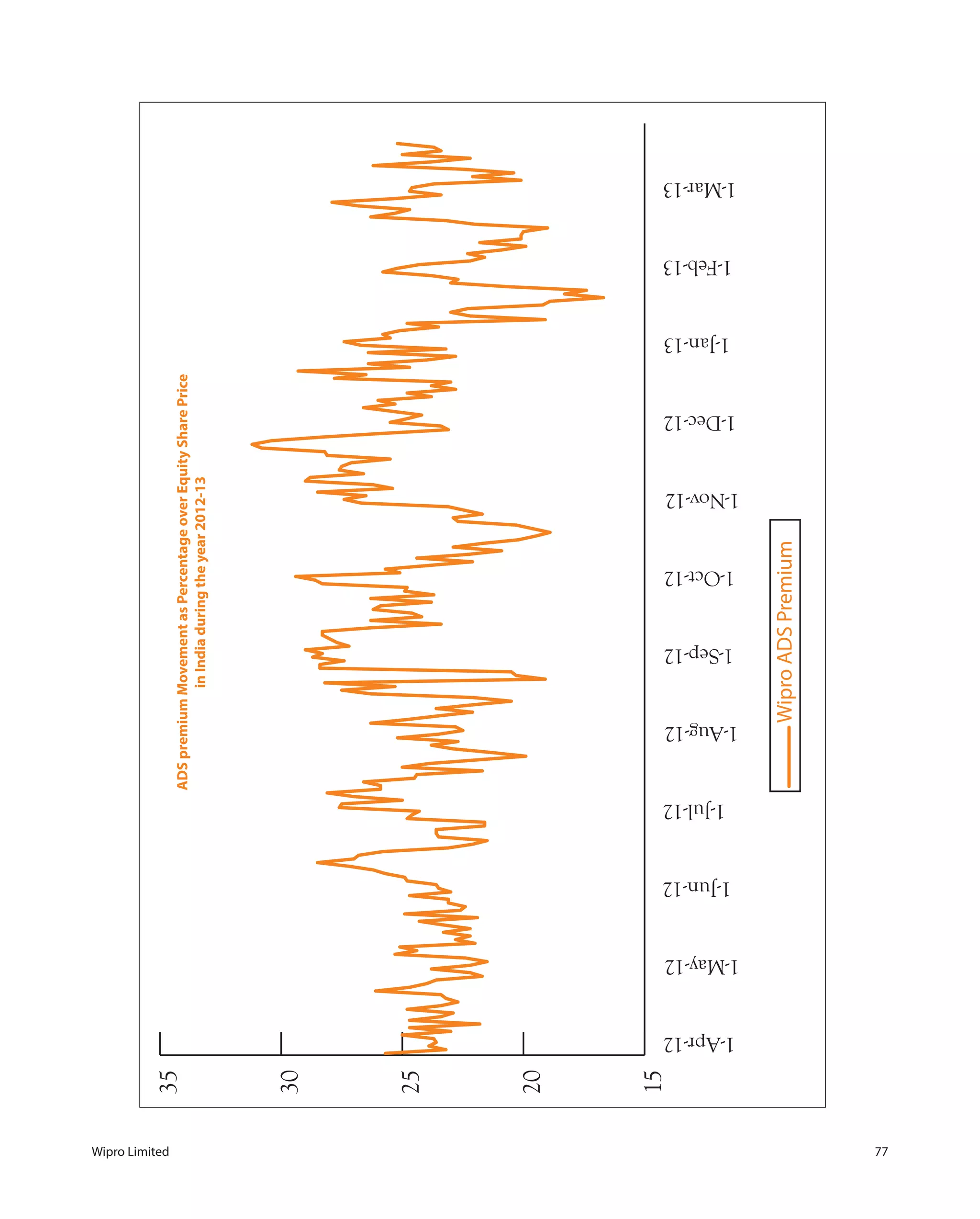 Wipro Limited 77
ADSpremiumMovementasPercentageoverEquitySharePrice
inIndiaduringtheyear2012-13
15
20
25
30
35
1-Apr-12
1-May-12
1-Jun-12
1-Jul-12
1-Aug-12
1-Sep-12
1-Oct-12
1-Nov-12
1-Dec-12
1-Jan-13
1-Feb-13
1-Mar-13
WiproADSPremium
 