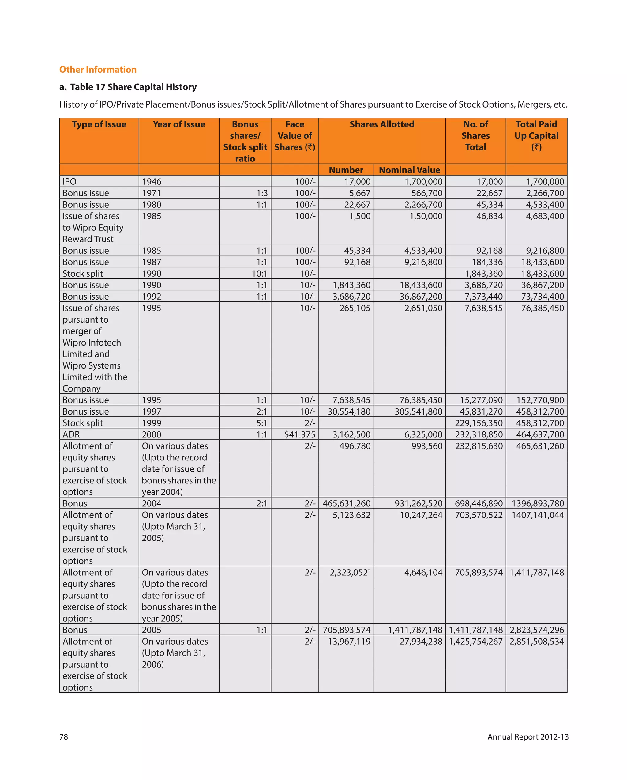 78 Annual Report 2012-13
Other Information
a. Table 17 Share Capital History
History of IPO/Private Placement/Bonus issues/Stock Split/Allotment of Shares pursuant to Exercise of Stock Options, Mergers, etc.
Type of Issue Year of Issue Bonus
shares/
Stock split
ratio
Face
Value of
Shares (`)
Shares Allotted No. of
Shares
Total
Total Paid
Up Capital
(`)
Number Nominal Value
IPO 1946 100/- 17,000 1,700,000 17,000 1,700,000
Bonus issue 1971 1:3 100/- 5,667 566,700 22,667 2,266,700
Bonus issue 1980 1:1 100/- 22,667 2,266,700 45,334 4,533,400
Issue of shares 1985 100/- 1,500 1,50,000 46,834 4,683,400
to Wipro Equity
Reward Trust
Bonus issue 1985 1:1 100/- 45,334 4,533,400 92,168 9,216,800
Bonus issue 1987 1:1 100/- 92,168 9,216,800 184,336 18,433,600
Stock split 1990 10:1 10/- 1,843,360 18,433,600
Bonus issue 1990 1:1 10/- 1,843,360 18,433,600 3,686,720 36,867,200
Bonus issue 1992 1:1 10/- 3,686,720 36,867,200 7,373,440 73,734,400
Issue of shares 1995 10/- 265,105 2,651,050 7,638,545 76,385,450
pursuant to
merger of
Wipro Infotech
Limited and
Wipro Systems
Limited with the
Company
Bonus issue 1995 1:1 10/- 7,638,545 76,385,450 15,277,090 152,770,900
Bonus issue 1997 2:1 10/- 30,554,180 305,541,800 45,831,270 458,312,700
Stock split 1999 5:1 2/- 229,156,350 458,312,700
ADR 2000 1:1 $41.375 3,162,500 6,325,000 232,318,850 464,637,700
Allotment of On various dates 2/- 496,780 993,560 232,815,630 465,631,260
equity shares (Upto the record
pursuant to date for issue of
exercise of stock bonussharesinthe
options year 2004)
Bonus 2004 2:1 2/- 465,631,260 931,262,520 698,446,890 1396,893,780
Allotment of On various dates 2/- 5,123,632 10,247,264 703,570,522 1407,141,044
equity shares (Upto March 31,
pursuant to 2005)
exercise of stock
options
Allotment of On various dates 2/- 2,323,052` 4,646,104 705,893,574 1,411,787,148
equity shares (Upto the record
pursuant to date for issue of
exercise of stock bonussharesinthe
options year 2005)
Bonus 2005 1:1 2/- 705,893,574 1,411,787,148 1,411,787,148 2,823,574,296
Allotment of On various dates 2/- 13,967,119 27,934,238 1,425,754,267 2,851,508,534
equity shares (Upto March 31,
pursuant to 2006)
exercise of stock
options
 