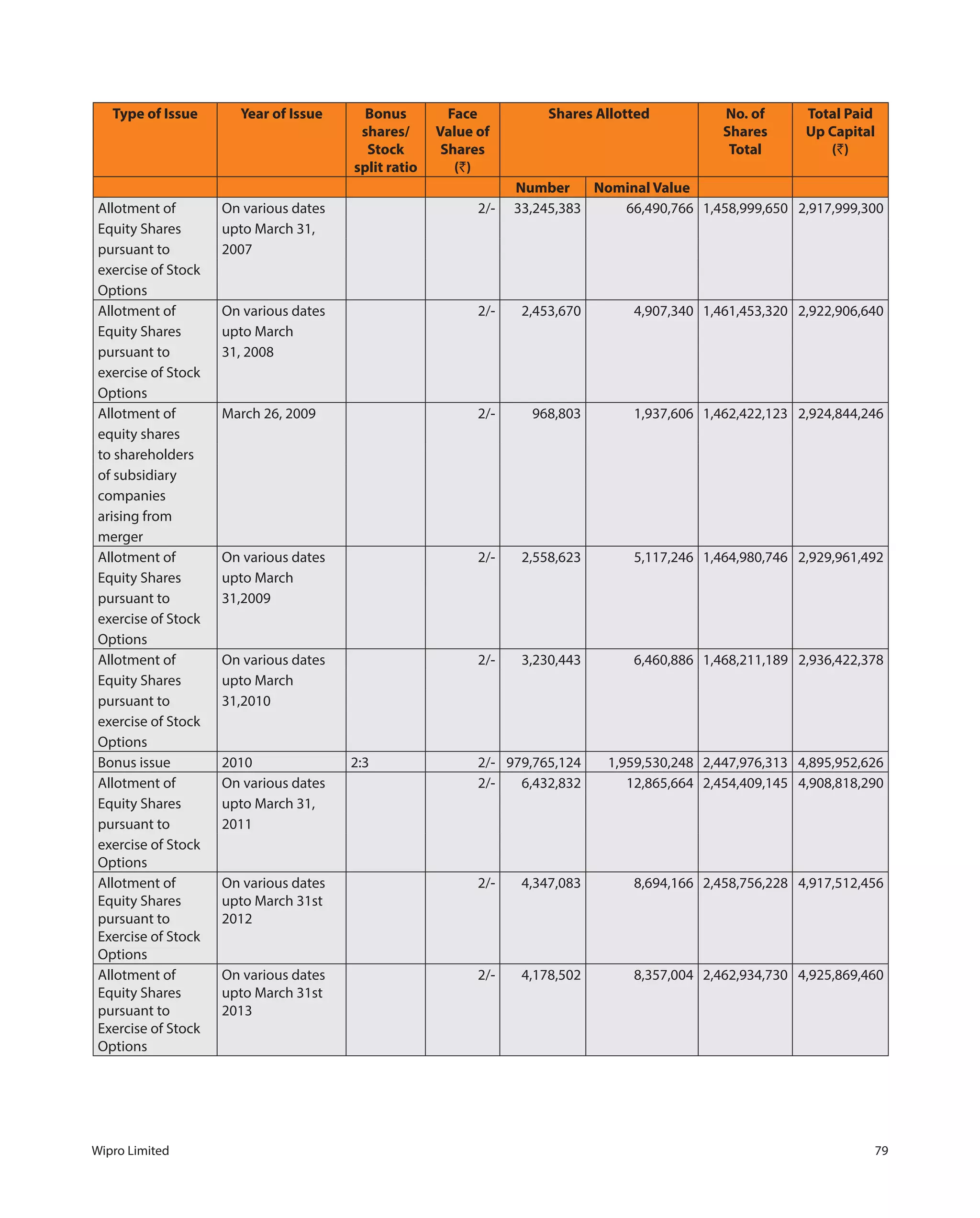 Wipro Limited 79
Type of Issue Year of Issue Bonus
shares/
Stock
split ratio
Face
Value of
Shares
(`)
Shares Allotted No. of
Shares
Total
Total Paid
Up Capital
(`)
Number Nominal Value
Allotment of On various dates 2/- 33,245,383 66,490,766 1,458,999,650 2,917,999,300
Equity Shares upto March 31,
pursuant to 2007
exercise of Stock
Options
Allotment of On various dates 2/- 2,453,670 4,907,340 1,461,453,320 2,922,906,640
Equity Shares upto March
pursuant to 31, 2008
exercise of Stock
Options
Allotment of March 26, 2009 2/- 968,803 1,937,606 1,462,422,123 2,924,844,246
equity shares
to shareholders
of subsidiary
companies
arising from
merger
Allotment of On various dates 2/- 2,558,623 5,117,246 1,464,980,746 2,929,961,492
Equity Shares upto March
pursuant to 31,2009
exercise of Stock
Options
Allotment of On various dates 2/- 3,230,443 6,460,886 1,468,211,189 2,936,422,378
Equity Shares upto March
pursuant to 31,2010
exercise of Stock
Options
Bonus issue 2010 2:3 2/- 979,765,124 1,959,530,248 2,447,976,313 4,895,952,626
Allotment of On various dates 2/- 6,432,832 12,865,664 2,454,409,145 4,908,818,290
Equity Shares upto March 31,
pursuant to 2011
exercise of Stock
Options
Allotment of
Equity Shares
pursuant to
Exercise of Stock
Options
On various dates
upto March 31st
2012
2/- 4,347,083 8,694,166 2,458,756,228 4,917,512,456
Allotment of
Equity Shares
pursuant to
Exercise of Stock
Options
On various dates
upto March 31st
2013
2/- 4,178,502 8,357,004 2,462,934,730 4,925,869,460
 