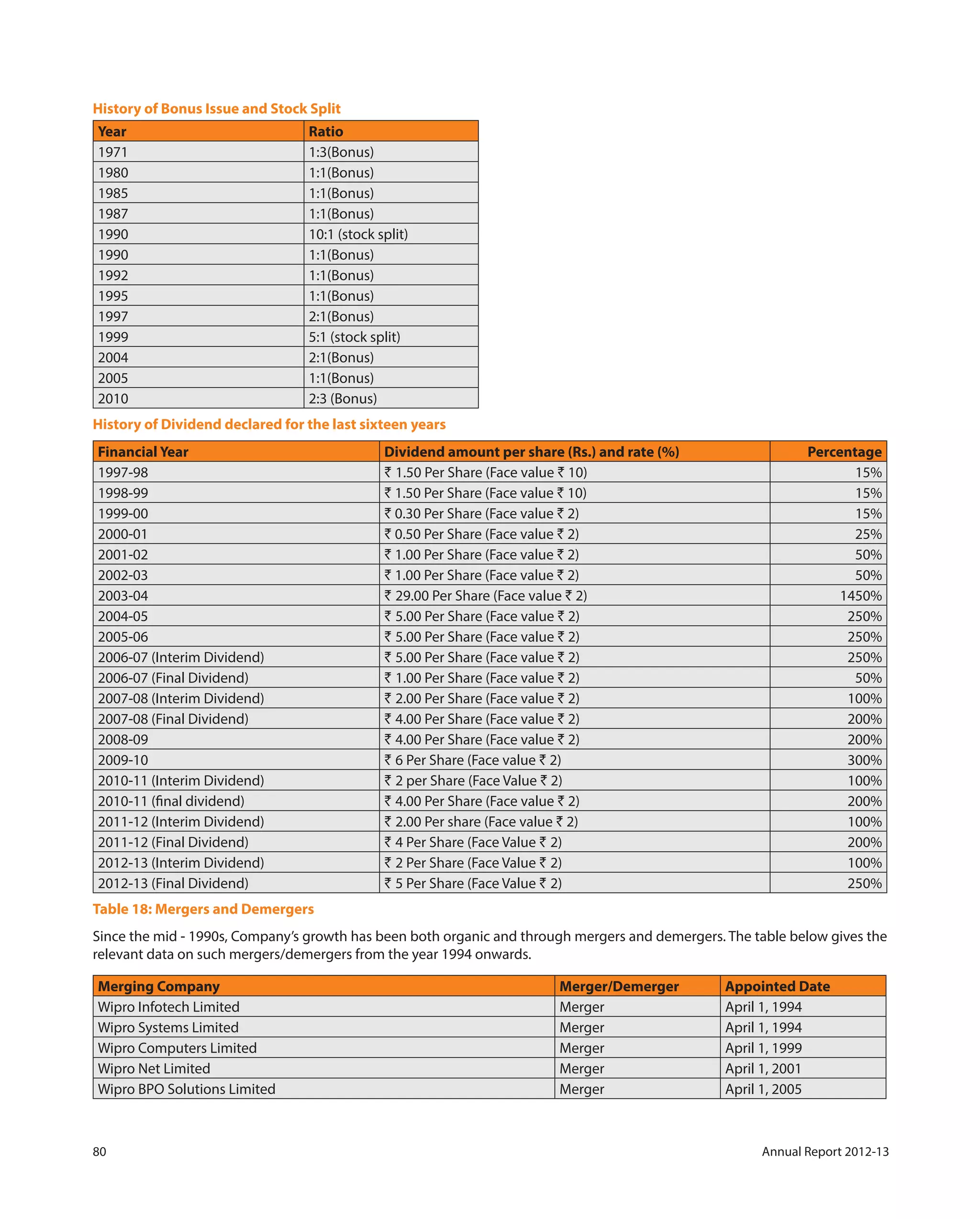 80 Annual Report 2012-13
History of Bonus Issue and Stock Split
Year Ratio
1971 1:3(Bonus)
1980 1:1(Bonus)
1985 1:1(Bonus)
1987 1:1(Bonus)
1990 10:1 (stock split)
1990 1:1(Bonus)
1992 1:1(Bonus)
1995 1:1(Bonus)
1997 2:1(Bonus)
1999 5:1 (stock split)
2004 2:1(Bonus)
2005 1:1(Bonus)
2010 2:3 (Bonus)
History of Dividend declared for the last sixteen years
Financial Year Dividend amount per share (Rs.) and rate (%) Percentage
1997-98 ` 1.50 Per Share (Face value ` 10) 15%
1998-99 ` 1.50 Per Share (Face value ` 10) 15%
1999-00 ` 0.30 Per Share (Face value ` 2) 15%
2000-01 ` 0.50 Per Share (Face value ` 2) 25%
2001-02 ` 1.00 Per Share (Face value ` 2) 50%
2002-03 ` 1.00 Per Share (Face value ` 2) 50%
2003-04 ` 29.00 Per Share (Face value ` 2) 1450%
2004-05 ` 5.00 Per Share (Face value ` 2) 250%
2005-06 ` 5.00 Per Share (Face value ` 2) 250%
2006-07 (Interim Dividend) ` 5.00 Per Share (Face value ` 2) 250%
2006-07 (Final Dividend) ` 1.00 Per Share (Face value ` 2) 50%
2007-08 (Interim Dividend) ` 2.00 Per Share (Face value ` 2) 100%
2007-08 (Final Dividend) ` 4.00 Per Share (Face value ` 2) 200%
2008-09 ` 4.00 Per Share (Face value ` 2) 200%
2009-10 ` 6 Per Share (Face value ` 2) 300%
2010-11 (Interim Dividend) ` 2 per Share (Face Value ` 2) 100%
2010-11 (final dividend) ` 4.00 Per Share (Face value ` 2) 200%
2011-12 (Interim Dividend) ` 2.00 Per share (Face value ` 2) 100%
2011-12 (Final Dividend) ` 4 Per Share (Face Value ` 2) 200%
2012-13 (Interim Dividend) ` 2 Per Share (Face Value ` 2) 100%
2012-13 (Final Dividend) ` 5 Per Share (Face Value ` 2) 250%
Table 18: Mergers and Demergers
Since the mid - 1990s, Company’s growth has been both organic and through mergers and demergers. The table below gives the
relevant data on such mergers/demergers from the year 1994 onwards.
Merging Company Merger/Demerger Appointed Date
Wipro Infotech Limited Merger April 1, 1994
Wipro Systems Limited Merger April 1, 1994
Wipro Computers Limited Merger April 1, 1999
Wipro Net Limited Merger April 1, 2001
Wipro BPO Solutions Limited Merger April 1, 2005
 