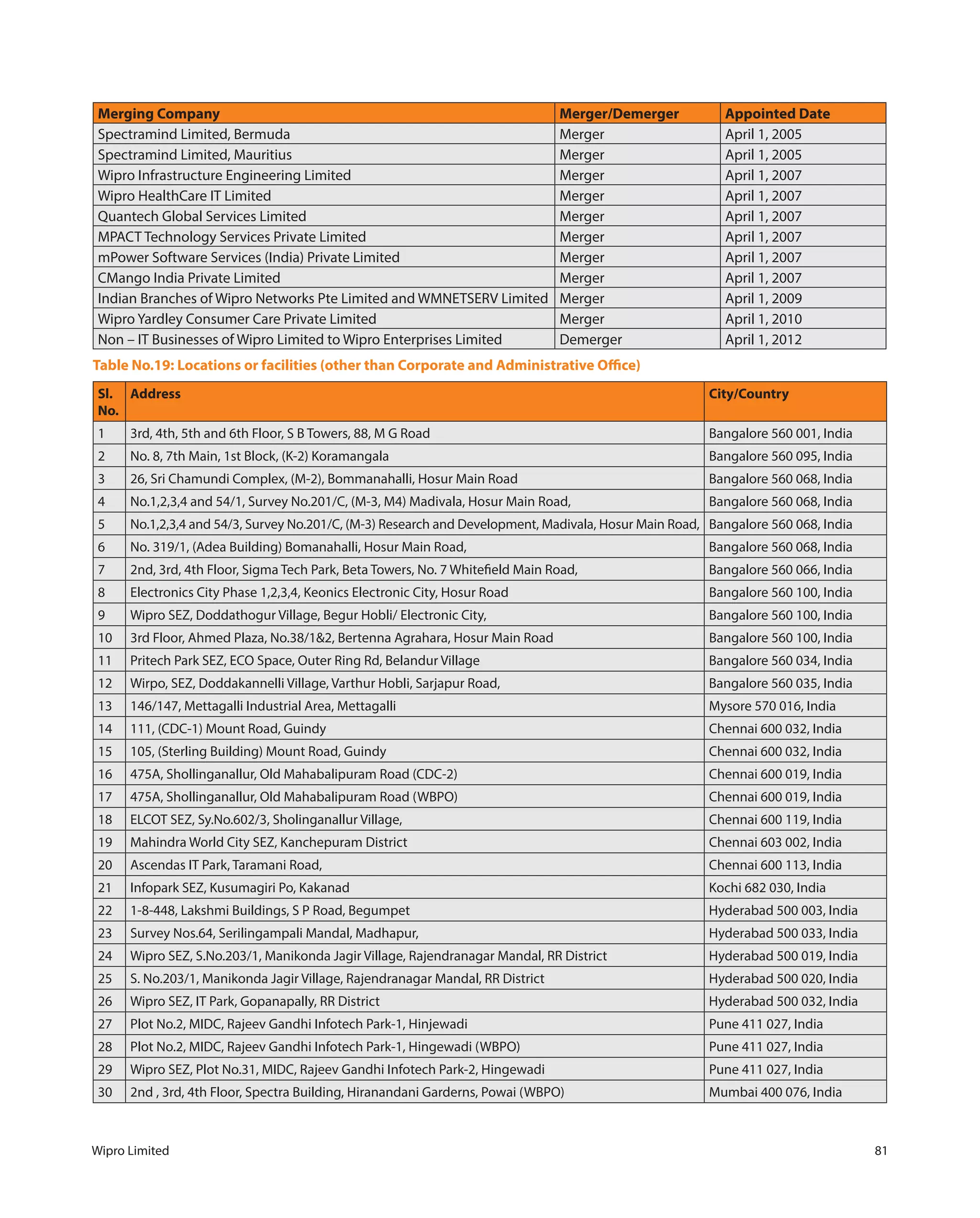 Wipro Limited 81
Merging Company Merger/Demerger Appointed Date
Spectramind Limited, Bermuda Merger April 1, 2005
Spectramind Limited, Mauritius Merger April 1, 2005
Wipro Infrastructure Engineering Limited Merger April 1, 2007
Wipro HealthCare IT Limited Merger April 1, 2007
Quantech Global Services Limited Merger April 1, 2007
MPACT Technology Services Private Limited Merger April 1, 2007
mPower Software Services (India) Private Limited Merger April 1, 2007
CMango India Private Limited Merger April 1, 2007
Indian Branches of Wipro Networks Pte Limited and WMNETSERV Limited Merger April 1, 2009
Wipro Yardley Consumer Care Private Limited Merger April 1, 2010
Non – IT Businesses of Wipro Limited to Wipro Enterprises Limited Demerger April 1, 2012
Table No.19: Locations or facilities (other than Corporate and Administrative Office)
Sl.
No.
Address City/Country
1 3rd, 4th, 5th and 6th Floor, S B Towers, 88, M G Road Bangalore 560 001, India
2 No. 8, 7th Main, 1st Block, (K-2) Koramangala Bangalore 560 095, India
3 26, Sri Chamundi Complex, (M-2), Bommanahalli, Hosur Main Road Bangalore 560 068, India
4 No.1,2,3,4 and 54/1, Survey No.201/C, (M-3, M4) Madivala, Hosur Main Road, Bangalore 560 068, India
5 No.1,2,3,4 and 54/3, Survey No.201/C, (M-3) Research and Development, Madivala, Hosur Main Road, Bangalore 560 068, India
6 No. 319/1, (Adea Building) Bomanahalli, Hosur Main Road, Bangalore 560 068, India
7 2nd, 3rd, 4th Floor, Sigma Tech Park, Beta Towers, No. 7 Whitefield Main Road, Bangalore 560 066, India
8 Electronics City Phase 1,2,3,4, Keonics Electronic City, Hosur Road Bangalore 560 100, India
9 Wipro SEZ, Doddathogur Village, Begur Hobli/ Electronic City, Bangalore 560 100, India
10 3rd Floor, Ahmed Plaza, No.38/1&2, Bertenna Agrahara, Hosur Main Road Bangalore 560 100, India
11 Pritech Park SEZ, ECO Space, Outer Ring Rd, Belandur Village Bangalore 560 034, India
12 Wirpo, SEZ, Doddakannelli Village, Varthur Hobli, Sarjapur Road, Bangalore 560 035, India
13 146/147, Mettagalli Industrial Area, Mettagalli Mysore 570 016, India
14 111, (CDC-1) Mount Road, Guindy Chennai 600 032, India
15 105, (Sterling Building) Mount Road, Guindy Chennai 600 032, India
16 475A, Shollinganallur, Old Mahabalipuram Road (CDC-2) Chennai 600 019, India
17 475A, Shollinganallur, Old Mahabalipuram Road (WBPO) Chennai 600 019, India
18 ELCOT SEZ, Sy.No.602/3, Sholinganallur Village, Chennai 600 119, India
19 Mahindra World City SEZ, Kanchepuram District Chennai 603 002, India
20 Ascendas IT Park, Taramani Road, Chennai 600 113, India
21 Infopark SEZ, Kusumagiri Po, Kakanad Kochi 682 030, India
22 1-8-448, Lakshmi Buildings, S P Road, Begumpet Hyderabad 500 003, India
23 Survey Nos.64, Serilingampali Mandal, Madhapur, Hyderabad 500 033, India
24 Wipro SEZ, S.No.203/1, Manikonda Jagir Village, Rajendranagar Mandal, RR District Hyderabad 500 019, India
25 S. No.203/1, Manikonda Jagir Village, Rajendranagar Mandal, RR District Hyderabad 500 020, India
26 Wipro SEZ, IT Park, Gopanapally, RR District Hyderabad 500 032, India
27 Plot No.2, MIDC, Rajeev Gandhi Infotech Park-1, Hinjewadi Pune 411 027, India
28 Plot No.2, MIDC, Rajeev Gandhi Infotech Park-1, Hingewadi (WBPO) Pune 411 027, India
29 Wipro SEZ, Plot No.31, MIDC, Rajeev Gandhi Infotech Park-2, Hingewadi Pune 411 027, India
30 2nd , 3rd, 4th Floor, Spectra Building, Hiranandani Garderns, Powai (WBPO) Mumbai 400 076, India
 