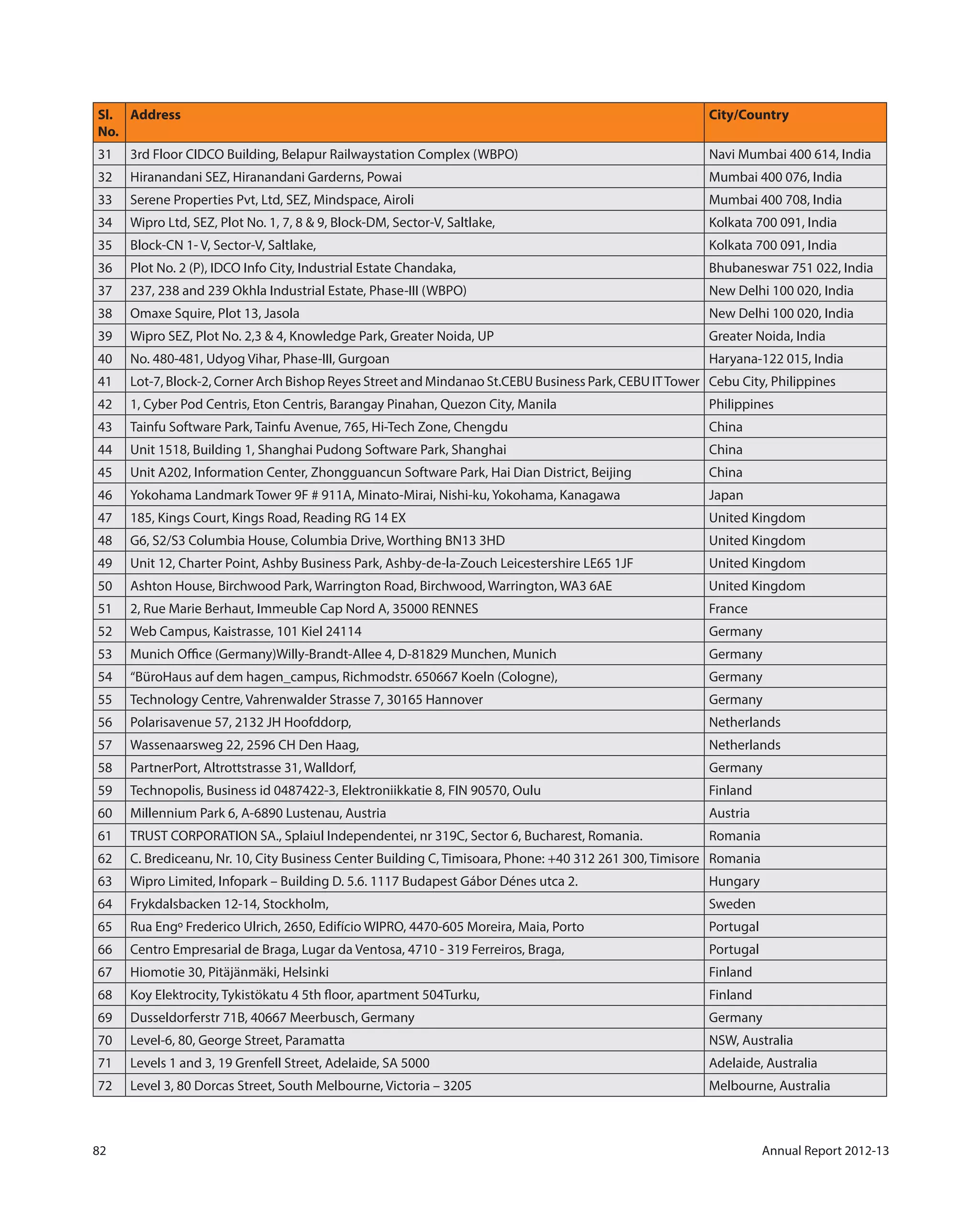 82 Annual Report 2012-13
Sl.
No.
Address City/Country
31 3rd Floor CIDCO Building, Belapur Railwaystation Complex (WBPO) Navi Mumbai 400 614, India
32 Hiranandani SEZ, Hiranandani Garderns, Powai Mumbai 400 076, India
33 Serene Properties Pvt, Ltd, SEZ, Mindspace, Airoli Mumbai 400 708, India
34 Wipro Ltd, SEZ, Plot No. 1, 7, 8 & 9, Block-DM, Sector-V, Saltlake, Kolkata 700 091, India
35 Block-CN 1- V, Sector-V, Saltlake, Kolkata 700 091, India
36 Plot No. 2 (P), IDCO Info City, Industrial Estate Chandaka, Bhubaneswar 751 022, India
37 237, 238 and 239 Okhla Industrial Estate, Phase-III (WBPO) New Delhi 100 020, India
38 Omaxe Squire, Plot 13, Jasola New Delhi 100 020, India
39 Wipro SEZ, Plot No. 2,3 & 4, Knowledge Park, Greater Noida, UP Greater Noida, India
40 No. 480-481, Udyog Vihar, Phase-III, Gurgoan Haryana-122 015, India
41 Lot-7, Block-2, Corner Arch Bishop Reyes Street and Mindanao St.CEBU Business Park, CEBU ITTower Cebu City, Philippines
42 1, Cyber Pod Centris, Eton Centris, Barangay Pinahan, Quezon City, Manila Philippines
43 Tainfu Software Park, Tainfu Avenue, 765, Hi-Tech Zone, Chengdu China
44 Unit 1518, Building 1, Shanghai Pudong Software Park, Shanghai China
45 Unit A202, Information Center, Zhongguancun Software Park, Hai Dian District, Beijing China
46 Yokohama Landmark Tower 9F # 911A, Minato-Mirai, Nishi-ku, Yokohama, Kanagawa Japan
47 185, Kings Court, Kings Road, Reading RG 14 EX United Kingdom
48 G6, S2/S3 Columbia House, Columbia Drive, Worthing BN13 3HD United Kingdom
49 Unit 12, Charter Point, Ashby Business Park, Ashby-de-la-Zouch Leicestershire LE65 1JF United Kingdom
50 Ashton House, Birchwood Park, Warrington Road, Birchwood, Warrington, WA3 6AE United Kingdom
51 2, Rue Marie Berhaut, Immeuble Cap Nord A, 35000 RENNES France
52 Web Campus, Kaistrasse, 101 Kiel 24114 Germany
53 Munich Office (Germany)Willy-Brandt-Allee 4, D-81829 Munchen, Munich Germany
54 “BüroHaus auf dem hagen_campus, Richmodstr. 650667 Koeln (Cologne), Germany
55 Technology Centre, Vahrenwalder Strasse 7, 30165 Hannover Germany
56 Polarisavenue 57, 2132 JH Hoofddorp, Netherlands
57 Wassenaarsweg 22, 2596 CH Den Haag, Netherlands
58 PartnerPort, Altrottstrasse 31, Walldorf, Germany
59 Technopolis, Business id 0487422-3, Elektroniikkatie 8, FIN 90570, Oulu Finland
60 Millennium Park 6, A-6890 Lustenau, Austria Austria
61 TRUST CORPORATION SA., Splaiul Independentei, nr 319C, Sector 6, Bucharest, Romania. Romania
62 C. Brediceanu, Nr. 10, City Business Center Building C, Timisoara, Phone: +40 312 261 300, Timisore Romania
63 Wipro Limited, Infopark – Building D. 5.6. 1117 Budapest Gábor Dénes utca 2. Hungary
64 Frykdalsbacken 12-14, Stockholm, Sweden
65 Rua Engº Frederico Ulrich, 2650, Edifício WIPRO, 4470-605 Moreira, Maia, Porto Portugal
66 Centro Empresarial de Braga, Lugar da Ventosa, 4710 - 319 Ferreiros, Braga, Portugal
67 Hiomotie 30, Pitäjänmäki, Helsinki Finland
68 Koy Elektrocity, Tykistökatu 4 5th floor, apartment 504Turku, Finland
69 Dusseldorferstr 71B, 40667 Meerbusch, Germany Germany
70 Level-6, 80, George Street, Paramatta NSW, Australia
71 Levels 1 and 3, 19 Grenfell Street, Adelaide, SA 5000 Adelaide, Australia
72 Level 3, 80 Dorcas Street, South Melbourne, Victoria – 3205 Melbourne, Australia
 