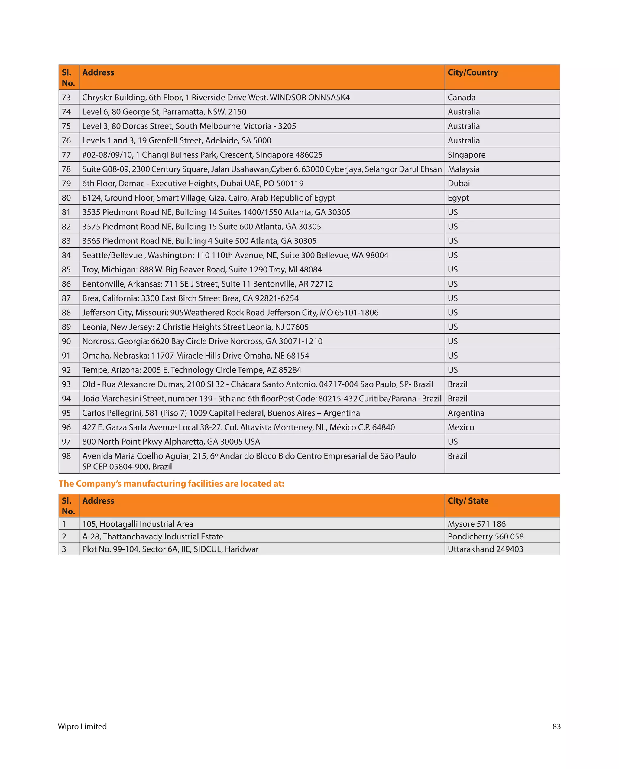 Wipro Limited 83
Sl.
No.
Address City/Country
73 Chrysler Building, 6th Floor, 1 Riverside Drive West, WINDSOR ONN5A5K4 Canada
74 Level 6, 80 George St, Parramatta, NSW, 2150 Australia
75 Level 3, 80 Dorcas Street, South Melbourne, Victoria - 3205 Australia
76 Levels 1 and 3, 19 Grenfell Street, Adelaide, SA 5000 Australia
77 #02-08/09/10, 1 Changi Buiness Park, Crescent, Singapore 486025 Singapore
78 Suite G08-09, 2300 Century Square, Jalan Usahawan,Cyber 6, 63000 Cyberjaya, Selangor Darul Ehsan Malaysia
79 6th Floor, Damac - Executive Heights, Dubai UAE, PO 500119 Dubai
80 B124, Ground Floor, Smart Village, Giza, Cairo, Arab Republic of Egypt Egypt
81 3535 Piedmont Road NE, Building 14 Suites 1400/1550 Atlanta, GA 30305 US
82 3575 Piedmont Road NE, Building 15 Suite 600 Atlanta, GA 30305 US
83 3565 Piedmont Road NE, Building 4 Suite 500 Atlanta, GA 30305 US
84 Seattle/Bellevue , Washington: 110 110th Avenue, NE, Suite 300 Bellevue, WA 98004 US
85 Troy, Michigan: 888 W. Big Beaver Road, Suite 1290 Troy, MI 48084 US
86 Bentonville, Arkansas: 711 SE J Street, Suite 11 Bentonville, AR 72712 US
87 Brea, California: 3300 East Birch Street Brea, CA 92821-6254 US
88 Jefferson City, Missouri: 905Weathered Rock Road Jefferson City, MO 65101-1806 US
89 Leonia, New Jersey: 2 Christie Heights Street Leonia, NJ 07605 US
90 Norcross, Georgia: 6620 Bay Circle Drive Norcross, GA 30071-1210 US
91 Omaha, Nebraska: 11707 Miracle Hills Drive Omaha, NE 68154 US
92 Tempe, Arizona: 2005 E. Technology Circle Tempe, AZ 85284 US
93 Old - Rua Alexandre Dumas, 2100 SI 32 - Chácara Santo Antonio. 04717-004 Sao Paulo, SP- Brazil Brazil
94 João Marchesini Street, number 139 - 5th and 6th floorPost Code: 80215-432 Curitiba/Parana - Brazil Brazil
95 Carlos Pellegrini, 581 (Piso 7) 1009 Capital Federal, Buenos Aires – Argentina Argentina
96 427 E. Garza Sada Avenue Local 38-27. Col. Altavista Monterrey, NL, México C.P. 64840 Mexico
97 800 North Point Pkwy Alpharetta, GA 30005 USA US
98 Avenida Maria Coelho Aguiar, 215, 6º Andar do Bloco B do Centro Empresarial de São Paulo
SP CEP 05804-900. Brazil
Brazil
The Company’s manufacturing facilities are located at:
Sl.
No.
Address City/ State
1 105, Hootagalli Industrial Area Mysore 571 186
2 A-28, Thattanchavady Industrial Estate Pondicherry 560 058
3 Plot No. 99-104, Sector 6A, IIE, SIDCUL, Haridwar Uttarakhand 249403
 