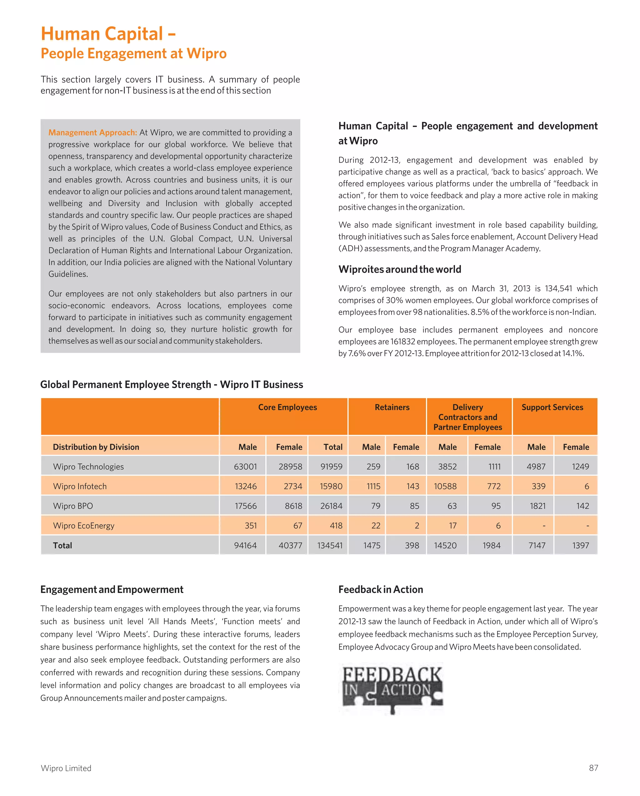 Human Capital –
People Engagement at Wipro
This section largely covers IT business. A summary of people
engagementfornon-ITbusinessisattheendofthissection
Management Approach: At Wipro, we are committed to providing a
progressive workplace for our global workforce. We believe that
openness, transparency and developmental opportunity characterize
such a workplace, which creates a world-class employee experience
and enables growth. Across countries and business units, it is our
endeavor to align our policies and actions around talent management,
wellbeing and Diversity and Inclusion with globally accepted
standards and country specific law. Our people practices are shaped
by the Spirit of Wipro values, Code of Business Conduct and Ethics, as
well as principles of the U.N. Global Compact, U.N. Universal
Declaration of Human Rights and International Labour Organization.
In addition, our India policies are aligned with the National Voluntary
Guidelines.
Our employees are not only stakeholders but also partners in our
socio-economic endeavors. Across locations, employees come
forward to participate in initiatives such as community engagement
and development. In doing so, they nurture holistic growth for
themselvesaswellasoursocialandcommunitystakeholders.
Human Capital – People engagement and development
atWipro
During 2012-13, engagement and development was enabled by
participative change as well as a practical, ‘back to basics’ approach. We
offered employees various platforms under the umbrella of “feedback in
action”, for them to voice feedback and play a more active role in making
positivechangesintheorganization.
We also made significant investment in role based capability building,
through initiatives such as Sales force enablement, Account Delivery Head
(ADH)assessments,andtheProgramManagerAcademy.
Wiproitesaroundtheworld
Wipro’s employee strength, as on March 31, 2013 is 134,541 which
comprises of 30% women employees. Our global workforce comprises of
employeesfromover98nationalities.8.5%oftheworkforceisnon-Indian.
Our employee base includes permanent employees and noncore
employees are 161832 employees. The permanentemployee strength grew
by7.6%overFY2012-13.Employeeattritionfor2012-13closedat14.1%.
Global Permanent Employee Strength - Wipro IT Business
Core Employees Retainers Delivery Support Services
Contractors and
Partner Employees
Distribution by Division Male Female Total Male Female Male Female Male Female
Wipro Technologies 63001 28958 91959 259 168 3852 1111 4987 1249
Wipro Infotech 13246 2734 15980 1115 143 10588 772 339 6
Wipro BPO 17566 8618 26184 79 85 63 95 1821 142
Wipro EcoEnergy 351 67 418 22 2 17 6 - -
Total 94164 40377 134541 1475 398 14520 1984 7147 1397
EngagementandEmpowerment
The leadership team engages with employees through the year, via forums
such as business unit level ‘All Hands Meets’, ‘Function meets’ and
company level ‘Wipro Meets’. During these interactive forums, leaders
share business performance highlights, set the context for the rest of the
year and also seek employee feedback. Outstanding performers are also
conferred with rewards and recognition during these sessions. Company
level information and policy changes are broadcast to all employees via
GroupAnnouncementsmailerandpostercampaigns.
FeedbackinAction
Empowerment was a key theme for people engagement last year. The year
2012-13 saw the launch of Feedback in Action, under which all of Wipro’s
employee feedback mechanisms such as the Employee Perception Survey,
EmployeeAdvocacyGroupandWiproMeetshavebeenconsolidated.
87Wipro Limited
 