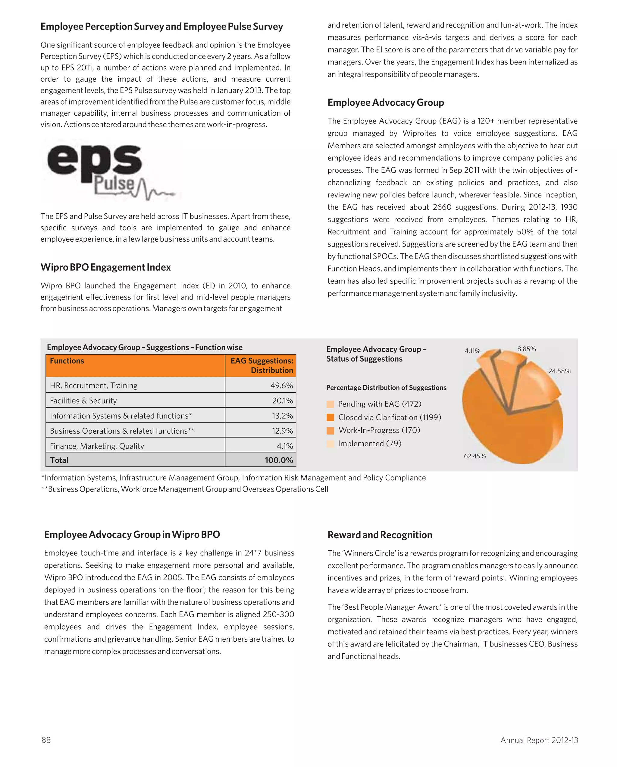 EmployeePerceptionSurveyandEmployeePulseSurvey
One significant source of employee feedback and opinion is the Employee
PerceptionSurvey(EPS)whichisconductedonceevery2years.Asafollow
up to EPS 2011, a number of actions were planned and implemented. In
order to gauge the impact of these actions, and measure current
engagement levels, the EPS Pulse survey was held in January 2013. The top
areas of improvement identified from the Pulse are customer focus, middle
manager capability, internal business processes and communication of
vision.Actionscenteredaroundthesethemesarework-in-progress.
The EPS and Pulse Survey are held across IT businesses. Apart from these,
specific surveys and tools are implemented to gauge and enhance
employeeexperience,inafewlargebusinessunitsandaccountteams.
WiproBPOEngagementIndex
Wipro BPO launched the Engagement Index (EI) in 2010, to enhance
engagement effectiveness for first level and mid-level people managers
frombusinessacrossoperations.Managersowntargetsforengagement
and retention of talent, reward and recognition and fun-at-work. The index
measures performance vis-à-vis targets and derives a score for each
manager. The EI score is one of the parameters that drive variable pay for
managers. Over the years, the Engagement Index has been internalized as
anintegralresponsibilityofpeoplemanagers.
EmployeeAdvocacyGroup
The Employee Advocacy Group (EAG) is a 120+ member representative
group managed by Wiproites to voice employee suggestions. EAG
Members are selected amongst employees with the objective to hear out
employee ideas and recommendations to improve company policies and
processes. The EAG was formed in Sep 2011 with the twin objectives of -
channelizing feedback on existing policies and practices, and also
reviewing new policies before launch, wherever feasible. Since inception,
the EAG has received about 2660 suggestions. During 2012-13, 1930
suggestions were received from employees. Themes relating to HR,
Recruitment and Training account for approximately 50% of the total
suggestions received. Suggestions are screened by the EAG team and then
by functional SPOCs. The EAG then discusses shortlisted suggestions with
Function Heads, and implements them in collaboration with functions. The
team has also led specific improvement projects such as a revamp of the
performancemanagementsystemandfamilyinclusivity.
RewardandRecognition
The ‘Winners Circle’ is a rewards program for recognizing and encouraging
excellent performance. The program enables managers to easily announce
incentives and prizes, in the form of ‘reward points’. Winning employees
haveawidearrayofprizestochoosefrom.
The ‘Best People Manager Award’ is one of the most coveted awards in the
organization. These awards recognize managers who have engaged,
motivated and retained their teams via best practices. Every year, winners
of this award are felicitated by the Chairman, IT businesses CEO, Business
andFunctionalheads.
EmployeeAdvocacyGroup–Suggestions–Functionwise
Functions EAG Suggestions:
Distribution
HR, Recruitment, Training 49.6%
Facilities & Security 20.1%
Information Systems & related functions* 13.2%
Business Operations & related functions** 12.9%
Finance, Marketing, Quality 4.1%
Total 100.0%
Employee Advocacy Group –
Status of Suggestions
62.45%
8.85%4.11%
24.58%
Pending with EAG (472)
Closed via Clarification (1199)
Work-In-Progress (170)
Implemented (79)
Percentage Distribution of Suggestions
EmployeeAdvocacyGroupinWiproBPO
Employee touch-time and interface is a key challenge in 24*7 business
operations. Seeking to make engagement more personal and available,
Wipro BPO introduced the EAG in 2005. The EAG consists of employees
deployed in business operations ‘on-the-floor’; the reason for this being
that EAG members are familiar with the nature of business operations and
understand employees concerns. Each EAG member is aligned 250-300
employees and drives the Engagement Index, employee sessions,
confirmations and grievance handling. Senior EAG members are trained to
managemorecomplexprocessesandconversations.
*Information Systems, Infrastructure Management Group, Information Risk Management and Policy Compliance
**BusinessOperations,WorkforceManagementGroupandOverseasOperationsCell
88
62.45%
8.85%4.11%
24.58
Annual Report 2012-13
 