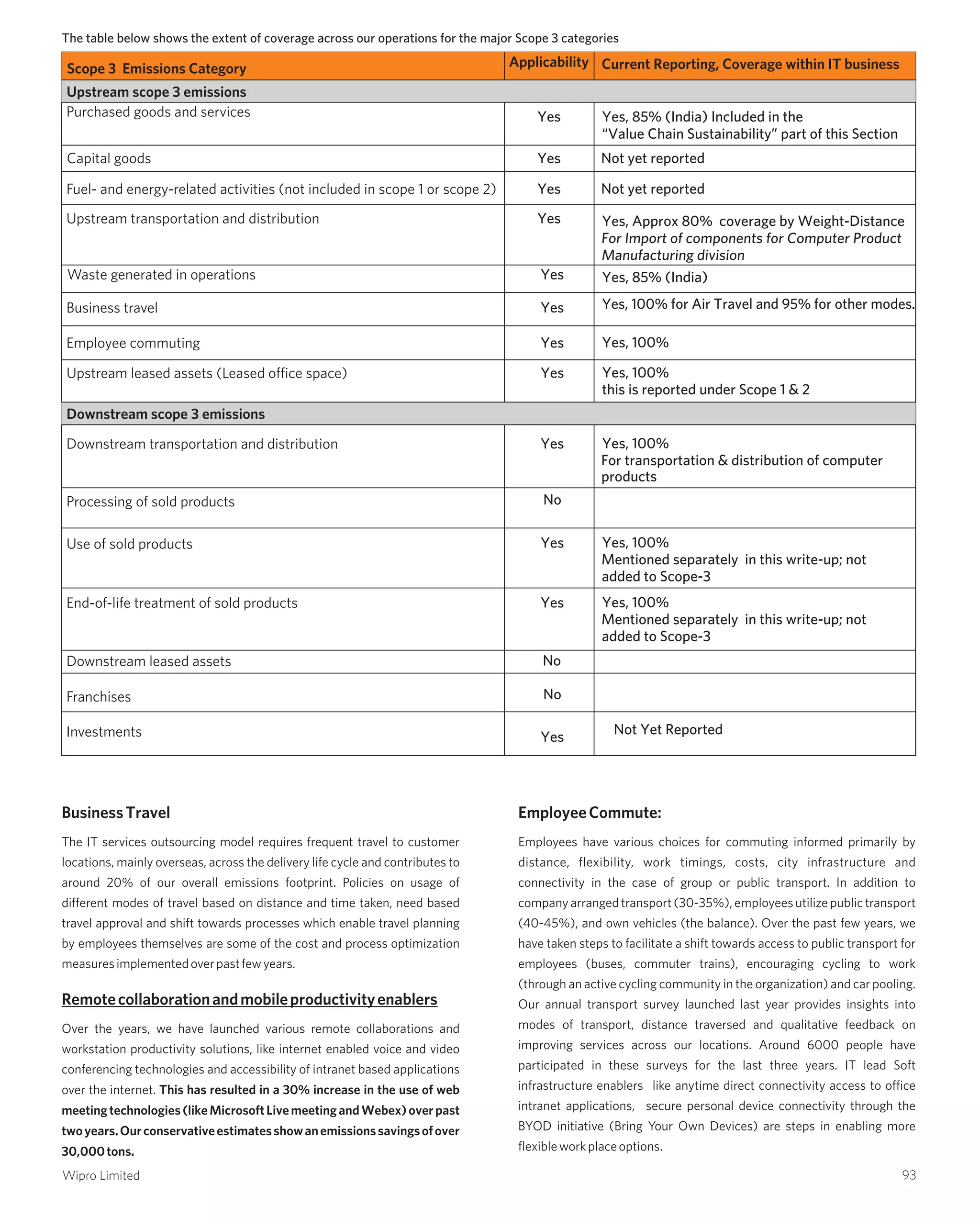 BusinessTravel
The IT services outsourcing model requires frequent travel to customer
locations, mainly overseas, across the delivery life cycle and contributes to
around 20% of our overall emissions footprint. Policies on usage of
different modes of travel based on distance and time taken, need based
travel approval and shift towards processes which enable travel planning
by employees themselves are some of the cost and process optimization
measuresimplementedoverpastfewyears.
Remotecollaborationandmobileproductivityenablers
Over the years, we have launched various remote collaborations and
workstation productivity solutions, like internet enabled voice and video
conferencing technologies and accessibility of intranet based applications
over the internet. This has resulted in a 30% increase in the use of web
meetingtechnologies(likeMicrosoftLivemeetingandWebex)overpast
twoyears.Ourconservativeestimatesshowanemissionssavingsofover
30,000tons.
EmployeeCommute:
Employees have various choices for commuting informed primarily by
distance, flexibility, work timings, costs, city infrastructure and
connectivity in the case of group or public transport. In addition to
companyarrangedtransport(30-35%),employeesutilizepublictransport
(40-45%), and own vehicles (the balance). Over the past few years, we
have taken steps to facilitate a shift towards access to public transport for
employees (buses, commuter trains), encouraging cycling to work
(through an active cycling community in the organization) and car pooling.
Our annual transport survey launched last year provides insights into
modes of transport, distance traversed and qualitative feedback on
improving services across our locations. Around 6000 people have
participated in these surveys for the last three years. IT lead Soft
infrastructure enablers like anytime direct connectivity access to office
intranet applications, secure personal device connectivity through the
BYOD initiative (Bring Your Own Devices) are steps in enabling more
flexibleworkplaceoptions.
The table below shows the extent of coverage across our operations for the major Scope 3 categories
Scope 3 Emissions Category
Upstream scope 3 emissions
Purchased goods and services
Capital goods
Fuel- and energy-related activities (not included in scope 1 or scope 2)
Upstream transportation and distribution
Business travel
Employee commuting
Upstream leased assets (Leased office space)
Downstream scope 3 emissions
Downstream transportation and distribution
Processing of sold products
End-of-life treatment of sold products
Downstream leased assets
Franchises
Investments
Current Reporting, Coverage within IT business
Yes, 85% (India) Included in the
“Value Chain Sustainability” part of this Section
Not yet reported
Not yet reported
Yes, Approx 80% coverage by Weight-Distance
For Import of components for Computer Product
Manufacturing division
Yes, 100% for Air Travel and 95% for other modes.
Yes, 100%
Yes, 100%
For transportation & distribution of computer
products
Yes, 100%
Mentioned separately in this write-up; not
added to Scope-3
Yes, 100%
Mentioned separately in this write-up; not
added to Scope-3
Not Yet Reported
Applicability
Yes
Yes
Yes
Yes
Waste generated in operations Yes, 85% (India)Yes
Yes
Yes
Yes Yes, 100%
this is reported under Scope 1 & 2
Yes
No
Use of sold products Yes
Yes
No
No
Yes
93Wipro Limited
 