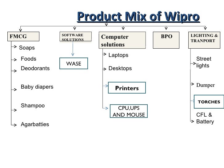 Wipro deepak