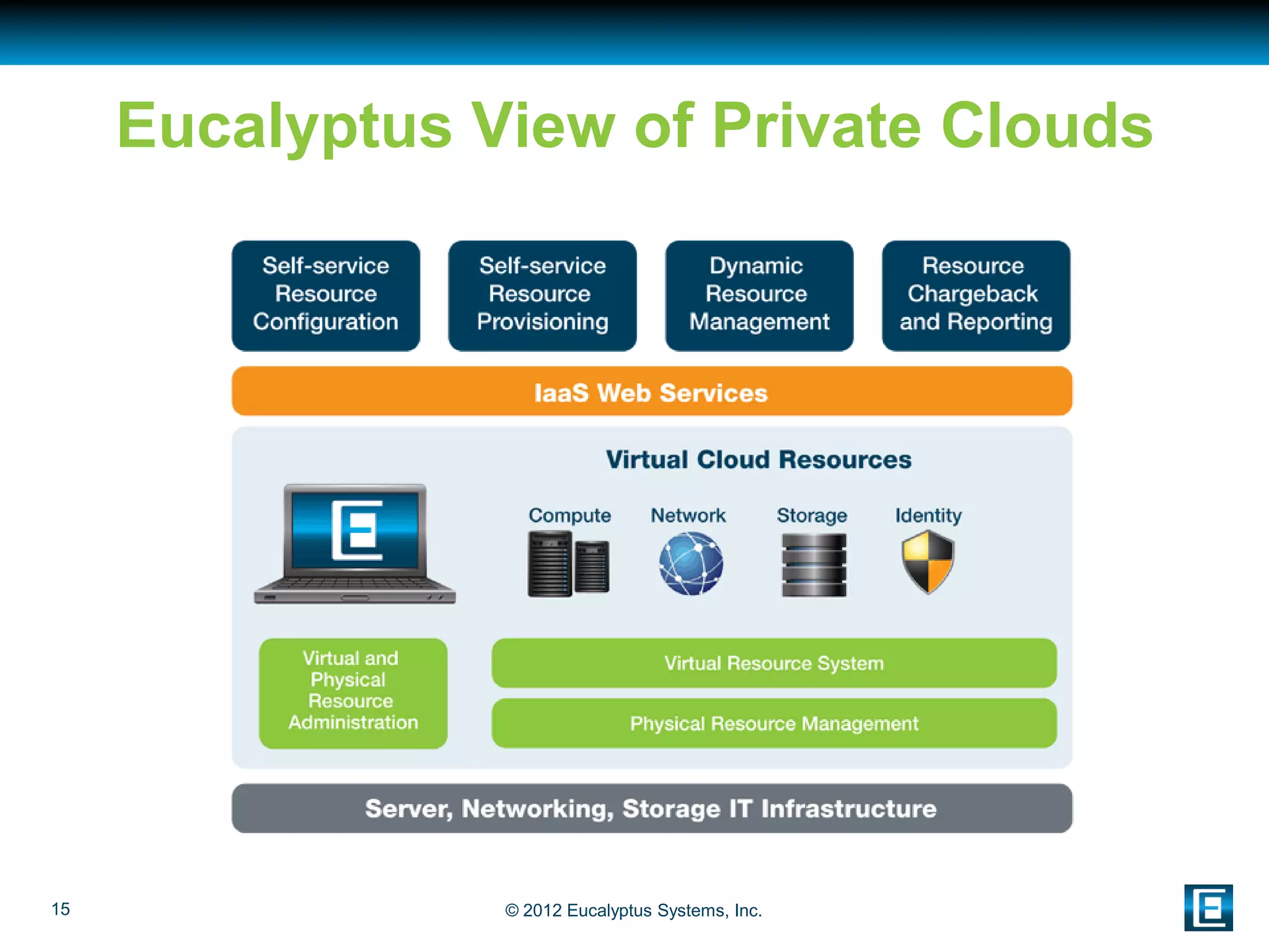 Eucalyptus View of Private Clouds




15               © 2012 Eucalyptus Systems, Inc.
 