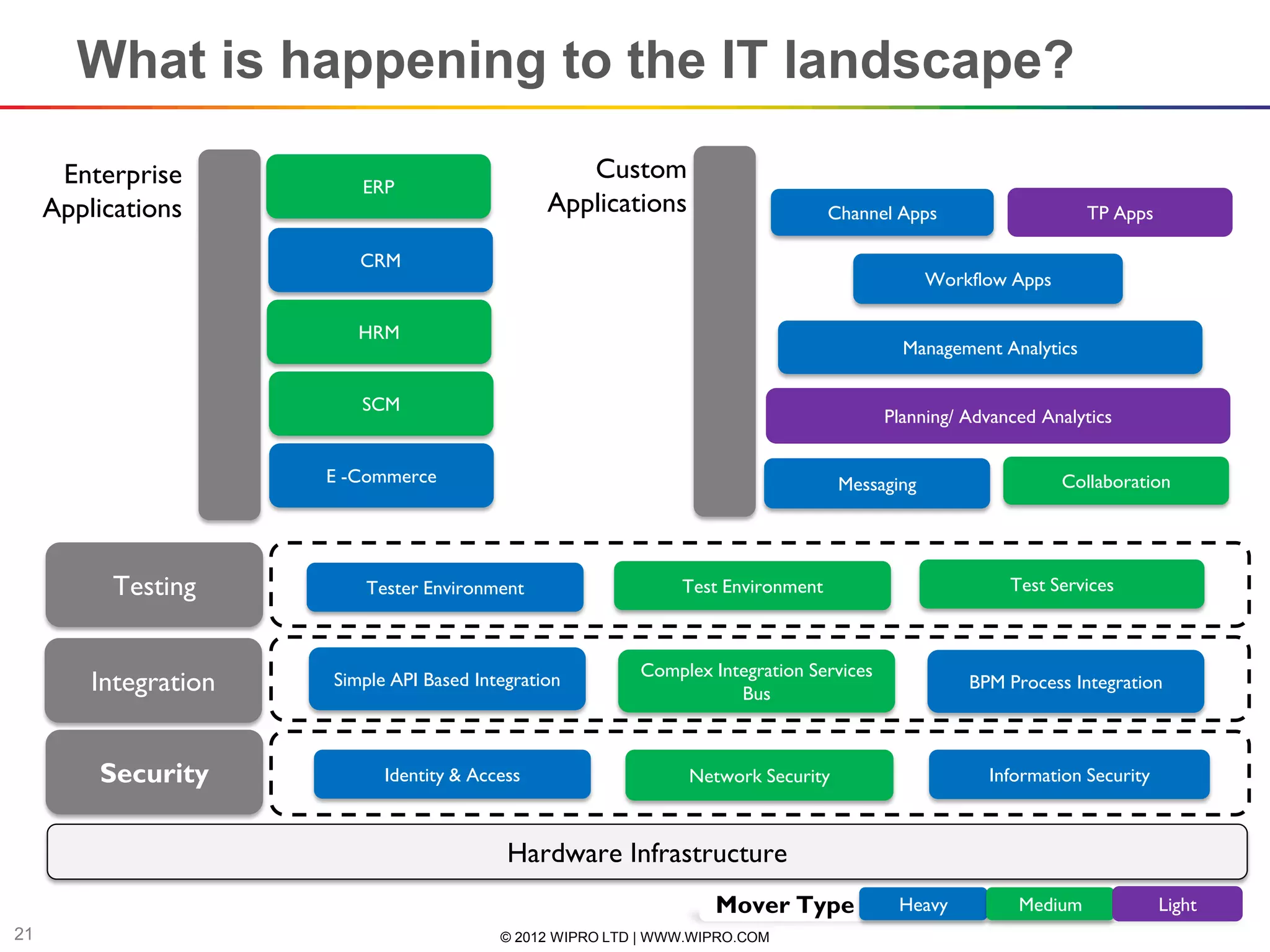 What is happening to the IT landscape?
      Enterprise                                    Custom
                          ERP
     Applications                                Applications                      Channel Apps                    TP Apps

                          CRM
                                                                                                Workflow Apps

                          HRM
                                                                                            Management Analytics

                          SCM
                                                                                          Planning/ Advanced Analytics


                       E -Commerce                                                  Messaging                   Collaboration




           Testing        Tester Environment                    Test Environment                         Test Services



                                                           Complex Integration Services
         Integration   Simple API Based Integration
                                                                      Bus
                                                                                                    BPM Process Integration



         Security            Identity & Access                   Network Security                     Information Security



                                            Hardware Infrastructure
                                                                    Mover Type             Heavy          Medium             Light
21                                         © 2012 WIPRO LTD | WWW.WIPRO.COM
 