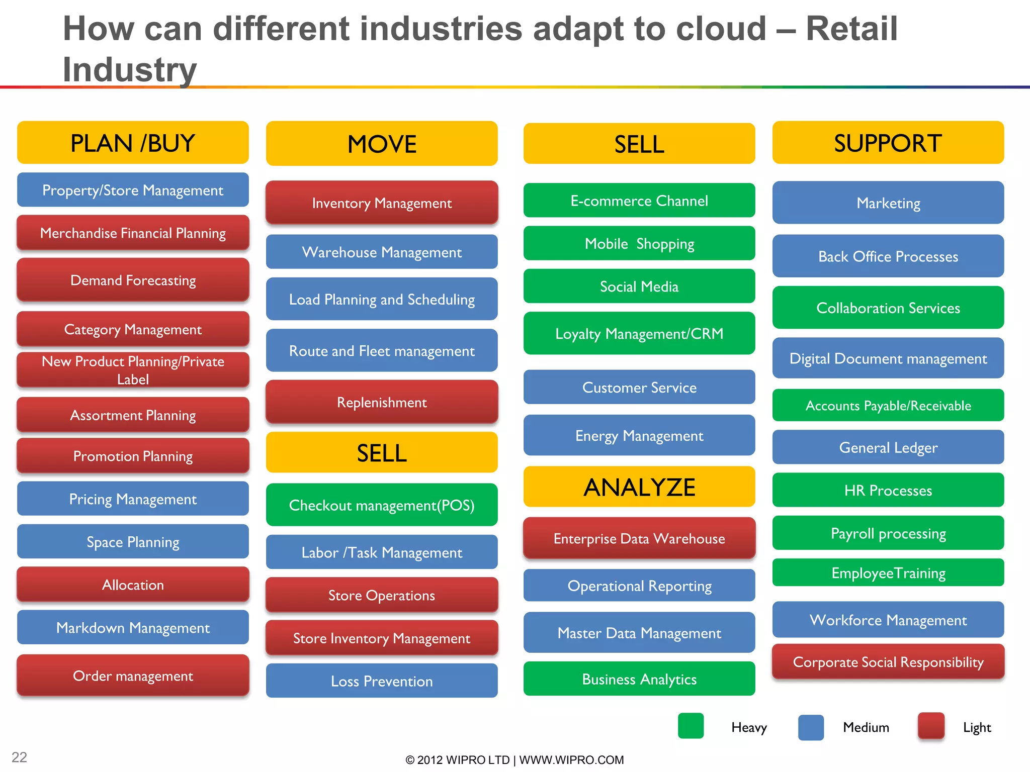 How can different industries adapt to cloud – Retail
        Industry

         PLAN /BUY                            MOVE                                   SELL                             SUPPORT
     Property/Store Management
                                         Inventory Management                  E-commerce Channel                         Marketing
     Merchandise Financial Planning
                                                                                 Mobile Shopping
                                       Warehouse Management                                                         Back Office Processes
         Demand Forecasting                                                        Social Media
                                      Load Planning and Scheduling
                                                                                                                   Collaboration Services
        Category Management                                                 Loyalty Management/CRM
                                      Route and Fleet management                                                Digital Document management
     New Product Planning/Private
               Label
                                                                                Customer Service
                                             Replenishment                                                        Accounts Payable/Receivable
         Assortment Planning
                                                                               Energy Management
          Promotion Planning                    SELL                                                                   General Ledger


         Pricing Management
                                                                                 ANALYZE                                HR Processes
                                      Checkout management(POS)

                                                                            Enterprise Data Warehouse                 Payroll processing
            Space Planning
                                       Labor /Task Management
                                                                                                                      EmployeeTraining
               Allocation                                                     Operational Reporting
                                           Store Operations

       Markdown Management                                                                                        Workforce Management
                                      Store Inventory Management             Master Data Management
                                                                                                                Corporate Social Responsibility
          Order management                  Loss Prevention                     Business Analytics


                                                                                                        Heavy           Medium              Light

22                                                     © 2012 WIPRO LTD | WWW.WIPRO.COM
 
