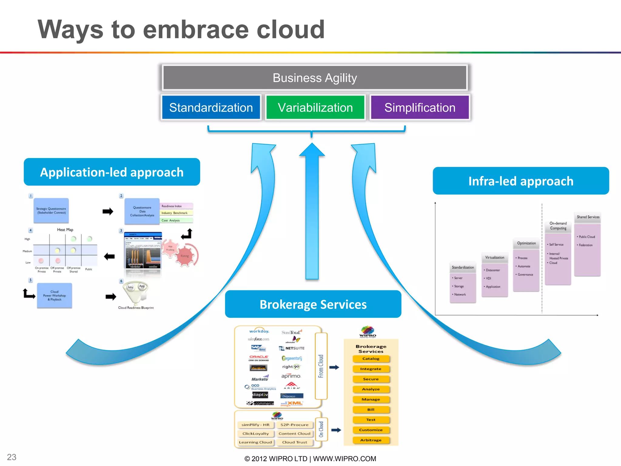 Ways to embrace cloud
                                              Business Agility

                          Standardization      Variabilization            Simplification




     Application-led approach
                                                                                           Infra-led approach




                                            Brokerage Services




23                                     © 2012 WIPRO LTD | WWW.WIPRO.COM
 