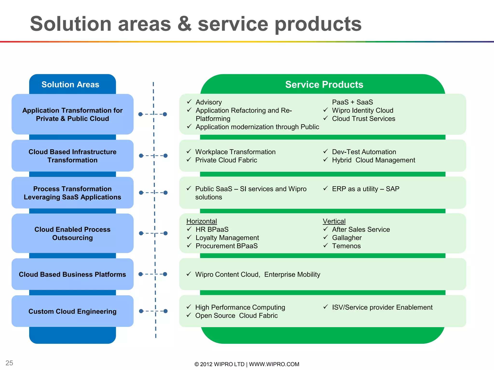 Solution areas & service products

           Solution Areas                                            Service Products
                                       Advisory                                   PaaS + SaaS
     Application Transformation for    Application Refactoring and Re-           Wipro Identity Cloud
        Private & Public Cloud          Platforming                               Cloud Trust Services
                                       Application modernization through Public


       Cloud Based Infrastructure      Workplace Transformation                    Dev-Test Automation
            Transformation             Private Cloud Fabric                        Hybrid Cloud Management



        Process Transformation         Public SaaS – SI services and Wipro         ERP as a utility – SAP
      Leveraging SaaS Applications      solutions


                                      Horizontal                                   Vertical
         Cloud Enabled Process         HR BPaaS                                    After Sales Service
              Outsourcing              Loyalty Management                          Gallagher
                                       Procurement BPaaS                           Temenos



     Cloud Based Business Platforms    Wipro Content Cloud, Enterprise Mobility



                                       High Performance Computing                  ISV/Service provider Enablement
       Custom Cloud Engineering
                                       Open Source Cloud Fabric




25                                      © 2012 WIPRO LTD | WWW.WIPRO.COM
 