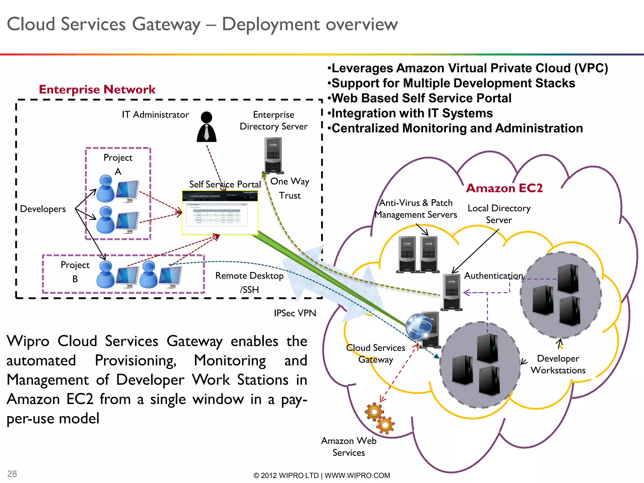 Cloud Services Gateway – Deployment overview

                                                                              •Leverages Amazon Virtual Private Cloud (VPC)
         Enterprise Network                                                   •Support for Multiple Development Stacks
                                                                              •Web Based Self Service Portal
                           IT Administrator                 Enterprise        •Integration with IT Systems
                                                         Directory Server     •Centralized Monitoring and Administration

                       Project
                         A
                                              Self Service Portal One Way                                     Amazon EC2
                                                                   Trust
                                                                                         Anti-Virus & Patch
     Developers                                                                                               Local Directory
                                                                                        Management Servers
                                                                                                                  Server



             Project
               B                                   Remote Desktop                                             Authentication
                                                       /SSH

                                                                 IPSec VPN


Wipro Cloud Services Gateway enables the                                         Cloud Services
automated Provisioning, Monitoring and                                              Gateway                                     Developer
                                                                                                                               Workstations
Management of Developer Work Stations in
Amazon EC2 from a single window in a pay-
per-use model
                                                                             Amazon Web
                                                                               Services

28                                                          © 2012 WIPRO LTD | WWW.WIPRO.COM
 