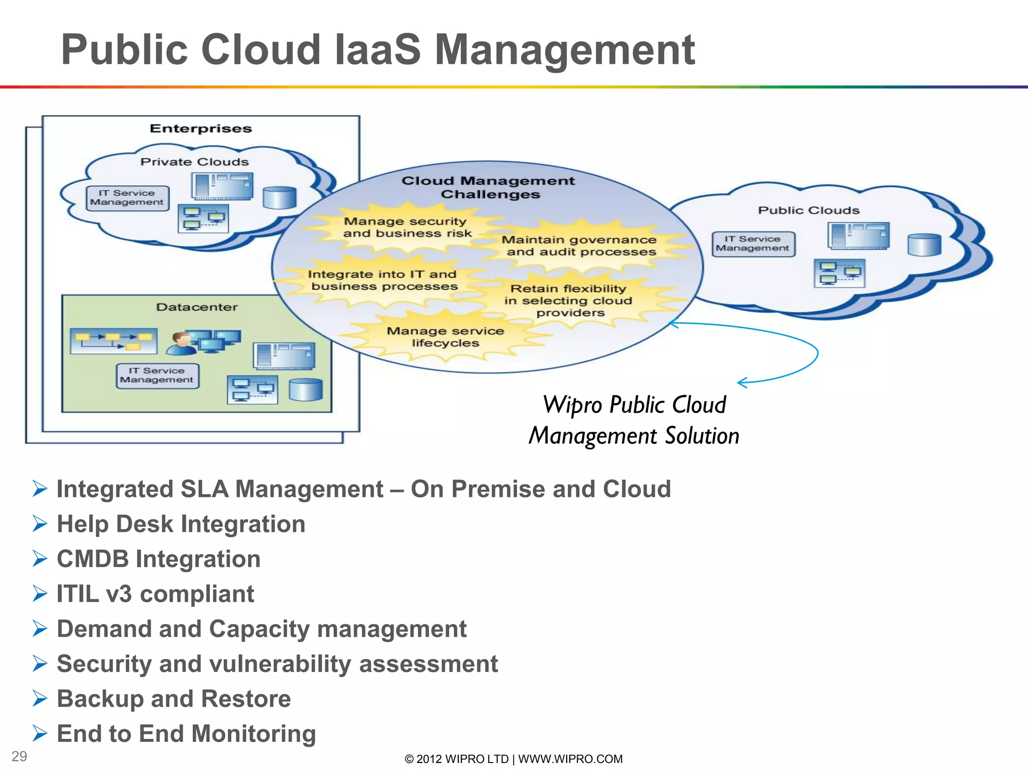 Public Cloud IaaS Management




                                                     Wipro Public Cloud
                                                    Management Solution

      Integrated SLA Management – On Premise and Cloud
      Help Desk Integration
      CMDB Integration
      ITIL v3 compliant
      Demand and Capacity management
      Security and vulnerability assessment
      Backup and Restore
      End to End Monitoring
29                                © 2012 WIPRO LTD | WWW.WIPRO.COM
 