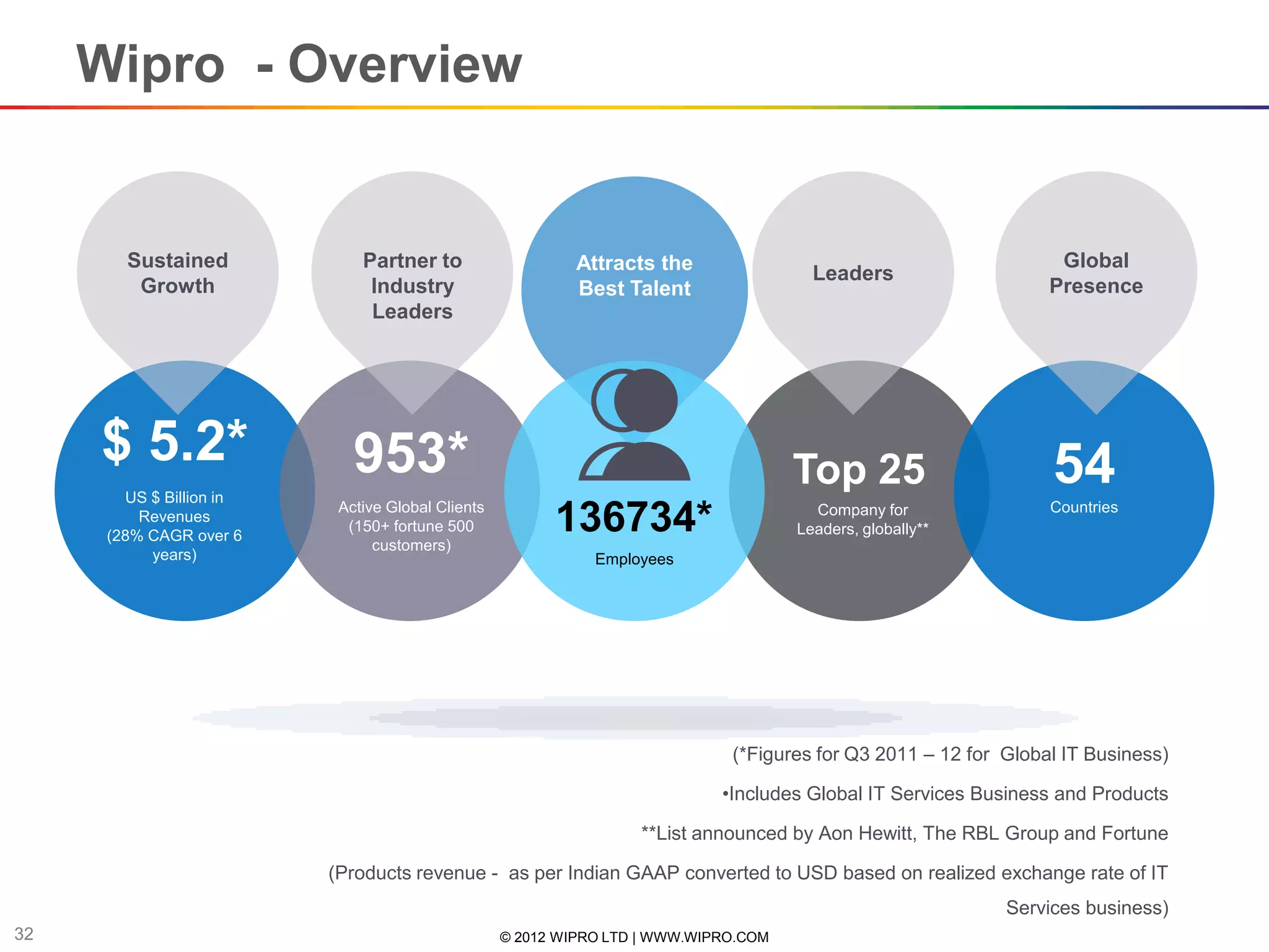 Wipro - Overview


        Sustained             Partner to                    Attracts the                                           Global
                                                                                        Leaders
         Growth                Industry                     Best Talent                                           Presence
                               Leaders




     $ 5.2*                  953*                                                     Top 25                      54
        US $ Billion in
          Revenues
      (28% CAGR over 6
                           Active Global Clients
                            (150+ fortune 500
                                customers)
                                                         136734*                        Company for
                                                                                      Leaders, globally**
                                                                                                                  Countries

           years)                                             Employees




                                                                              (*Figures for Q3 2011 – 12 for Global IT Business)

                                                                             •Includes Global IT Services Business and Products

                                                                   **List announced by Aon Hewitt, The RBL Group and Fortune

                          (Products revenue - as per Indian GAAP converted to USD based on realized exchange rate of IT
                                                                                                             Services business)
32                                                 © 2012 WIPRO LTD | WWW.WIPRO.COM
 